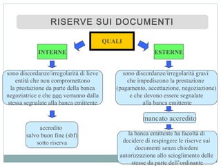 RISERVE SUI DOCUMENTIRISERVE SUI DOCUMENTI
QUALI
accredito
salvo buon fine (sbf)
sotto riserva
sono discordanze/irregolarità di lieve
entità che non compromettono
la prestazione da parte della banca
negoziatrice e che non verranno dalla
stessa segnalate alla banca emittente
INTERNE ESTERNE
sono discordanze/irregolarità gravi
che impediscono la prestazione
(pagamento, accettazione, negoziazione)
e che devono essere segnalate
alla banca emittente
mancato accredito
la banca emittente ha facoltà di
decidere di respingere le riserve sui
documenti senza chiedere
autorizzazione allo scioglimento delle
stesse da parte dell’ordinante
 