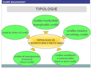 TIPOLOGIETIPOLOGIE
TIPOLOGIE DI
CREDITO DOCUMENTARIO
credito di anticipazione
(red green
clouse credit)
credito sussidiario
o controcredito
(back to back credit)
credito rotativo
(revolving credit)
stand by letter of credit
credito trasferibile
(transferable credit)
Crediti documentari
 