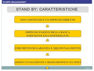 STAND BY: CARATTERISTICHESTAND BY: CARATTERISTICHE
NON COSTITUISCE UN IMPEGNO DIRETTO
IMPEGNO PASSIVO DELLA BANCA
EMITTENTE E/O CONFERMANTE
STRUMENTO DI GARANZIA E NON DI PAGAMENTO
ASSISTE UN PAGAMENTO A MEZZO BONIFICO VIA SWIFT
segue...
Crediti documentari
 