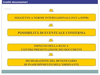…continua
SOGGETTO A NORME INTERNAZIONALI (NUU o ISP98)
POSSIBILITÁ DI EVENTUALE CONFERMA
IMPEGNO DELLA BANCA
CONTRO PRESENTAZIONE DEI DOCUMENTI
DICHIARAZIONE DEL BENEFICIARIO
DI INADEMPIMENTO DELL’ORDINANTE
Crediti documentari
 