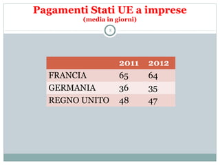 Pagamenti Stati UE a imprese
(media in giorni)
2011 2012
FRANCIA 65 64
GERMANIA 36 35
REGNO UNITO 48 47
8
 