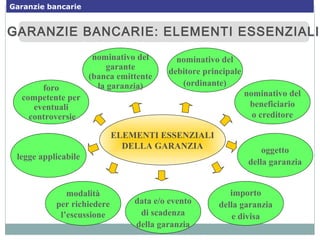 ELEMENTI ESSENZIALI
DELLA GARANZIA
foro
competente per
eventuali
controversie
modalità
per richiedere
l’escussione
data e/o evento
di scadenza
della garanzia
nominativo del
garante
(banca emittente
la garanzia)
legge applicabile
oggetto
della garanzia
nominativo del
debitore principale
(ordinante)
nominativo del
beneficiario
o creditore
importo
della garanzia
e divisa
GARANZIE BANCARIE: ELEMENTI ESSENZIALIGARANZIE BANCARIE: ELEMENTI ESSENZIALI
Garanzie bancarie
 