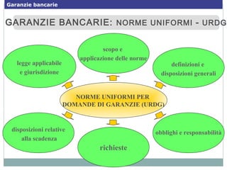 GARANZIE BANCARIE: NORME UNIFORMI - URDGGARANZIE BANCARIE: NORME UNIFORMI - URDG
NORME UNIFORMI PER
DOMANDE DI GARANZIE (URDG)
disposizioni relative
alla scadenza
richieste
obblighi e responsabilità
legge applicabile
e giurisdizione
scopo e
applicazione delle norme
definizioni e
disposizioni generali
Garanzie bancarie
 