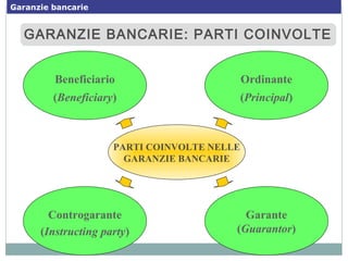 GARANZIE BANCARIE: PARTI COINVOLTEGARANZIE BANCARIE: PARTI COINVOLTE
PARTI COINVOLTE NELLE
GARANZIE BANCARIE
Controgarante
(Instructing party)
Garante
(Guarantor)
Ordinante
(Principal)
Beneficiario
(Beneficiary)
Garanzie bancarie
 