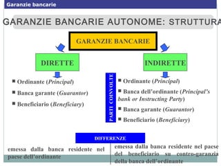 GARANZIE BANCARIE AUTONOME: STRUTTURAGARANZIE BANCARIE AUTONOME: STRUTTURA
GARANZIE BANCARIE
DIRETTE INDIRETTE
 Ordinante (Principal)
 Banca garante (Guarantor)
 Beneficiario (Beneficiary)
 Ordinante (Principal)
 Banca dell’ordinante (Principal’s
bank or Instructing Party)
 Banca garante (Guarantor)
 Beneficiario (Beneficiary)
PARTICOINVOLTE
emessa dalla banca residente nel
paese dell’ordinante
emessa dalla banca residente nel paese
del beneficiario su contro-garanzia
della banca dell’ordinante
DIFFERENZE
Garanzie bancarie
 
