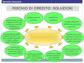 RISCHIO DI CREDITO: SOLUZIONIRISCHIO DI CREDITO: SOLUZIONI
SOUZIONI PER RIDURRE
IL RISCHIO DI CREDITO NEI
PAGAMENTI INTERNAZIONALI
assicurazione crediti
scadenti nel MLT con
Sace (credito fornitore
o voltura polizza
credito fornitore)
cessione pro soluto
dei crediti ad un
factor con eventuale
smobilizzo
sconto pro soluto
di titoli cambiari e
non cambiari
con il forfaiting
gestione interna
accurata
pagamento
anticipato
bonifico bancario
assistito da stand by
letter of credit con o
senza conferma
accesso ad
operazioni di buyer’s
credit con polizze
Sace tramite banca
credito documentario
irrevocabile con o
senza conferma
bonifico bancario
assistito da garanzia
bancaria
assicurazione crediti
scadenti nel BT con
attraverso Sace BT
(multiexport o
multimarket)
Garanzie bancarie
 