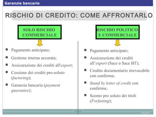 RISCHIO DI CREDITO: COME AFFRONTARLORISCHIO DI CREDITO: COME AFFRONTARLO
 Pagamento anticipato;
 Gestione interna accurata;
 Assicurazione dei crediti all'export;
 Cessione dei crediti pro-soluto
(factoring);
 Garanzia bancaria (payment
guarantee);
SOLO RISCHIO
COMMERCIALE
 Pagamento anticipato;
 Assicurazione dei crediti
all’export (Sace o Sace BT);
 Credito documentario irrevocabile
con conferma;
 Stand by letter of credit con
conferma;
 Sconto pro soluto dei titoli
(Forfaiting);
RISCHIO POLITICO
E COMMERCIALE
segue...
Garanzie bancarie
 