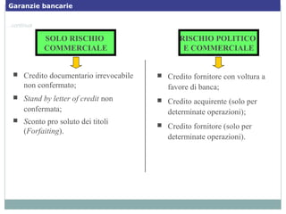  Credito documentario irrevocabile
non confermato;
 Stand by letter of credit non
confermata;
 Sconto pro soluto dei titoli
(Forfaiting).
SOLO RISCHIO
COMMERCIALE
 Credito fornitore con voltura a
favore di banca;
 Credito acquirente (solo per
determinate operazioni);
 Credito fornitore (solo per
determinate operazioni).
RISCHIO POLITICO
E COMMERCIALE
…continua
Garanzie bancarie
 