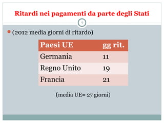 Ritardi nei pagamenti da parte degli Stati
(2012 media giorni di ritardo)
(media UE= 27 giorni)
9
Paesi UE gg rit.
Germania 11
Regno Unito 19
Francia 21
 