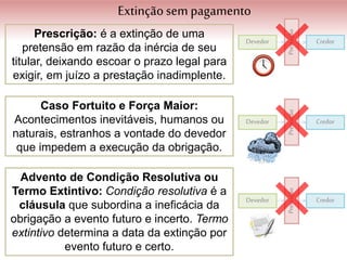 Extinçãosem pagamento
Prescrição: é a extinção de uma
pretensão em razão da inércia de seu
titular, deixando escoar o prazo legal para
exigir, em juízo a prestação inadimplente.
Caso Fortuito e Força Maior:
Acontecimentos inevitáveis, humanos ou
naturais, estranhos a vontade do devedor
que impedem a execução da obrigação.
Advento de Condição Resolutiva ou
Termo Extintivo: Condição resolutiva é a
cláusula que subordina a ineficácia da
obrigação a evento futuro e incerto. Termo
extintivo determina a data da extinção por
evento futuro e certo.
Devedor Credor
Prestação
Devedor Credor
Prestação
Devedor Credor
Prestação
 