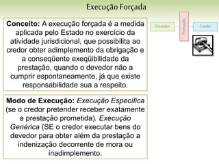 ExecuçãoForçada
Conceito: A execução forçada é a medida
aplicada pelo Estado no exercício da
atividade jurisdicional, que possibilita ao
credor obter adimplemento da obrigação e
a conseqüente exeqüibilidade da
prestação, quando o devedor não a
cumprir espontaneamente, já que existe
responsabilidade sua a respeito.
Modo de Execução: Execução Específica
(se o credor pretender receber exatamente
a prestação prometida). Execução
Genérica (SE o credor executar bens do
devedor para obter além da prestação a
indenização decorrente de mora ou
inadimplemento.
Devedor Credor
Prestação
 