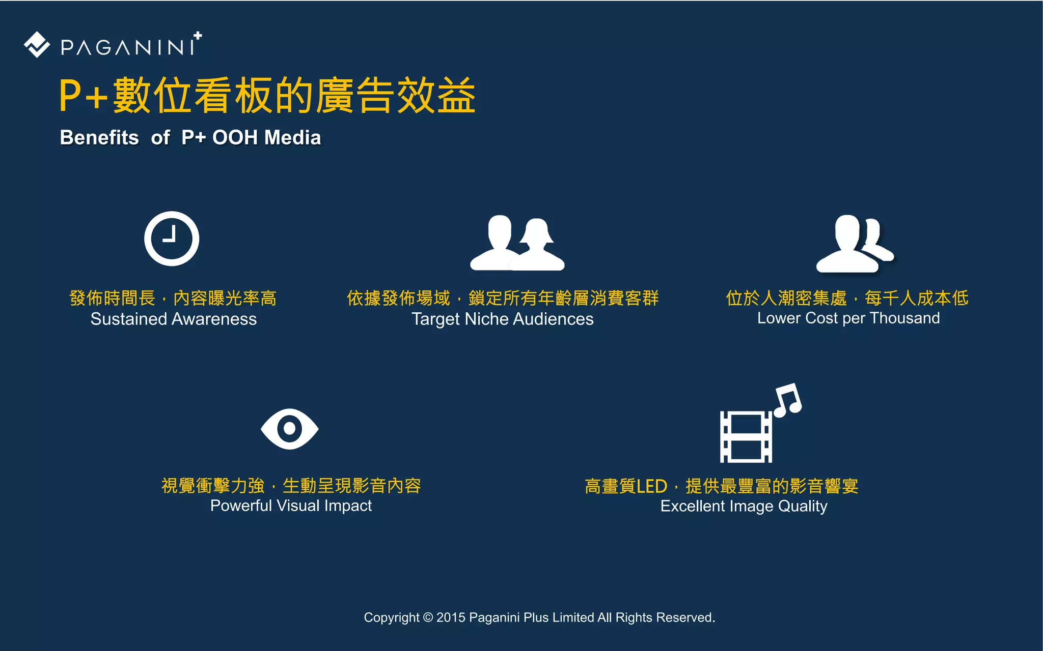 P+數位看板的廣告效益
Benefits of P+ OOH Media
Copyright © 2015 Paganini Plus Limited All Rights Reserved.
發佈時間長，內容曝光率高
Sustained Awareness
依據發佈場域，鎖定所有年齡層消費客群
Target Niche Audiences
位於人潮密集處，每千人成本低
Lower Cost per Thousand
高畫質LED，提供最豐富的影音響宴
Excellent Image Quality
視覺衝擊力強，生動呈現影音內容
Powerful Visual Impact
 