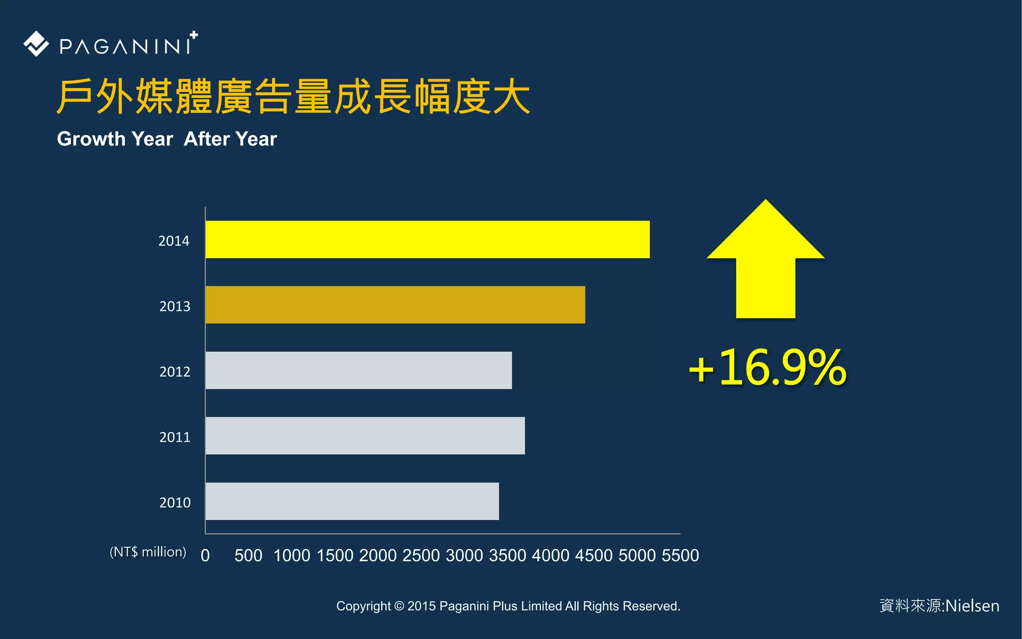戶外媒體廣告量成長幅度大
0 500 1000 1500 2000 2500 3000 3500 4000 4500 5000 5500
2010	
  
2011	
  
2012	
  
2013	
  
2014	
  
+16.9%
(NT$ million)
資料來源:Nielsen
Copyright © 2015 Paganini Plus Limited All Rights Reserved.
Growth Year After Year
 