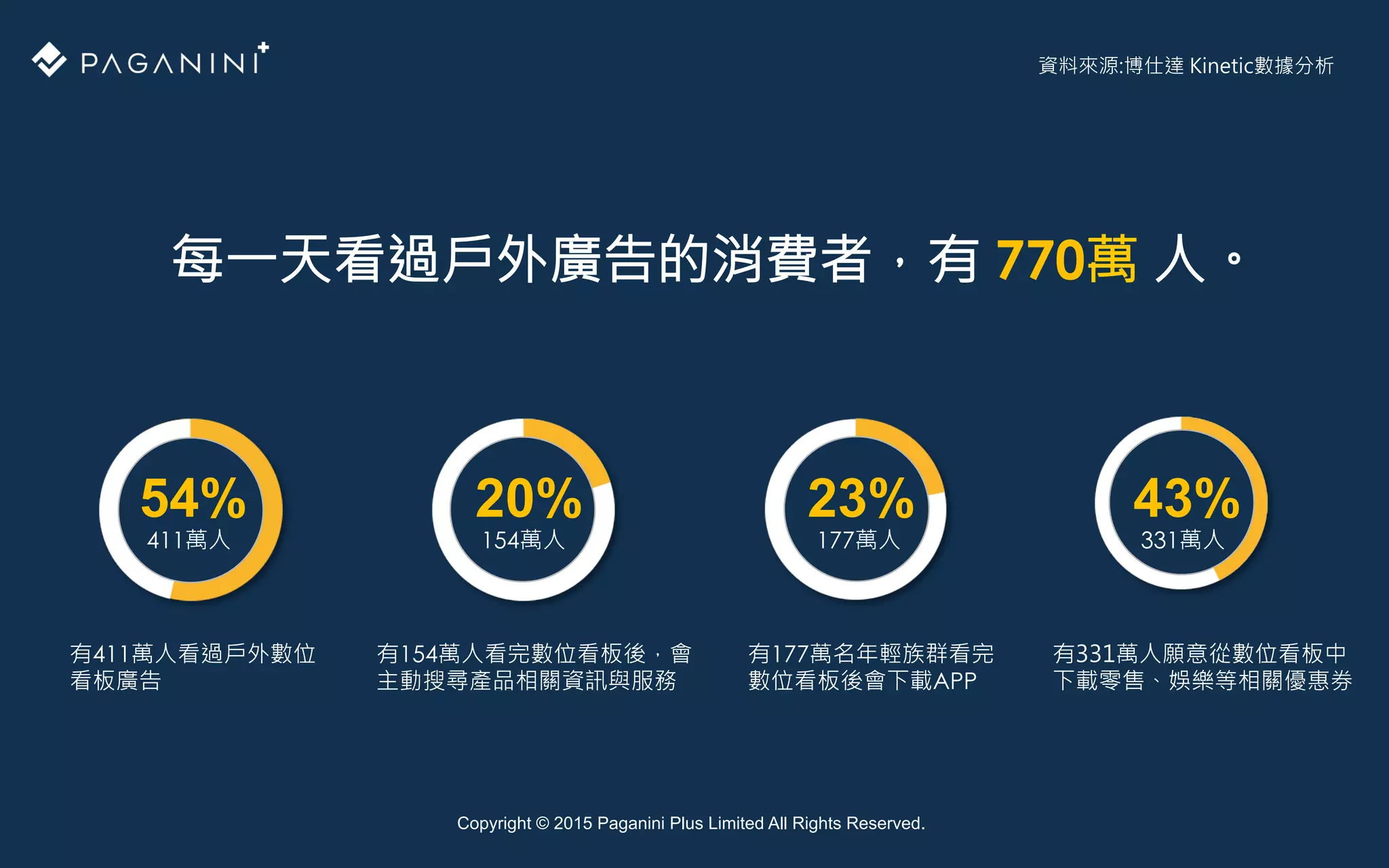 Copyright © 2015 Paganini Plus Limited All Rights Reserved.
資料來源:博仕達 Kinetic數據分析
有411萬人看過戶外數位
看板廣告
有154萬人看完數位看板後，會
主動搜尋產品相關資訊與服務
有177萬名年輕族群看完
數位看板後會下載APP
有331萬人願意從數位看板中
下載零售、娛樂等相關優惠券
43%
331萬人
23%
177萬人
20%
154萬人
54%
411萬人
每一天看過戶外廣告的消費者，有 770萬 人。
 