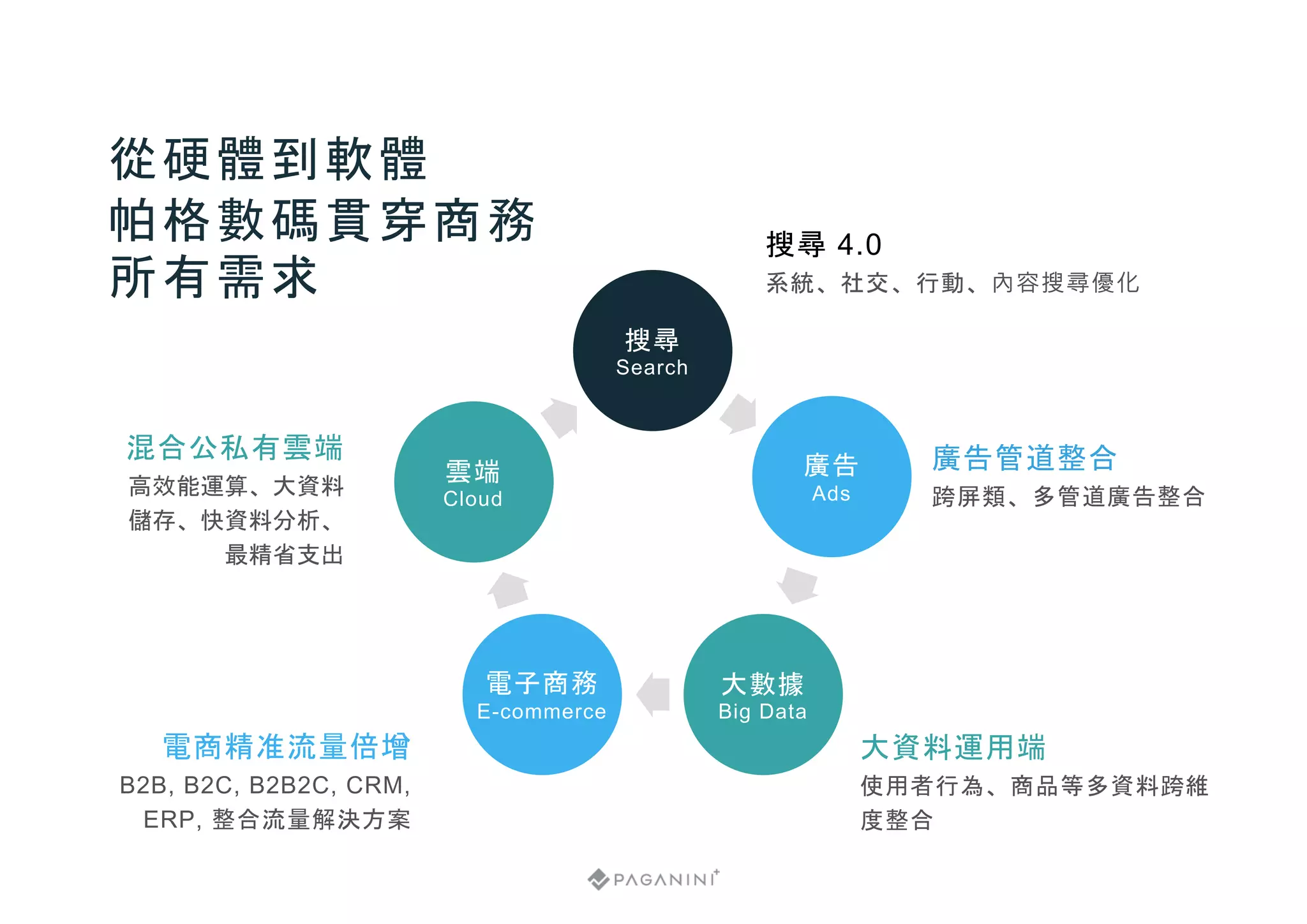 從硬體到軟體
帕格數碼貫穿商務
所有需求
搜尋
Search
廣告
Ads
大數據
Big Data
電子商務
E-commerce
雲端
Cloud
搜尋 4.0
系統、社交、行動、內容搜尋優化
廣告管道整合
跨屏類、多管道廣告整合
大資料運用端
使用者行為、商品等多資料跨維
度整合
電商精准流量倍增
B2B, B2C, B2B2C, CRM,
ERP, 整合流量解決方案
混合公私有雲端
高效能運算、大資料
儲存、快資料分析、
最精省支出
 