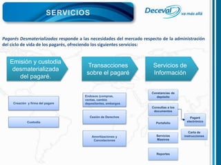 Emisión y custodia
desmaterializada
del pagaré.
Transacciones
sobre el pagaré
Servicios de
Información
Pagarés Desmaterializados responde a las necesidades del mercado respecto de la administración
del ciclo de vida de los pagarés, ofreciendo los siguientes servicios:
Constancias de
depósito
Consultas a los
documentos
Pagaré
electrónico
Carta de
instrucciones
Portafolio
Servicios
Masivos
Reportes
Endosos (compras,
ventas, cambio
depositantes, embargos
Cesión de Derechos
Amortizaciones y
Cancelaciones
Creación y firma del pagare
Custodia
 