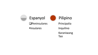 Peninsulares
Insulares
Espanyol
Principalia
Inquilino
Karaniwang
Tao
Pilipino
 