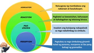 ASIMILASYON
REAKSYON
PAG-
UNAWA
PERSEPYON
Naiuugnay ng mambabasa ang
nakaraan at kasalukuyan.
Paghatol sa kawastuhan, kahusayan
at kahalagahan ng tekstong binasa.
Inaalam ang kaisipang nakapaloob
sa mga nakalimbag na simbulo.
Pagtukoy sa mga simbulong ginamit
tulad ng ponema, morpema at iba pang
bahagi ng gramatika.
 