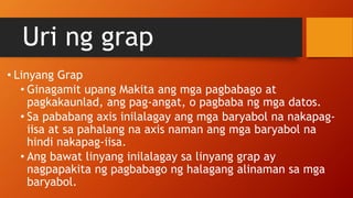Uri ng grap
• Linyang Grap
• Ginagamit upang Makita ang mga pagbabago at
pagkakaunlad, ang pag-angat, o pagbaba ng mga datos.
• Sa pababang axis inilalagay ang mga baryabol na nakapag-
iisa at sa pahalang na axis naman ang mga baryabol na
hindi nakapag-iisa.
• Ang bawat linyang inilalagay sa linyang grap ay
nagpapakita ng pagbabago ng halagang alinaman sa mga
baryabol.
 
