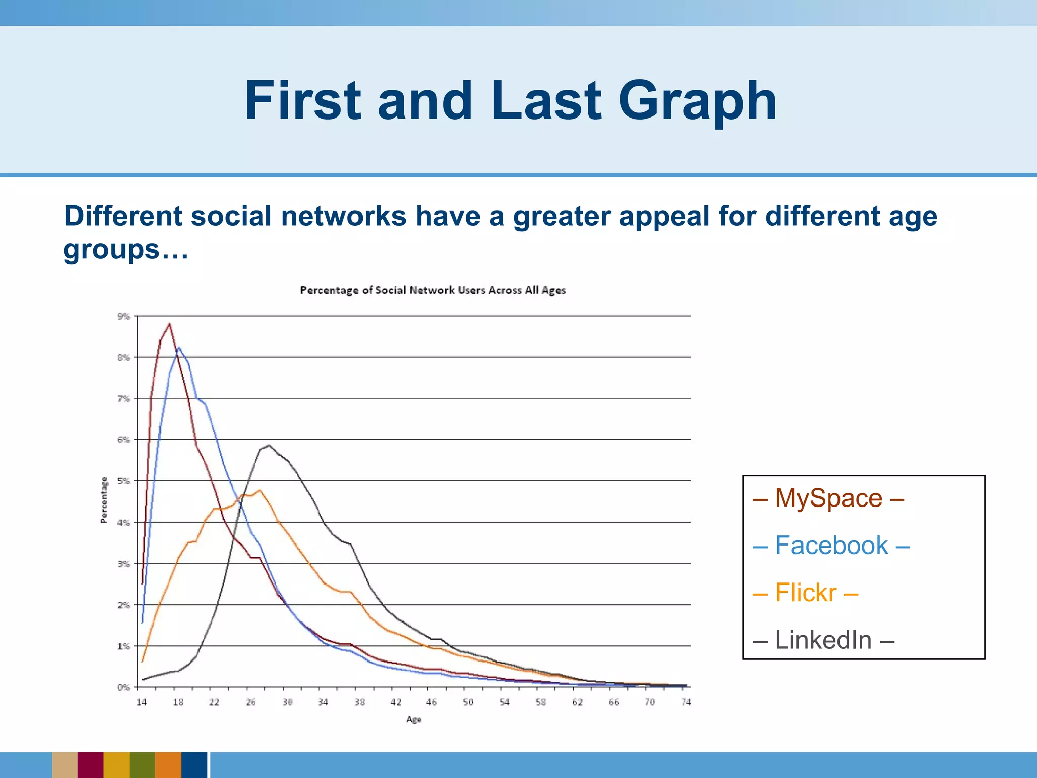 First and Last Graph  Different social networks have a greater appeal for different age groups… –   MySpace – –   Facebook – –   Flickr –   –   LinkedIn –  