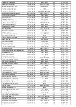 ARMANDO QUADROS BATISTA 469.364.402-15 PORTO VELHO R$ 500,00 6º LOTE
ARMINDO VIEIRA DA SILVA 785.636.312-68 PORTO VELHO-RO R$ 500,00 1º LOTE
ARNALDO ALVES CANGATY LIMA 591.407.042-20 GUAJARÁ-MIRIM R$ 500,00 2º LOTE
ARNALDO DE JESUS SANTANA 909.329.862-34 #N/D R$ 500,00 ESCOLAS
ARNALDO LOPES DOS SANTOS 139.241.172-68 GUAJARA -MIRIM R$ 500,00 2º LOTE
ARNALDO SANTOS ESTEVES 408.841.122-68 DISTRITO DE SÃO CARLOS R$ 500,00 1º LOTE
Arnoldo da Conceição Ferreira Barbosa 805.314.072-68 PORTO VELHO - RO R$ 1.000,00 11º lote
AROALDO SANTOS SANTANA 158.894.915-04 PORTO VELHO R$ 500,00 1º LOTE
AROLDO LOPES REIS 421.537.782-04 PORTO VELHO R$ 500,00 5º LOTE
AROLDO MARQUES PINTO 139.274.852-68 NOVA MAMORE R$ 500,00 7º LOTE
ARTEMILDO OLIVEIRA DE SOUZA 050.097.232-04 GUAJARÁ-MIRIM R$ 500,00 2º LOTE
ARTEMISIA MIRANDA DE AGUILA 853.629.642-91 PORTO VELHO - RO R$ 500,00 1º LOTE
ARTEMIZA DOS SANTOS DE SÁ 725.719.262-68 PORTO VELHO R$ 500,00 1º LOTE
ARTERMO AGUILA RIBEIRO 149.396.492-53 PORTO VELHO R$ 500,00 3º LOTE
Artur da Costa Sales 000-769-162-94 PORTO VELHO - RO R$ 1.000,00 11º lote
ARTUR QUINTELA GOMES 596.552.328-91 Porto Velho R$ 500,00 2º LOTE
ASCLE DE OLIVEIRA 622.261.852-91 PORTO VELHO-RO R$ 500,00 8º LOTE
ASLIM VACA VELASCO MORAES 997.397.472-72 GUAJARÁ-MIRIM R$ 500,00 2º LOTE
ASSIS RODRIGUES DE SOUZA 519.582.792-34 #N/D R$ 500,00 10º LOTE
ASTROGILDA DOS SANTOS LIMA 079.975.822-15 Porto Velho R$ 500,00 1º LOTE
ATAIDE DA SILVA 115.015.372-53 NOVA MAMORE R$ 500,00 7º LOTE
AUCELINA REGIS BRAGA 004.388.942-51 CUJUBINZINHO R$ 500,00 1º LOTE
AUCENIR REGIS BRAGA 921.969.772-68 PORTO-VELHO R$ 500,00 5º LOTE
AUCICLEI PRATA DA SILVA 762.491.582-00 PORTO VELHO - RO R$ 500,00 6º LOTE
AUCILENE RIBEIRO DE LIMA 012.704.332-29 PORTO VELHO R$ 500,00 6º LOTE
Aucimar Barroso Pinto 013.180.092-27 PORTO VELHO - RO R$ 1.000,00 11º lote
AUCINEIDE DAS GRAÇAS DA SILVA RODRIGUES 776.455.612-20 PORTO VELHO R$ 500,00 1º LOTE
AUDA SOARES DA SILVA 272.408.782-87 PORTO VELHO R$ 500,00 1º LOTE
AUDELI DA SILVA DANTAS 865.023.522-00 PORTO VELHO R$ 500,00 6º LOTE
Audilene Garcia de Sousa 923.848.972-68 #N/D R$ 500,00 10º LOTE
AUGUSTO CESAR PASSOS CRUZ 080.100.642-20 PORTO VELHO/RO R$ 500,00 1º LOTE
AULENI ALVES DE SOUSA ARAUJO 217.786.632-49 PORTO VELHO R$ 500,00 1º LOTE
AUREA CARDOSO RODRIGUES 113.728.422-68 PORTO VELHO R$ 500,00 8º LOTE
AURELIANO RODRIGUES DE SOUZA 435.117.242-87 PORTO VELHO - RO R$ 500,00 4º LOTE
AURÉLIO PAZ DA LUZ 528.351.892-20 PORTO VELHO R$ 500,00 3º LOTE
AURESTINA PINTO BERTO 680.517.432-53 #N/D R$ 500,00 8º LOTE
AURIA DA SILVA COUTO 341.285.902-82 PORTO VELHO R$ 500,00 3º LOTE
AURICELIA REGIS BRAGA 812.162.382-00 PORTO VELHO - RO R$ 500,00 1º LOTE
AURICÉLIA RIBEIRO DE ALMEIDA 022.373.922-77 PORTO VELHO-RO R$ 500,00 1º LOTE
AURICELIA TRINDADE SENA 898.390.642-15 PORTO VELHO/RO R$ 500,00 3º LOTE
AURICÉLIO MORAES MONTEIRO 420.807.202-44 PORTO VELHO R$ 500,00 1º LOTE
AURICLEIA GALDINO DOS SANTOS 716.411.652-00 PORTO VELHO R$ 500,00 4º LOTE
AURILANDIO CAVALCANTE SANTOS 437.957.572-15 #N/D R$ 500,00 3º LOTE
Aurilandio Cavalcante Santos 437.957.572- 15 #N/D R$ 500,00 7º LOTE
AURILANDIO CAVALCANTE SANTOS 437.957.512-15 #N/D R$ 500,00 10º LOTE
AURILENE GOMES 563.772.902-68 PORTO VELHO/RO R$ 500,00 3º LOTE
AURIMAR COSTA SARMENTO 336.478.522-87 #N/D R$ 500,00 3º LOTE
AURIO FERNANDO BATISTA PRESTES 016.160.822-16 PORTO VELHO R$ 500,00 5º LOTE
Aurisandra Regis Braga 695.330.242-91 PORTO VELHO - RO R$ 1.000,00 11º lote
AUSTREGÉSILO ALVES DO NASCIMENTO 017.629.788-06 PORTO VELHO R$ 500,00 1º LOTE
AUXILIADORA DA SILVA MONTEIRO 001.711.322-97 #N/D R$ 500,00 8º LOTE
AUXILIADORA DE ARAÚJO 316.772.902-34 DISTRITO DE SÃO CARLOS R$ 500,00 4º LOTE
AUXILIADORA FERREIRA LEITE 409.810.372-91 PORTO VELHO R$ 500,00 2º LOTE
AUXILIADORA FLORES DA SILVA 713.132.902-97 PORTO VELHO - RO R$ 500,00 4º LOTE
AUXILIADORA VIANA DOS SANTOS 272.438.182-34 PORTO VELHO R$ 500,00 2º LOTE
AYLSON DE LIMA AGUIAR 625.548.242-15 NOVA MAMORÉ R$ 500,00 7º LOTE
 