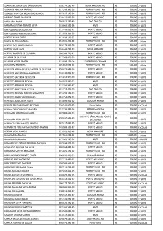 AZARIAS BEZERRA DOS SANTOS FILHO 710.377.132-49 NOVA MAMORE-RO R$ 500,00 2º LOTE
AZENAIDE PEREIRA RAPOSO 617.249.392-20 PORTO VELHO - RO R$ 500,00 2º LOTE
AZENILCE PANTOJA MONTEIRO RAMOS 607.827.142-34 PORTO VELHO - RO R$ 500,00 1º LOTE
BALBINO GOME DAS SILVA 139.425.062-20 PORTO VELHO-RO R$ 500,00 5º LOTE
BANXI LEAL FARIA 786.821.262-49 SÃO CARLOS R$ 500,00 1º LOTE
BARBARA JUSTINA SOARES SILVA 033.065.522-16 #N/D R$ 500,00 8º LOTE
BARTOLOMEU DE OLIVEIRA 572.449.012-91 PORTO VELHO R$ 500,00 1º LOTE
BARTOLOMEU RIBEIRO DE LIMA 532.953.311-20 PORTO VELHO R$ 500,00 1º LOTE
BEATRIZ AYALA ORTIZ 612.639.152-72 #N/D R$ 500,00 8º LOTE
Beatriz de Almeida Neta 153.595.492.20 PORTO VELHO - RO R$ 500,00 11º lote
BEATRIZ DOS SANTOS MELO 589.178.962-00 PORTO VELHO R$ 500,00 1º LOTE
BEATRIZ LIMA HACK 010.448.732-13 NOVA MAMORE R$ 500,00 2º LOTE
BEATRIZ PARENTE DE OLIVEIRA 008.504.772-47 PORTO VELHO R$ 500,00 6º LOTE
BELMIRA DE OLIVEIRA 617.563.002-59 PORTO VELHO R$ 500,00 4º LOTE
BELMIRA VIEIRA PRATA 933.898.172-04 DISTRITO DE CALAMA R$ 500,00 4º LOTE
BENA BRAZ MOREIRA 605.868.932-53 PORTO VELHO - RO R$ 500,00 11º lote
BENEDITA MARIA DE JESUS VITOR DE OLIVEIRA 758.221.642-34 PORTO VELHO R$ 500,00 1º LOTE
BENEDITA SALVATIERRA CAMARGO 518.130.092-87 PORTO VELHO R$ 500,00 1º LOTE
BENEDITO LACERDA DE SOUZA 635.657.902-10 PORTO VELHO - RO R$ 500,00 1º LOTE
BENEDITO MELO DA ROCHA 748.022.832-53 #N/D R$ 500,00 8º LOTE
BENEDITO MELO DA ROCHA 312.761.992-87 #N/D R$ 500,00 8º LOTE
BENEDITO PONTES DA COSTA 691.712.202-59 SAO CARLOS R$ 500,00 1º LOTE
BENEDITO REGIVAL RIBEIRO VIAMONTE 191.299.122-53 PORTO VELHO R$ 500,00 2º LOTE
BENEDITO SOARES RODRIGUES 084.754.072-34 PORTO VELHO R$ 500,00 1º LOTE
BENERVAL BASILIO DA SILVA 034.899.962-32 GUAJARÁ-MIRIM R$ 500,00 2º LOTE
BENILCE FREITAS GOMES BETONNI 736.535.602-25 Porto Velho R$ 500,00 ESCOLAS
BENIVALDO RODRIGUES PAIXÃO 712.736.382-04 MÉDIO MADEIRA R$ 500,00 1º LOTE
BENJAMIM MAURO ASIHAMA 107.003.662-53 PORTO VELHO - RO R$ 500,00 6º LOTE
BENJAMIM NUNES LEITE
290.267.682-49
DISTRITO SÃO CARLOS/ PORTO
VELHO/RO
R$ 500,00
1º LOTE
BERENICE FERREIRA DOS SANTOS 387.217.082-15 PORTO VELHO R$ 500,00 1º LOTE
BERNADETE PEREIRA DA CRUZ DOS SANTOS 749.908.102-87 PORTO VELHO R$ 500,00 ESCOLAS
BERTHA VIDAL RAMOS 023.951.912-48 NOVA MAMORÉ R$ 500,00 2º LOTE
Betuel Adrião Martins 617.961.232-34 PORTO VELHO - RO R$ 1.000,00 11º lote
Betuel Adrião Martins 617.961.232-34 #N/D R$ 500,00 10º LOTE
BISMARCK CELESTINO FERREIRA DA SILVA 107.034.202-59 PORTO VELHO - RO R$ 500,00 5º LOTE
BONIFÁCIO PEREIRA DA SILVA 408.964.042-34 PORTO VELHO R$ 500,00 1º LOTE
BRANDINA SANTOS MIRANDA 115.025.172-72 PORTO VELHO - RO R$ 500,00 4º LOTE
BRAULINO NASCIMENTO COSTA 106.631.422-53 GUAJARÁ-MIRIM R$ 500,00 7º LOTE
BRAÚLIO ALVES AZEVEDO 192.225.482-72 PORTO VELHO-RO R$ 500,00 4º LOTE
BRAZ JERONYMO DA CRUZ 090.969.652-72 PORTO VELHO R$ 500,00 3º LOTE
BRENDO FERREIRA DA SILVA 002.115.262-40 PORTO VELHO - RO R$ 500,00 1º LOTE
BRUNA ALBUQUERQUER 007.262.862-65 PORTO VELHO - RO R$ 500,00 5º LOTE
BRUNA DA COSTA MEIRELES 038.829.392-65 PORTO VELHO R$ 500,00 ESCOLAS
BRUNA DO SOCORRO DE SOUZA MAIA 983.318.502-97 PORTO VELHO/RO R$ 500,00 3º LOTE
BRUNA FERREIRA DA SILVA 006.177.792-79 PORTO VELHO RO R$ 500,00 ESCOLAS
BRUNA PAULA DA SILVA BRAGA 008.045.852-10 PORTO VELHO R$ 500,00 3º LOTE
BRUNA SOUZA LIMA 530.811.452-87 PORTO VELHO R$ 500,00 1º LOTE
BRUNO AGUILERA 909.557.302-87 GUAJARÁ-MIRIM R$ 500,00 2º LOTE
BRUNO ALBUQUERQUE 001.431.942-08 PORTO VELHO R$ 500,00 1º LOTE
BRUNO DA SILVA FERREIRA 889.626.442-15 PORTO VELHO R$ 500,00 5º LOTE
BRUNO HENRIQUE BATISTA 387.365.588-85 #N/D R$ 500,00 ESCOLAS
CACILDA DA SILVA DO NASCIMENTO 283.581.042-00 PORTO VELHO R$ 500,00 4º LOTE
CALLIOPI MEDINA MARIN 014.117.402-11 #N/D R$ 500,00 8º LOTE
CAMILA BRAGA DE SOUSA GOMES 029.879.633-35 JACI PARANA -RO R$ 500,00 4º LOTE
CAMILA JUSTINO DE SOUZA 898.972.342-68 Porto Velho R$ 500,00 ESCOLAS
 