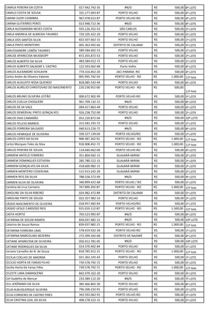 CAMILA PEREIRA DA COSTA 017.942.742-35 #N/D R$ 500,00 8º LOTE
CAMILO COSTA DE SOUSA 101.177.093-87 PORTO VELHO R$ 500,00 4º LOTE
CARIMI OJOPI COIMBRA 967.078.012-87 PORTO VELHO-RO R$ 500,00 4º LOTE
CARINA GUTIERRES PERES 013.948.712-36 #N/D R$ 500,00 8º LOTE
CARLA ALESSANDRA NEVES COSTA 935.126.352-53 SÃO CARLOS R$ 500,00 2º LOTE
CARLA ANDREIA DE ALMEIDA TAVARES 729.105.422-20 PORTO VELHO R$ 500,00 5º LOTE
CARLA DOS SANTOS SILVA 822.507.662-15 PORTO VELHO R$ 500,00 1º LOTE
CARLA PINTO MONTEIRO 005.363.492-66 DISTRITO DE CALAMA R$ 500,00 5º LOTE
CARLESSANDRE LISBÔA TAVARES 589.584.602-53 PORTO VELHO R$ 500,00 1º LOTE
CARLISE APARECIDA MUSSKOPF 872.355.872-53 PORTO VELHO R$ 500,00 2º LOTE
CARLOS ALBERTO DA SILVA 483.584.012-72 PORTO VELHO R$ 500,00 1º LOTE
CARLOS ALBERTO SALAZAR S. CASTRO 122.593.062-68 Porto Velho R$ 500,00 4º LOTE
CARLOS ALEXANDRE SCHLAVIN 774.316.852-20 JACI PARANA -RO R$ 500,00 4º LOTE
Carlos Andre de Oliveira Valente 005.995.742-54 PORTO VELHO - RO R$ 1.000,00 11º lote
CARLOS AUGUSTO ROSA QUEIROZ 828.085.542-49 PORTO VELHO R$ 500,00 6º LOTE
CARLOS AURELIO CHRISTOVAO DO NASCIMENTO 220.238.952-00 PORTO VELHO - RO R$ 500,00
11º lote
CARLOS BRUNO OLIVEIRA LEITÃO 000.672.902-99 PORTO VELHO-RO R$ 500,00 5º LOTE
CARLOS CUELLA CHOQUERE 961.709.132-15 #N/D R$ 500,00 8º LOTE
CARLOS DE SA VALE 094.417.863-49 PORTO VELHO R$ 500,00 6º LOTE
CARLOS DEMERVAL PINTO GONÇALVES 926.238.752-00 PORTO VELHO R$ 500,00 2º LOTE
CARLOS DIAS CAMARÃO 052.220.872-04 #N/D R$ 500,00 10º LOTE
CARLOS FELICIO BARROS 315.581.192-72 PORTO VELHO R$ 500,00 1º LOTE
CARLOS FERREIRA SALGADO 040.613.226-72 #N/D R$ 500,00 8º LOTE
CARLOS HENRIQUE DE OLIVEIRA 339.227.139-04 PORTO VELHO/RO R$ 500,00 1º LOTE
CARLOS LOPES DA SILVA 908.387.262-91 PORTO VELHO - RO R$ 1.000,00 11º lote
Carlos Marques Teles da Silva 918.908.452-72 PORTO VELHO - RO R$ 1.000,00 11º lote
CARLOS PEREIRA DE SOUZA 114.640.462-04 PORTO VELHO-RO R$ 500,00 4º LOTE
CARMEM ANTELO FORRERO 351.804.042-15 GUAJARÁ-MIRIM R$ 500,00 2º LOTE
CARMEM DOMINGUES ESTIVERA 285.780.152-15 GUAJARÁ-MIRIM R$ 500,00 2º LOTE
CARMEM GONÇALVES DA SILVA 418.600.982-15 GUAJARÁ-MIRIM R$ 500,00 2º LOTE
CARMEN MONTERO COSERUNA 515.913.242-20 GUAJARÁ-MIRIM R$ 500,00 2º LOTE
CARMEN REIS DA SILVA 788.558.372-49 #N/D R$ 500,00 9º LOTE
CARMEN SILVA DE OLIVEIRA 340.899.422-68 PORTO VELHO / RO R$ 500,00 1º LOTE
Carolina da Cruz Carneiro 767.890.392-87 PORTO VELHO - RO R$ 1.000,00 11º lote
CAROLINE DA SILVA RIBEIRO 024.982.472-89 DISTRITO DE CALAMA R$ 500,00 5º LOTE
CAROLINE PINTO DE SOUZA 022.357.982-33 PORTO VELHO R$ 500,00 2º LOTE
CÁSSIO NASCIMENTO DE OLIVEIRA 018.957.482-83 PORTO VELHO/RO R$ 500,00 1º LOTE
CASSIO UESLEI CARDOSO REIS 915.019.112-87 PORTO VELHO - RO R$ 1.500,00 11º lote
CASTA HORTIZ 703.523.992-87 #N/D R$ 500,00 8º LOTE
CATARINA DE SOUZA RAMOS 839.037.982-15 #N/D R$ 500,00 10º LOTE
Catarina de Souza Ramos 839.037.982-15 PORTO VELHO - RO R$ 1.000,00 11º lote
CATARINA FERREIRA LIMA 578.419.932-34 PORTO VELHO-RO R$ 500,00 1º LOTE
CATARINA MARCOLINO BEZERRA 272.399.342-68 DISTRITO DE NAZARÉ R$ 500,00 4º LOTE
CATIANE APARECIDA DE OLIVEIRA 050.412.781-05 #N/D R$ 500,00 10º LOTE
CATIANE RODRIGUES DA SILVA 014.370.402-84 PORTO VELHO R$ 500,00 1º LOTE
Ceciane Carvalho do N. de Souza 818.785.912.15 PORTO VELHO - RO R$ 1.000,00 11º lote
CECÍLIA COELHO DE AMORIM 021.362.192-43 PORTO VELHO R$ 500,00 1º LOTE
CECILIO HORTA DE FARIAS FILHO 739.578.792-72 PORTO VELHO R$ 500,00 5º LOTE
Cecilio Horta De Farias Filho 739.578.792.72 PORTO VELHO - RO R$ 1.000,00 11º lote
CELESTE LIMA DAMASCENO 842.479.162-20 PORTO VELHO R$ 500,00 3º LOTE
Celi Gadelha de Alencar 233.389.112-20 #N/D R$ 500,00 7º LOTE
CELI JERÔNIMO DA SILVA 385.466.802-30 PORTO VELHO R$ 500,00 8º LOTE
CELIA ALBUQUERQUE SILVEIRA 796.500.232-91 PORTO VELHO R$ 500,00 1º LOTE
CELIA CORDEIRO DE CASTRO PIRES 343.592.062-91 PORTO VELHO-RO R$ 500,00 1º LOTE
CELIA CRISTINA LEAL DA SILVA 408.278.522-15 PORTO VELHO R$ 500,00 2º LOTE
 
