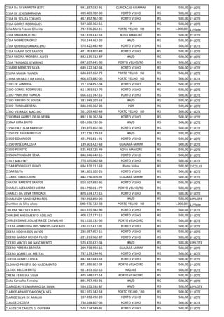 CÉLIA DA SILVA MOTA LEITE 941.357.032-91 CURICACAS-GUARANI R$ 500,00 2º LOTE
CELIA DE JESUS BARBOSA 499.409.702-00 PORTO VELHO R$ 500,00 1º LOTE
CÉLIA DE SOUZA COELHO 457.492.562-00 PORTO VELHO R$ 500,00 1º LOTE
CELIA GOMES RODRIGUES 597.600.362-15 P R$ 500,00 1º LOTE
Celia Maria Franco Oliveira 737.976.262.15 PORTO VELHO - RO R$ 1.000,00 11º lote
CELIA MARIA NOTENO 587.819.432-53 NOVA MAMORÉ R$ 500,00 7º LOTE
CÉLIA NOBRE DA CRUZ 768.244.462-20 #N/D R$ 500,00 8º LOTE
CÉLIA QUEIROZ DAMASCENO 578.422.482-49 PORTO VELHO R$ 500,00 1º LOTE
CÉLIA RAMOS DOS SANTOS 421.003.802-49 PORTO VELHO R$ 500,00 1º LOTE
CÉLIA REGINA MOREIRA ALVES 842.135.312-87 #N/D R$ 500,00 8º LOTE
CÉLIA TRINDADE SEVERINO 047.597.641-00 PORTO VELHO/RO R$ 500,00 1º LOTE
CELIANE MENEZES SILVA 689.122.342-34 PORTO VELHO R$ 500,00 5º LOTE
CELINA MARIA FRANCA 620.837.162-72 PORTO VELHO - RO R$ 500,00 1º LOTE
CELINA MENEZES DA COSTA 408.655.682-00 PORTO VELHO - RO R$ 500,00 1º LOTE
CELIO DE ALMEIDA 217.104.652-04 PORTO VELHO R$ 500,00 5º LOTE
CELIO GOMES RODRIGUES 614.093.912-72 PORTO VELHO R$ 500,00 2º LOTE
CELIO PINHEIRO FRANCA 066.611.142-15 PORTO VELHO R$ 500,00 5º LOTE
CELIO RIBEIRO DE SOUZA 333.949.202-63 #N/D R$ 500,00 8º LOTE
CELIO TRINDADE SENA 848.946.362-04 POR R$ 500,00 3º LOTE
CÉLIO VIEIRA DE MACEDO 561.099.462-49 PORTO VELHO - RO R$ 500,00 1º LOTE
CELIOMAR GOMES DE OLIVEIRA 892.116.262-34 PORTO VELHO R$ 500,00 6º LOTE
CELMA LIMA BRITO 024.596.732-05 #N/D R$ 500,00 8º LOTE
CELSO DA COSTA BARROZO 749.855.402-00 PORTO VELHO R$ 500,00 1º LOTE
CELSO DE PAULA FREITAS 172.216.179-53 #N/D R$ 500,00 8º LOTE
CELSO DOMINGOS 421.791.811-91 PORTO VELHO R$ 500,00 4º LOTE
CELSO JOSÉ DA COSTA 139.603.422-68 GUAJARÁ-MIRIM R$ 500,00 2º LOTE
CELSO PEIXOTO 525.493.725-49 NOVA MAMORE R$ 500,00 2º LOTE
CELSON TRINDADE SENA 848.946.442-15 PORTO VELHO R$ 500,00 3º LOTE
CERLY MALESKY 770.595.062-68 PORTO VELHO R$ 500,00 1º LOTE
CESAR RODRIGUES FILHO 694.320.312-68 Porto Velho R$ 500,00 ESCOLAS
CESAR SILVA 341.301.102-25 PORTO VELHO R$ 500,00 4º LOTE
CEZARIO CAVIQUIONI 444.256.009-91 GUAJARÁ MIRIM R$ 500,00 7º LOTE
CHAIENE PARENTE SANTOS 010.507.692-95 PORTO VELHO R$ 500,00 3º LOTE
CHARLES ALEXANDER VIEIRA 014.750.011-77 PORTO VELHO/RO R$ 500,00 3º LOTE
CHARLES DA SILVA TRINDADE 870.634.172-15 PORTO VELHO R$ 500,00 6º LOTE
CHARLESON SANCHEZ MATOS 787.292.892-20 #N/D R$ 500,00 10º LOTE
Charliton da Silva Alves 000-976-722-38 PORTO VELHO - RO R$ 1.000,00 11º lote
CHILENA SALES DOS REIS 003.935.582-90 PORTO VELHO R$ 500,00 1º LOTE
CHIRLENE NASCIMENTO ADELINO 409.627.172-15 PORTO VELHO R$ 500,00 1º LOTE
CHIRLEY DANIELI OLIVEIRA DE CARVALHO 913.010.332-00 PORTO VELHO-RO R$ 500,00 4º LOTE
CICERA APARECIDA DOS SANTOS GASTALDI 238.077.412-91 PORTO VELHO R$ 500,00 6º LOTE
CÍCERA ROCHA DOS SNTOS 238.057.652-15 PORTO VELHO R$ 500,00 1º LOTE
CICERO GARCIA UCHOA FILHO 221.313.962-87 PORTO VELHO R$ 500,00 6º LOTE
CICERO MACIEL DO NASCIMENTO 578.430.822-04 #N/D R$ 500,00 10º LOTE
CÍCERO PEREIRA BATISTA 299.738.994-15 GUAJARÁ-MIRIM R$ 500,00 2º LOTE
CÍCERO SOARES DE FREITAS 737.139.294-91 PORTO VELHO R$ 500,00 1º LOTE
CIDELIA GOMES COSTA 482.947.643-53 PORTO VELHO R$ 500,00 2º LOTE
CILDINHO PRESTES DO NASCIMENTO 871.956.662-04 PORTO VELHO-RO R$ 500,00 1º LOTE
CILEIDE BELEZA BRITO 921.453.102-15 NAZARÉ R$ 500,00 3º LOTE
CIRENE FERREIRA SILVA 478.568.072-53 PORTO VELHO RO R$ 500,00 1º LOTE
Civita Carvalho Ferreira 891.797.492-91 #N/D R$ 500,00 7º LOTE
CLARICE ALVES MARIANO DA SILVA 599.572.392-87 #N/D R$ 500,00 10º LOTE
CLARICE APARECIDA GONÇALVES 912.591.342-53 PORTO VELHO / RO R$ 500,00 1º LOTE
CLARICE SILVA DE ARAUJO 197.452.492-20 PORTO VELHO R$ 500,00 1º LOTE
CLAUDECI COSTA 738.268.807-06 PORTO VELHO R$ 500,00 3º LOTE
CLAUDECIR CARLOS G. OLIVEIRA 528.224.949-91 PORTO VELHO R$ 500,00 1º LOTE
 