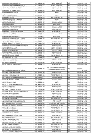CLAUDECIR PEREIRA DA SILVA 599.524.232-68 NOVA MAMORÉ R$ 500,00 7º LOTE
CLAUDEILSON FERREIRA MENDONÇA 687.023.372-15 PORTO VELHO/RO R$ 500,00 1º LOTE
CLAUDEMIR FERREIRA SANTOS 948.184.602-49 PORTO VELHO R$ 500,00 5º LOTE
CLAUDENIR DE LIMA BEZERRA 584.985.832-68 NOVA MAMORÉ R$ 500,00 2º LOTE
CLAUDIA FRANCO DURAN 552.694.192-20 #N/D R$ 500,00 8º LOTE
CLÁUDIA DE SÁ BECERRA 016.704.382-01 #N/D R$ 500,00 8º LOTE
CLÁUDIA DE SOUZA 713.143.182-68 PORTO VELHO - RO R$ 500,00 1º LOTE
CLAUDIA GONÇALVES SANTIAGO 584.986.642-68 #N/D R$ 500,00 8º LOTE
CLAUDIA MACURAPI 983.789.962-04 GUAJARA-MIRIM R$ 500,00 2º LOTE
CLAUDIA RUVIARO 665.240.832-53 Porto Velho R$ 500,00 4º LOTE
CLAUDIANA FERNANDES SALES 026.932.232-96 GUAJARÁ-MIRIM R$ 500,00 2º LOTE
CLAUDIANA LOBATO SENA 016.395.912-90 PORTO VELHO R$ 500,00 5º LOTE
CLAUDIANE CRISTINA DE OLIVEIRA 892.894.802-97 PORTO VELHO R$ 500,00 6º LOTE
CLAUDINA KARANTINO 035.834.062-49 GUAJARÁ MIRIM R$ 500,00 9º LOTE
CLAUDINÉIA ALVES DA SILVA 757.237.942-72 Porto Velho R$ 500,00 1º LOTE
CLAUDINES RODRIGUES DOS SANTOS 421.890.632-72 PORTO VELHO - RO R$ 500,00 1º LOTE
CLAUDIO DA COSTA ABIORANA 286.691.262-49 GUAJARÁ-MIRIM R$ 500,00 2º LOTE
CLÁUDIO MORAES DA FONSECA 348.829.602-49 PORTO VELHO R$ 500,00 2º LOTE
CLAUDIO SERGIO DE SOUSA NASCIMENTO 220.732.992-53 PORTO VELHO R$ 500,00 7º LOTE
CLAUDIO TEIXEIRA LIMA 139.307.102-34 PORTO VELHO-RO R$ 500,00 4º LOTE
CLAUDIO TEOTÔNIO LINS 030.533.772-68 GUAJARÁ-MIRIM R$ 500,00 7º LOTE
CLAUDIOMAR OLIVEIRA DA SILVA 958.808.012-68 PORTO VELHO R$ 500,00 ESCOLAS
CLAYTON FERREIRA LOBATO 717.494.892-87 PORTO VELHO - RO R$ 500,00 5º LOTE
CLEDIA NOBRE DA CRUZ 769.021.882-20 #N/D R$ 500,00 8º LOTE
CLEDINA CORREA DA SILVA 771.089.572-72 PORTO VELHO R$ 500,00 1º LOTE
CLEIA NEVES AMORIM 005.577.712-00 PORTO VELHO-RO R$ 500,00 4º LOTE
CLEIBY AZEVEDO MAXIMIANO 702.469.982-53 PORTO VELHO R$ 500,00 6º LOTE
CLEICI ROMANO LABORDA DE ARAUJO
919.540.882-72
LOCALIDADE PAPAGAIO/ BAIXO
MADEIRA/PORTO VELHO/RO
R$ 500,00
1º LOTE
CLEICIANE FERREIRA KRUGER 019.496.612-70 PORTO VELHO R$ 500,00 4º LOTE
CLEICIANE FERREIRA NEVES 874.143.252-53 PORTO VELHO - RO R$ 500,00 1º LOTE
CLEICIANI CÍCERO CAMARGO MEIRELES 008.499.272-77 GUAJARÁ-MIRIM R$ 500,00 2º LOTE
CLEIDE M. PEREIRA GOMES 285.700.572-53 GUAJARA -MIRIM R$ 500,00 2º LOTE
CLEIDE DA SILVA PINTO 720.384.032-87 #N/D R$ 500,00 6º LOTE
CLEIDE DE AZEVEDO MAXIMIANO 204.344.302-00 PORTO VELHO R$ 500,00 3º LOTE
CLEIDE SOARES LINS 106.707.262-49 PORTO VELHO R$ 500,00 1º LOTE
CLEIDIANE CORDEIRO DA SILVA 016.200.992-50 PORTO VELHO-RO R$ 500,00 1º LOTE
CLEIDIANE NUNES DE SOUZA NASCIMENTO 020.579.352-56 PORTO VELHO-RO R$ 500,00 4º LOTE
CLEIDIANE RABELO DA CRUZ 820.100.052-87 PORTO VELHO R$ 500,00 3º LOTE
CLEIDIELE NASCIMENTO DA SILVA 013.568.392-07 PORTO VELHO R$ 500,00 7º LOTE
CLEIDIMAR ALMEIDA CRUZ 688.371.432-49 PORTO VELHO - RO R$ 500,00 4º LOTE
CLEIDIMARA ALVES DO NASCIMENTO 897.332.662-72 JACY PARANÁ R$ 500,00 1º LOTE
CLEILTON PEREIRA DE OLIVEIRA 283.549.152-04 DISTRITO DE SÃO CARLOS R$ 500,00 5º LOTE
CLEISIANE DE OLIVEIRA PINHEIRO 804.080.522-87 DISTRITO DE ABUNÃ R$ 500,00 8º LOTE
Cleiton Carneiro Costa 898.695.912-72 PORTO VELHO - RO R$ 1.000,00 11º lote
CLEITON CHAGAS GOMES 906.240.172-49 PORTO VELHO - RO R$ 1.000,00 11º lote
CLEITON DA SILVA PRESTES 000.958.112-06 PORTO VELHO-RO R$ 500,00 6º LOTE
CLEITON NASCIMENTO PRESTES 004.619.592-08 PORTO VELHO R$ 500,00 3º LOTE
CLEITON NUNES SOUSA 779.296.083-87 PORTO VELHO - RO R$ 500,00 1º LOTE
CLEMAL BRAGA GONÇALVES 807.939.752-04 PORTO VELHO R$ 500,00 8º LOTE
CLEMILCE OLIVEIRA DOS SANTOS 683.436.202-91 PORTO VELHO R$ 500,00 6º LOTE
CLEMILCIO RAMOS DA SILVA 420.485.912-72 PORTO VELHO / RO R$ 500,00 5º LOTE
CLEMILDA ALVES DA FONSECA 697.131.032-20 PORTO VELHO - RO R$ 500,00 1º LOTE
CLEMILSON DE SOUZA NEVES 680.539.322-15 PORTO VELHO R$ 500,00 1º LOTE
CLENILDA ALMEIDA DOS SANTOS 879.813.192-34 PORTO VELHO R$ 500,00 1º LOTE
 