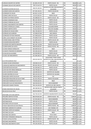 CLENILDA VALENTE DE CASTRO 011.891.472-38 PORTO VELHO - RO R$ 500,00 5º LOTE
CLEOMAR COELHO DOS SANTOS 728.712.612-53 PORTO VELHO R$ 500,00 1º LOTE
CLEOMAR OLIVEIRA DA SILVA
938.255.282-00
DISTRITO DE SÃO CARLOS/PORTO
VELHO/RO
R$ 500,00
1º LOTE
CLEOMAR VIEIRA DOS SANTOS 877.391.352-91 PORTO VELHO-RO R$ 500,00 3º LOTE
CLEOMISSIO DE SOUZA 041.821.112-49 #N/D R$ 500,00 3º LOTE
CLEONICE AIRES DA SILVA 113.321.822-91 PORTO VELHO R$ 500,00 5º LOTE
CLEONICE DA PENHA GOVEIA 422.088.822-53 PORTO VELHO - RO R$ 500,00 4º LOTE
CLEONICE DOMINGOS DIAS 881.241.502-49 PORTO VELHO R$ 500,00 1º LOTE
CLEONICE FERREIRA DA SILVA 277.284.632-68 PORTO VELHO R$ 500,00 1º LOTE
CLEONICE NASCIMENTO DOS SANTOS 389.150.222-20 PORTO VELHO R$ 500,00 1º LOTE
CLEONICE RODRIGUES CUNHA 547.106.692-87 GUAJARÁ-MIRIM R$ 500,00 2º LOTE
CLEONICE SANTOS COSTA 751.611.922-91 VELA DE CALAMA R$ 500,00 5º LOTE
CLEONILDA DE SOUZA GÓES 691.720.302-59 PORTO VELHO R$ 500,00 6º LOTE
CLEONILDE GIO ALMEIDA 737.483.072-68 SAO CARLOS R$ 500,00 2º LOTE
CLEONILDES FEITOZA PINHEIRO 017.940.618-35 PORTO VELHO R$ 500,00 2º LOTE
CLÉRIS LUCIA CONGATY DE SOUZA 073.838.272-87 PORTO VELHO R$ 500,00 1º LOTE
CLESSIRA DIANA LIMA FEITOSA 011.829.142-41 PORTO VELHO -RO R$ 500,00 4º LOTE
CLEUDISON NOGUEIRA BERTO 530.796.122-72 PORTO VELHO R$ 500,00 2º LOTE
CLEUDSON DOS SANTOS GREGORI 001.287.132-08 PORTO VELHO-RO R$ 500,00 5º LOTE
CLEUMA NUNES DA COSTA 408.450.602-87 PORTO VELHO - RO R$ 500,00 11º lote
CLEUNICE BRAGA GONSALVES 003.099.932-45 #N/D R$ 500,00 8º LOTE
CLEUNICES PINHEIRO DE MENEZES 595.949.262-87 PORTO VELHO R$ 500,00 3º LOTE
CLEUSA DA SILVA KEIBER 102.903.892-91 PORTO VELHO R$ 500,00 1º LOTE
CLEUSELI DO NASCIMENTO 421.904.282-20 PORTO VELHO - RO R$ 500,00 4º LOTE
CLEUTON ALMEIDA CRUZ
010.222.542-78
LACALIDADE TERRA CAIDA/
DISTRITO DE SÃO CARLOS/PORTO
VELHO/RO
R$ 500,00
2º LOTE
CLIMARD MUNIZ MENDONZA 290.098.552-87 PORTO VELHO - RO R$ 500,00 2º LOTE
CLODOALDO MARTINS DO NASCIMENTO 893.461.902-30 PORTO VELHO-RO R$ 500,00 1º LOTE
CLOVIS BOTELHO DA SILVA 161.934.662-15 PORTO VELHO R$ 500,00 6º LOTE
CLOVIS NILTON FARIAS RAMALHO 616.796.662-15 PORTO VELHO R$ 500,00 8º LOTE
CLOVIS OLIVEIRA DE SOUZA 220.499.592-49 DISTRITO DE CALAMA R$ 500,00 8º LOTE
COLARES BEZERRA DA SILVA 085.324.352-20 DISTRITO DE CALAMA R$ 500,00 5º LOTE
CONCEIÇÃO CORTEZ DA SILVA 748.024.962-49 GU R$ 500,00 7º LOTE
CONCEIÇÃO NOGUEIRA DA SILVA TOMÉ 421.913.782-34 PORTO VELHO/RO R$ 500,00 2º LOTE
CONCEIÇÃO RODRIGUES DA SILVA 770.945.642-91 #N/D R$ 500,00 7º LOTE
CONCEIÇÃO SILVA DO NASCIMENTO 560.450.932-91 NOVA MAMORÉ R$ 500,00 2º LOTE
CONCEIÇÃO SOARES PEREIRA 956.126.292-49 DISTRITO DE SÃO CARLOS R$ 500,00 2º LOTE
COSMO INOCENCIO DE SOUZA
084.588.982-68
DISTRITO SÃO CARLOS/ PORTO
VELHO/RO
R$ 500,00
1º LOTE
CREUZA DA SILVA CRUZ 203.912.692-91 PORTO VELHO R$ 500,00 1º LOTE
CRISITIANE LEITE DOS SANTOS
016.744.322-40 DISTRITO NAZARE/PORTO VELHO R$ 500,00
1º LOTE
CRISLIANE SANTOS FEITOSA 883.070.852-68 PORTO VELHO - RO R$ 1.000,00 11º lote
CRISTANO ALVES DA SILVA 537.941.842-20 NOVA MAMORE R$ 500,00 2º LOTE
CRISTIANA BILHA 849.560.542-20 PORTO VELHO R$ 500,00 1º LOTE
CRISTIANE ALVES DE SOUZA 856.136.302-91 NOVA MAMORÉ R$ 500,00 2º LOTE
Cristiane Aparecida da Costa Oliveira 515.118.272-20 PORTO VELHO - RO R$ 1.000,00 11º lote
CRISTIANE CARDOSO DE ALMEIDA 010.078.002-40 JACI PARANA -RO R$ 500,00 4º LOTE
CRISTIANE CORTEZ DE MORAIS 912.820.392-53 PORTO VELHO - RO R$ 500,00 4º LOTE
CRISTIANE DA SILVA 534.342.852-53 #N/D R$ 500,00 ESCOLAS
CRISTIANE DOS SANTOS 032.733.669-23 Porto Velho R$ 500,00 1º LOTE
CRISTIANE FERNANDES MESQUITA 929.925.522-91 PORTO VELHO R$ 500,00 3º LOTE
Cristiane Lorenço da Silva 932.279.902-10 PORTO VELHO - RO R$ 1.000,00 11º lote
CRISTIANE NASCIMENTO 904.374.972-91 PORTO VELHO R$ 500,00 1º LOTE
CRISTIANE NASCIMENTO GOES 974.256.302-06 PORTO VELHO R$ 500,00 1º LOTE
 