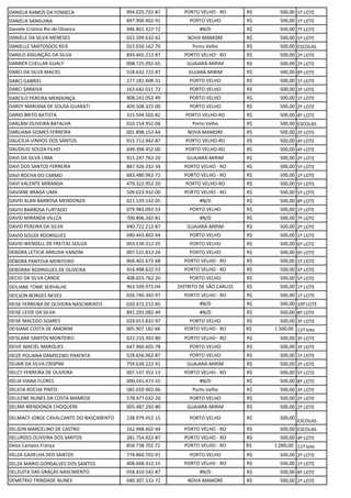 DANIELA RAMOS DA FONSECA 994.025.722-87 PORTO VELHO - RO R$ 500,00 1º LOTE
DANIELA SANGUINA 847.900.402-91 PORTO VELHO R$ 500,00 1º LOTE
Daniele Cristina Rio de Oliveira 946.801.322-72 #N/D R$ 500,00 7º LOTE
DANIELE DA SILVA MENESES 022.599.632-42 NOVA MAMORE R$ 500,00 5º LOTE
DANIELLE SANTOSDOS REIS 015.650.162-70 Porto Velho R$ 500,00 ESCOLAS
DANILO ASSUNÇÃO DA SILVA 893.465.212-87 PORTO VELHO - RO R$ 500,00 2º LOTE
DANNER CUELLAR GUALY 008.725.092-65 GUAJARÁ-MIRIM R$ 500,00 2º LOTE
DARCI DA SILVA MACIEL 558.632.722-87 GUJARÁ-MIRIM R$ 500,00 8º LOTE
DARCI GABRIEL 277.181.608-31 PORTO VELHO R$ 500,00 1º LOTE
DARCI SARAIVA 163.642.011-72 PORTO VELHO R$ 500,00 3º LOTE
DARCILO PEREIRA MENDONÇA 908.241.052-49 PORTO VELHO R$ 500,00 1º LOTE
DARCY MARIANA DE SOUSA GUARATI 409.508.322-00 PORTO VELHO R$ 500,00 2º LOTE
DARIO BRITO BATISTA 315.594.502-82 PORTO VELHO-RO R$ 500,00 4º LOTE
DARLÂNI OLIVEIRA BATALHA 010.154.952-06 Porto Velho R$ 500,00 ESCOLAS
DARLIANA GOMES FERREIRA 001.898.152-64 NOVA MAMORE R$ 500,00 2º LOTE
DAUCÍLIA VINHOS DOS SANTOS 915.712.942-87 PORTO VELHO-RO R$ 500,00 4º LOTE
DAUDILIO SOUZA FILHO 699.398.452-00 PORTO VELHO-RO R$ 500,00 4º LOTE
DAVI DA SILVA LIMA 915.247.762-20 GUAJARÁ-MIRIM R$ 500,00 2º LOTE
DAVI DOS SANTOS FERREIRA 887.926.332-34 PORTO VELHO - RO R$ 500,00 5º LOTE
DAVI ROCHA DO CARMO 683.480.962-72 PORTO VELHO - RO R$ 500,00 1º LOTE
DAVI VALENTE MIRANDA 479.322.952-20 PORTO VELHO-RO R$ 500,00 5º LOTE
DAVIANE BRAGA LIMA 509.023.932-00 PORTO VELHO - RO R$ 500,00 5º LOTE
DAVID ALAN BARBOSA MENDONZA 021.539.142-05 #N/D R$ 500,00 8º LOTE
DAVID BARBOSA FURTADO 079.983.092-53 PORTO VELHO R$ 500,00 1º LOTE
DAVID MIRANDA VILLCA 700.896.342-81 #N/D R$ 500,00 7º LOTE
DAVID PEREIRA DA SILVA 940.722.212-87 GUAJARÁ-MIRIM R$ 500,00 2º LOTE
DAVID SOUZA RODRIGUES 040.443.802-44 PORTO VELHO R$ 500,00 1º LOTE
DAVID WENDELL DE FREITAS SOUZA 003.539.312-25 PORTO VELHO R$ 500,00 6º LOTE
DEBORA LETICIA ARRUDA VANZINI 007.522.812-24 PORTO VELHO R$ 500,00 6º LOTE
DÉBORA PANTOJA MONTEIRO 866.402.672-68 PORTO VELHO - RO R$ 500,00 1º LOTE
DEBORAH RODRIGUES DE OLIVEIRA 916.498.622-53 PORTO VELHO - RO R$ 500,00 1º LOTE
DECIO DA SILVA CANOE 408.655.762-20 PORTO VELHO R$ 500,00 5º LOTE
DEILIANE TOME SERVALHE 963.509.972-04 DISTRITO DE SÃO CARLOS R$ 500,00 1º LOTE
DEILSON BORGES NEVES 026.740.342-97 PORTO VELHO - RO R$ 500,00 1º LOTE
DEISE FERREIRA DE OLIVEIRA NASCIMENTO 020.472.212-85 #N/D R$ 500,00 10º LOTE
DEISE LEIDE DA SILVA 891.201.082-49 #N/D R$ 500,00 8º LOTE
DEISE MACEDO SOARES 029.013.832-97 PORTO VELHO R$ 500,00 3º LOTE
DEISIANE COSTA DE AMORIM 005.907.182-66 PORTO VELHO - RO R$ 1.500,00 11º lote
DEISLANE SANTOS MONTEIRO 022.233.392-80 PORTO VELHO - RO R$ 500,00 3º LOTE
DEIVE MACIEL MARQUES 647.960.602-78 PORTO VELHO R$ 500,00 3º LOTE
DEIZE POLIANA DAMSCENO PIMENTA 528.656.062-87 PORTO VELHO R$ 500,00 1º LOTE
DEJAIR DA SILVA CRISPIM 759.639.222-91 GUAJARÁ-MIRIM R$ 500,00 2º LOTE
DELCY FERREIRA DE OLIVEIRA 007.147.352-13 PORTO VELHO - RO R$ 500,00 5º LOTE
DELIA VIANA FLORES 000.541.472-55 #N/D R$ 500,00 8º LOTE
DELICIA ROCHA PINTO 585.659.902-06 Porto Velho R$ 500,00 3º LOTE
DELILENE NUNES DA COSTA MAMEDE 578.477.032-20 PORTO VELHO R$ 500,00 2º LOTE
DELMA MENDONZA CHOQUERE 005.487.292-80 GUAJARÁ-MIRIM R$ 500,00 2º LOTE
DELMACY JORGE CAVALCANTE DO NASCIMENTO 238.979.452-15 PORTO VELHO R$ 500,00
ESCOLAS
DELSON MARCELINO DE CASTRO 162.948.402-44 PORTO VELHO - RO R$ 500,00 ESCOLAS
DELURDES OLIVEIRA DOS SANTOS 281.754.922-87 PORTO VELHO - RO R$ 500,00 4º LOTE
Delza Campos França 856.738.702.72 PORTO VELHO - RO R$ 1.000,00 11º lote
DELZA GADELHA DOS SANTOS 778.860.702-91 PORTO VELHO R$ 500,00 2º LOTE
DELZA MARIO GONSALVES DOS SANTOS 408.668.312-15 PORTO VELHO - RO R$ 500,00 1º LOTE
DELZUITA DAS GRAÇAS NASCIMENTO 058.410.542-87 #N/D R$ 500,00 8º LOTE
DEMETRIO TRINDADE NUNES 040.307.532-72 NOVA MAMORE R$ 500,00 2º LOTE
 