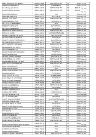 DEMIZ QUEIROZ DO NASCIMENTO 640.093.272-00 PORTO VELHO - RO R$ 500,00 1º LOTE
DENIS E SILVA NASCIMENTO 894.754.702-63 GUAJARÁ-MIRIM R$ 500,00 2º LOTE
Denis Rodrigues de Oliveira 808.440.142-49 PORTO VELHO - RO R$ 1.000,00 11º lote
Denisclei Carvalho Gonçalves 904.095.902-15 PORTO VELHO - RO R$ 1.500,00
11º lote
DENISE MENEZES CARRIL 001.376.332-62 #N/D R$ 500,00 8º LOTE
DENISE NIELSEN JUNIOR 589.589.592-15 PORTO VELHO R$ 500,00 6º LOTE
Denivaldo Aguiar Batalha 203.879.112-00 PORTO VELHO - RO R$ 500,00 11º lote
DENNISON DA SILVA CRUZ 002.567.802-77 PORTO VELHO-RO R$ 500,00 4º LOTE
DEOCLÉCIO EDUARDO MANSO 115.170.422-91 #N/D R$ 500,00 8º LOTE
DEOGESON LUCINO ALVES 589.395.392-49 GUAJARÁ MIRIM R$ 500,00 2º LOTE
DEOLINDA PEREIRA SANTOS 649.013.272-91 PORTO VELHO R$ 500,00 1º LOTE
DERALDO NASCIMENTO BARBOSA 085.167.072-53 PORTO VELHO - RO R$ 500,00 4º LOTE
DERVAL GIL ALMEIDA 594.181.502-63 DISTRITO DE SÃO CARLOS R$ 500,00 2º LOTE
DEUSDETE GONCALVES DA COSTA 190.547.692-20 PORTO VELHO-RO R$ 500,00 4º LOTE
DEUSDETE MARQUES DE ARAUJO 207.029.062-04 PORTO VELHO R$ 500,00 3º LOTE
DEUSDETE NASCIMENTO POMPONETI 072.887.148-37 GUAJARÁ-MIRIM R$ 500,00 2º LOTE
DEUSDINA RODRIGUES DE SOUZA 014.778.662-21 PORTO VELHO R$ 500,00 3º LOTE
DEUSILANE PEREIRA DOS SANTOS 025.425.882-44 PORTO VELHO - RO R$ 500,00 4º LOTE
DEUSIMAR ROSA DOS SANTOS . 317.054.802-68 PORTO VELHO-RO R$ 500,00 1º LOTE
DEUTÍ OLIVEIRA DA COSTA 658.470.592-72 SÃO CARLOS R$ 500,00 2º LOTE
DEUZIMA DOS SANTOS NASCIMENTO 902.719.632-04 PORTO VELHO R$ 500,00 1º LOTE
DEUZITA BARBOSA ROSA 596.284.132-87 PORTO VELHO/RO R$ 500,00 6º LOTE
DEUZUITA ALMEIDA NOGUEIRA 885.111.112-04 PORTO VELHO RO R$ 500,00 1º LOTE
DEYSE DE SOUZA DOS SANTO 018.838.242-90 PORTO VELHO - RO R$ 500,00 ESCOLAS
DHIONATAN JUNIO NUNES DA MATA 025.866.462-23 PORTO VELHO - RO R$ 500,00 4º LOTE
DIANA PAULA FARIAS RAMALHO 787.014.652-87 PORTO VELHO - RO R$ 500,00 11º lote
DIANA RODRIGUES BRITO 743.019.182-72 PORTO VELHO R$ 500,00 1º LOTE
DIANE FERREIRA DE LIMA 008.973.842-02 #N/D R$ 500,00 8º LOTE
Didima Chagas de Carvalho Barros 035.780.382-53 PORTO VELHO - RO R$ 1.000,00 11º lote
DIDMA DOS SANTOS 535.056.032-87 PORTO VELHO R$ 500,00 1º LOTE
DIEGO AZEVEDO DE SOUSA 009.288.332-08 NOVA MAMORE R$ 500,00 2º LOTE
DIEGO COELHO DE MIRANDA GIL 017.572.162-94 PORTO VELHO R$ 500,00 1º LOTE
DIEGO JULIO LIMA GUIMARÃES 830.254.642-91 PORTO VELHO R$ 500,00 1º LOTE
DIENE JUSTINIANO CARVALHO 721.205.092-04 PORTO VELHO R$ 500,00 1º LOTE
DILAINE RIPARDO DOS REIS 017.673.492-97 PORTO VELHO - RO R$ 500,00 1º LOTE
DILARIA LOPES DE SOUZA 012.739.752-35 PORTO VELHO R$ 500,00 3º LOTE
DILCIMAR NUNES RODRIGUES 802.353.952-34 #N/D R$ 500,00 8º LOTE
DILSON ALVES FERREIRA 650.108.508-00 PORTO VELHO/RO R$ 500,00 6º LOTE
DILSON OLIVEIRA DA COSTA 001.582.732-14 #N/D R$ 500,00 ESCOLAS
DINÁ DE SOUZA AMORIM 950.054.472-53 SÃO CARLOS R$ 500,00 ESCOLAS
DINAIDE GONÇALVES RIBEIRO 585.660.582-91 DISTRITO DE SÃO CARLOS R$ 500,00 2º LOTE
DINALVA PEREIRA DA SILVA 457.507.502-72 #N/D R$ 500,00 8º LOTE
DINAMASTI PEREIRA DE SOUZA 002.396.032-90 PORTO VELHO R$ 500,00 5º LOTE
DINASTI JULIO PEREIRA DE SOUZA 007.504.882-55 PORTO VELHO R$ 500,00 1º LOTE
DINEUSA DA SILVA CRUZ 317.035.502-34 PORTO VELHO R$ 500,00 2º LOTE
DINO DUARTE 157.963.103-72 NOVA MAMORE R$ 500,00 2º LOTE
DIONATAS DA SILVA COSTA 002.745.172-05 PORTO VELHO R$ 500,00 2º LOTE
DIONETE COSTA CASTRO 978.354.042-49 PORTO VELHO R$ 500,00 4º LOTE
DIONISIA ARAUJO DE OLIVEIRA 925.966.492-68 PORTO VELHO-RO R$ 500,00 4º LOTE
DIONIZIO MENEZES DA SILVA 936.454.732-20 PORTO VELHO - RO R$ 500,00 3º LOTE
DIONIZIO RAINUNDO AURELIANO DE OLIEIRA
816.264.952-20 #N/D R$ 500,00
8º LOTE
DIOSINI FRANÇA DE ANDRADE 019.009.632-21 #N/D R$ 500,00 ESCOLAS
DIRCE CAIALO JUSTINIANO 978.517.792-00 #N/D R$ 500,00 8º LOTE
DIRCE COIMBRA GUTIERRES 540.724.842-53 #N/D R$ 500,00 8º LOTE
DIRMACI GUIMARÃES DOS SANTOS 204.461.362-04 PORTO VELHO-RO R$ 500,00 4º LOTE
 