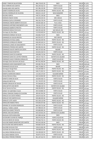 DISNEY TOMICHÁ SALVATIERRA 386.178.622-20 #N/D R$ 500,00 8º LOTE
DIVA FERREIRA DOS SANTOS 856.294.562-53 PORTO VELHO R$ 500,00 3º LOTE
DJALMA AIRES DOS SANTOS 422.386.332-00 PORTO VELHO R$ 500,00 1º LOTE
DJANETE RODRIGUES ALVES 893.263.505-68 PORTO VELHO - RO R$ 500,00 4º LOTE
DOCIVAL RODRIGUES DE OLIVEIRA 430.015.131-87 NOVA MAMORÉ R$ 500,00 7º LOTE
DOLORIS HORTIZ 478.751.192-00 #N/D R$ 500,00 8º LOTE
DOMIGOS INACIO VIEIRA 422.659.243-34 SÃO CARLOS R$ 500,00 2º LOTE
DOMINGA QUEILA JERONIMO 966.336.702-49 PORTO VELHO R$ 500,00 4º LOTE
DOMINGAS ONEIDE BARRETO DA SILVA 418.602.682-34 Porto Velho R$ 500,00 5º LOTE
DOMINGOS ANTONIO NASCIMENTO LEAL 740.261.272-49 PORTO VELHO R$ 500,00 2º LOTE
DOMINGOS BARRETO PRESTES 578.493.152-00 PORTO VELHO R$ 500,00 1º LOTE
DOMINGOS BASILIO DA SILVA 040.395.642-00 SAO MIGUEL-RO R$ 500,00 8º LOTE
Domingos da Silva Maia 113.418.402-63 PORTO VELHO - RO R$ 500,00 11º lote
DOMINGOS DARQUE DA SILVA 656.866.752-87 #N/D R$ 500,00 8º LOTE
DOMINGOS DE SOUZA PRESTES 642.955.672-72 SAO CARLOS R$ 500,00 1º LOTE
DOMINGOS FEITOSA CARRIL 856.636.202-06 PORTO VELHO - RO R$ 500,00 1º LOTE
DOMINGOS GONÇALVES BRAGA 658.369.442-53 PORTO VELHO - RO R$ 500,00 4º LOTE
DOMINGOS LEMOS DO NASCIMENTO 497.549.712-34 PORTO VELHO R$ 500,00 1º LOTE
DOMINGOS PEREIRA DOS SANTOS 903.985.052-68 PORTO VELHO - RO R$ 500,00 6º LOTE
DOMINGOS SALVES SANTOS DA COSTA 389.197.022-68 NAZARÉ R$ 500,00 3º LOTE
DOMINGOS SALVO BATISTA 315.053.332-53 PORTO VELHO R$ 500,00 2º LOTE
DOMINGOS SAVIO DE ALMEIDA 590.090.712-00 PORTO VELHO - RO R$ 500,00 4º LOTE
DOMINGOS SÁVIO DE CASTRO FERREIRA 149.557.762-72 DISTRITO DE CALAMA R$ 500,00 5º LOTE
DOMINGOS SAVIO FERREIRA GONÇALVES 408.639.132-53 PORTO VELHO-RO R$ 500,00 4º LOTE
Domingos Savio Geronimo de Souza 997.431.402-04 PORTO VELHO - RO R$ 500,00 11º lote
DOMINGOS SÁVIO NASCIMENTO LEAL 659.482.702-20 #N/D R$ 500,00 ESCOLAS
DOMINGOS SOUZA SILVA 690.770.882-53 ABUNÃ R$ 500,00 4º LOTE
Domingues Rangel Neto 510.269.968-72 PORTO VELHO - RO R$ 500,00 11º lote
Domissi Beleza Brito 538.171.922-15 PORTO VELHO - RO R$ 1.000,00 11º lote
DOMITILA MERCEDES ANGUS 115.263.272-87 GUAJARÁ-MIRIM R$ 500,00 2º LOTE
Donata Monteiro Maia 420.518.002-00 PORTO VELHO - RO R$ 500,00 11º lote
DONATO VIANA DA SILVA 103.004.302-72 PORTO VELHO R$ 500,00 4º LOTE
DONAUDO BRITO GIL 351.743.072-20 PORTO VELHO R$ 500,00 1º LOTE
DONÉM CARVALHO DE SOUZA 797.648.002-20 PORTO VELHO R$ 500,00 5º LOTE
DORA BATISTA DAS NEVES 798.688.192-53 DISTRITO DE CALAMA R$ 500,00 8º LOTE
Doraci Gomes da Poca 438.296.002-91 PORTO VELHO - RO R$ 500,00 11º lote
DORACY DE SANTANA E SILVA 345.418.882-20 PORTO VELHO R$ 500,00 1º LOTE
DORAEI PINHEIRO FRANÇA DE OLIVEIRA 389.462.462-00 PORTO VELHO R$ 500,00 1º LOTE
DORALICE DA COSTA FRANCA 220.674.262-49 PORTO VELHO - RO R$ 500,00 4º LOTE
DORALICE DOS SANTOS SILVA 939.480.692-04 GUAJARÁ-MIRIM R$ 500,00 2º LOTE
DORALICE LEITE LAGOS 022.339.122-09 PORTO VELHO - RO R$ 500,00 2º LOTE
DORESLENE RAMOS PINTO 479.093.072-68 PORTO VELHO - RO R$ 500,00 11º lote
DORIANE DE OLIVEIRA RODRIGUES 004.590.752-84 PORTO VELHO R$ 500,00 3º LOTE
DORIVAL TORRES JUNIOR 437.988.022-20 PORTO VELHO R$ 500,00 1º LOTE
DOROTEIA GOMES TRIFIATIS 035.800.082-34 PORTO VELHO R$ 500,00 3º LOTE
DORVAL DIAS DOS SANTOS 635.529.652-20 DISTRITO DE CALAMA R$ 500,00 4º LOTE
DOUGLAS COSTA NOGUEIRA 017.098.142-84 #N/D R$ 500,00 10º LOTE
DUCERLANE OLIVERA DE FRANÇA 000.976.952-89 PORTO VELHO-RO R$ 500,00 4º LOTE
DUCILEIA NEVES DE SOUSA 757.844.752-15 PORTO VELHO -RO R$ 500,00 4º LOTE
DUCILENE RAMOS MONTEIRO DOS SANTOS 959.910.182-00 #N/D R$ 500,00 8º LOTE
DULCICLEIDE DOS SANTOS MOTA 594.860.232-04 PORTO VELHO - RO R$ 1.000,00 11º lote
DULCIENE DA SILVA TICO 139.613.062-49 PORTO VELHO R$ 500,00 2º LOTE
Dulcileide dos Santos Mota 594.860232-04 PORTO VELHO - RO R$ 1.000,00 11º lote
DULCINEIA PEREIRA DA SILVA 216.348.402-59 PORTO VELHO - RO R$ 500,00 1º LOTE
DULCINEIA RIBEIRO COSTA 763.873.722-91 PORTO VELHO R$ 500,00 1º LOTE
DULCINELE PEREIRA FERREIRA 961.247.412-53 PORTO VELHO - RO R$ 500,00 5º LOTE
 