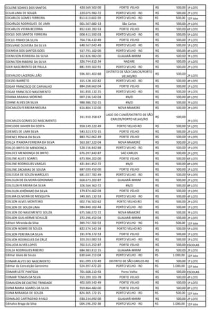 ECILENE SOARES DOS SANTOS 420.569.502-00 PORTO VELHO R$ 500,00 1º LOTE
ECILIA LIMA DE SOUZA 220.075.982-72 PORTO VELHO - RO R$ 500,00 2º LOTE
EDCARLOS GOMES FERREIRA 813.613.602-59 PORTO VELHO - RO R$ 500,00 11º lote
EDCARLOS RODRIGUES DE LIMA 001.567.082-13 São Carlos R$ 500,00 2º LOTE
EDCARLOS VIEIRA BEZERRA 852.630.282-53 PORTO VELHO R$ 500,00 6º LOTE
EDCLEI DOS SANTOS FERREIRA 008.411.592-03 PORTO VELHO - RO R$ 500,00 5º LOTE
EDCLEI PINHO DA SILVA 764.736.432-49 PORTO VELHO R$ 500,00 1º LOTE
EDELVANE OLIVEIRA DA SILVA 648.567.042-49 PORTO VELHO - RO R$ 500,00 1º LOTE
EDEMEIA DOS SANTOS GOES 517.791.102-00 PORTO VELHO - RO R$ 500,00 4º LOTE
EDENILSON FERREIRA DA SILVA 162.826.982-00 GUAJARÁ-MIRIM R$ 500,00 7º LOTE
EDENILTON RIBEIRO DA SILVA 326.744.812-34 NAZARE R$ 500,00 1º LOTE
EDER NASCIMENTO DE PAULA 881.939.502-91 PORTO VELHO - RO R$ 500,00 2º LOTE
EDEVALDO LACERDA LEÃO 596.301.402-68
DISTRITO DE SÃO CARLOS/PORTO
VELHO/RO
R$ 500,00
2º LOTE
EDEZIO BARRETO 315.128.102-82 PORTO VELHO - RO R$ 500,00 4º LOTE
EDGAR FRANCISCO DE CARVALHO 884.268.662-04 PORTO VELHO R$ 500,00 1º LOTE
EDGAR FRANCISCO NASCIMENTO 161.850.132-15 PORTO VELHO - RO R$ 500,00 1º LOTE
EDIANA ARANHA MORENO 007.236.542-04 #N/D R$ 500,00 8º LOTE
EDIANE ALVES DA SILVA 988.986.552-15 #N/D R$ 500,00 7º LOTE
EDICARLOS FERREIRA MOURA 616.804.512-00 NOVA MAMORE R$ 500,00 2º LOTE
EDICARLOS GOMES DO NASCIMENTO
311.910.358-67
LAGO DO CUNIÃ/DISTRITO DE SÃO
CARLOS/PORTO VELHO/RO
R$ 500,00
2º LOTE
EDICLEIDE XAVIER DA COSTA 958.149.222-49 PORTO VELHO-RO R$ 500,00 5º LOTE
EDIEMES DE LIMA SILVA 543.323.972-15 PORTO VELHO R$ 500,00 2º LOTE
EDIENES PENHA DA SILVA 883.762.062-49 PORTO VELHO R$ 500,00 1º LOTE
EDILÇA ITANOIA FERREIRA DA SILVA 563.387.322-04 NOVA MAMORÉ R$ 500,00 2º LOTE
EDILÇO BRITO DE MENDONÇA 528.156.842-68 PORTO VELHO - RO R$ 500,00 1º LOTE
EDILEICE MENDONÇA DE BRITO 676.297.842-87 SAO CARLOS R$ 500,00 2º LOTE
EDILENE ALVES SOARES 673.904.202-00 PORTO VELHO R$ 500,00 6º LOTE
EDILENE RODRIGUES VARGAS 421.841.852-72 #N/D R$ 500,00 8º LOTE
EDILENE ZACARIAS DE SOUSA 687.039.452-00 PORTO VELHO R$ 500,00 1º LOTE
EDILEUDA DE SOUZA MARQUES 681.037.782-49 PORTO VELHO - RO R$ 500,00 5º LOTE
EDILEUZA DE OLIVEIRA GERONIMO 668.673.202-87 GUAJARÁ-MIRIM R$ 500,00 2º LOTE
EDILEUZA FERREIRA DA SILVA 106.564.562-72 #N/D R$ 500,00 8º LOTE
EDILEUZA JERÔNIMO DA SILVA 179.874.662-04 PORTO VELHO R$ 500,00 1º LOTE
EDILMA OLIVEIRA DE MESQUITA 349.365.132-53 PORTO VELHO - RO R$ 500,00 4º LOTE
EDILSON ALVES MONTEIRO 002.736.502-62 PORTO VELHO-RO R$ 500,00 2º LOTE
EDILSON DE SOUZA LIMA 984.840.102-44 PORTO VELHO - RO R$ 500,00 1º LOTE
EDILSON DO NASCIMENTO SOUZA 675.586.072-72 NOVA MAMORÉ R$ 500,00 7º LOTE
EDILSON GUILHERME SCHULZE 272.296.452-04 GUAJARÁ-MIRIM R$ 500,00 2º LOTE
Edilson Miranda da Silva 389.747.702-53 PORTO VELHO - RO R$ 500,00 11º lote
EDILSON NOBRE DE SOUZA 822.574.342-34 PORTO VELHO-RO R$ 500,00 5º LOTE
EDILSON PEREIRA DA SILVA 191.978.372-53 PORTO VELHO R$ 500,00 1º LOTE
EDILSON RODRIGUES DA CRUZ 103.263.082-53 PORTO VELHO - RO R$ 500,00 1º LOTE
EDILUCIA ALVES LOPES 702.515.252-87 PORTO VELHO R$ 500,00 ESCOLAS
EDILZA RODRIGUES RIBEIRO 684.983.812-15 GUAJARA-MIRIM R$ 500,00 2º LOTE
Edimar Alves de Souza 630.644.212-04 PORTO VELHO - RO R$ 1.000,00 11º lote
EDIMAR ALVES DO NASCIMENTO 651.099.372-49 DISTRITO DE SÃO CARLOS-RO R$ 500,00 1º LOTE
Edimar da Conceição Geronimo 524.397.472-20 PORTO VELHO - RO R$ 1.000,00 11º lote
EDIMAR LEITE PANTOJA 701.668.212-92 Porto Velho R$ 500,00 ESCOLAS
EDIMAR TOMAS DA SILVA 555.209.102-78 PORTO VELHO R$ 500,00 4º LOTE
EDIMILSON DE CASTRO TRINDADE 402.509.542-49 PORTO VELHO R$ 500,00 1º LOTE
EDINA MARIA SOARES DA SILVA 959.864.482-00 PORTO VELHO R$ 500,00 8º LOTE
EDINA MIRANDA DE SOUZA 824.365.172-15 PORTO VELHO - RO R$ 500,00 11º lote
EDINALDO CARTAGENO AYALO 030.234.092-00 GUAJARÁ MIRIM R$ 500,00 2º LOTE
Edinalva Braga da Silva 004.196.292-38 PORTO VELHO - RO R$ 1.000,00 11º lote
 