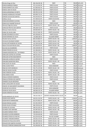 Edinalva Braga da Silva 004.196.292-38 #N/D R$ 500,00 10º LOTE
EDINEIA BARBOSA FRANÇA 972.135.942-49 PORTO VELHO R$ 500,00 ESCOLAS
EDINEIA BARRETO DE GOES 657.840.902-59 PORTO VELHO R$ 500,00 5º LOTE
EDINEIA LIMA DE SOUZA 808.904.402-63 PORTO VELHO R$ 500,00 2º LOTE
EDINEIA MENDONÇA DE BRITO 469.394.312-68 PORTO VELHO R$ 500,00 1º LOTE
EDINEIDE RODRIGUES FURTADO 845.849.712-34 PORTO VELHO R$ 500,00 1º LOTE
EDINEIDE SOUZA DOS SANTOS 955.933.812-91 PORTO VELHO R$ 500,00 1º LOTE
EDINELCI SILVA 457.460.012-87 PORTO VELHO-RO R$ 500,00 1º LOTE
EDINELSON MENDES OLIVEIRA 084.573.102-59 #N/D R$ 500,00 8º LOTE
EDINELZA DE NAZARÉ SEVALHO 965.142.212-20 PORTO VELHO R$ 500,00 1º LOTE
Edineusa Piage dos Santos 725.626.412-72 PORTO VELHO - RO R$ 1.000,00 11º lote
EDINEUSA PRESTES DOS SANTOS 999.208.752-87 PORTO VELHO R$ 500,00 ESCOLAS
Edineuza Texeira Garcias 204.859.992-34 PORTO VELHO - RO R$ 500,00 11º lote
EDINEZ DE SOUZA LIMA 019.157.042-78 PORTO VELHO-RO R$ 500,00 1º LOTE
EDIONE DOURADO DE JESUS 870.299.602-20 PORTO VELHO R$ 500,00 2º LOTE
EDISON MIRANDA DE JESUS 126.688.268-53 GUAJARÁ-MIRIM R$ 500,00 2º LOTE
Edivaldo Dantas de Brito 683.543.802-97 PORTO VELHO - RO R$ 1.000,00 11º lote
EDIVALDO DOURADO GOMES 408.112.982-72 PORTO VELHO - RO R$ 500,00 8º LOTE
EDIVAN JOSÉ MOREIRA DE SOUZA 161.599.262-68 PORTO VELHO -RO R$ 500,00 4º LOTE
Edjane Emanuele Moraes Silva 871.956.072-91 PORTO VELHO - RO R$ 1.000,00 11º lote
EDLEUSA SILVA MOREIRA 203.128.302-20 PORTO VELHO R$ 500,00 1º LOTE
EDMAR PEREIRA DA SILVA 252.280.483-91 PORTO VELHO - RO R$ 500,00 5º LOTE
EDMARIA MEDEIROS DA C. DA FRANÇA 702.521.732-87 PORTO VELHO - RO R$ 500,00 1º LOTE
EDMILSON CASTRO DE OLIVEIRA 004.431.452-37 PORTO VELHO R$ 500,00 4º LOTE
EDMILSON SATIRO NASCIMENTO 106.729.072-91 #N/D R$ 500,00 8º LOTE
EDMILSON UCHÔA DE CASTRO 113.299.392-04 PORTO VELHO R$ 500,00 1º LOTE
EDMUNDO MONTEIRO RÊGO 102.974.302-97 PORTO VELHO - RO R$ 500,00 1º LOTE
EDNA ALVES DE SOUZA 728.767.862-49 #N/D R$ 500,00 ESCOLAS
EDNA CAUNO PINTO 930.222.632-87 NOVA MAMORÉ R$ 500,00 7º LOTE
EDNA DA COSTA MEIRELES 701.771.372-90 PORTO VELHO - RO R$ 500,00 ESCOLAS
EDNA DE SOUZA FALCÃO 647.481.702-04 PORTO VELHO R$ 500,00 3º LOTE
EDNA FERREIRA SOUZA 667.050.452-72 PORTO VELHO - RO R$ 500,00 4º LOTE
EDNA MARIA VIEIRA 826.636.962-34 PORTO VELHO - RO R$ 500,00 5º LOTE
EDNALVA MENDES BARBOSA 457.136.502-00 PORTO VELHO R$ 500,00 4º LOTE
EDNALVA PEREIRA DOS SANTOS 543.557.882-53 PORTO VELHO R$ 500,00 4º LOTE
EDNARDO SOUZA MEDEIROS 515.753.102-87 #N/D R$ 500,00 2º LOTE
EDNEI CAVALCANTE DE SOUZA 033.007.422-93 PORTO VELHO - RO R$ 500,00 4º LOTE
EDNEIDE DO NASCIMENTO SALDANHA 824.362.822-34 PORTO VELHO R$ 500,00 1º LOTE
EDSON DA SILVA ROCHA 918.380.102-20 NOVA MAMORE R$ 500,00 2º LOTE
EDSON DE SOUZA SALES 300.906.101-30 GUAJARÁ-MIRIM R$ 500,00 7º LOTE
EDSON FERREIRA DE SOUZA 012.003.372-04 PORTO VELHO - RO R$ 500,00 4º LOTE
EDSON MARQUES DE SOUZA
700.101.582-27 DISTRITO NAZARE/PORTO VELHO R$ 500,00
1º LOTE
EDSON N DOS SANTOS 103.251.152-49 PORTO VELHO - RO R$ 1.500,00 11º lote
EDSON NEVES DAMASCENO 631.975.962-34 PORTO VELHO - RO R$ 500,00 11º lote
EDSON PEREIRA GUEDES 421.501.592-87 PORTO VELHO R$ 500,00 1º LOTE
EDSON SOUZA EPIFANIO 084.709.952-00 PORTO VELHO-RO R$ 500,00 4º LOTE
EDSONIA DE OLIVEIRA 589.191.202-34 PORTO VELHO - RO R$ 500,00 6º LOTE
EDUARDO JOSÉ SANTANA 242.487.032-20 PORTO VELHO - RO R$ 500,00 11º lote
EDUARDO MORAES PINTO 408.989.622-34 PORTO VELHO R$ 500,00 6º LOTE
EDUARDO OLIVEIRA BARBOZA 735.924.632-68 PORTO VELHO R$ 500,00 5º LOTE
EDUARDO PESSOA DE FREITAS 623.254.422-68 VILA DE CALAMA R$ 500,00 5º LOTE
EDUARDO TANGARA BERRIOS 543.541.372-91 PORTO VELHO - RO R$ 500,00 4º LOTE
EDVALDO DE PAULA DA COSTA 486.097.902-82 PORTO VELHO - RO R$ 500,00 2º LOTE
EDVALDO DOS SANTOS OLIVEIRA 941.200.722-15 PORTO VELHO - RO R$ 500,00 1º LOTE
EDVALDO FERREIRA DAMASCENO FILHO 016.396.062-38 PORTO VELHO - RO R$ 500,00 5º LOTE
 