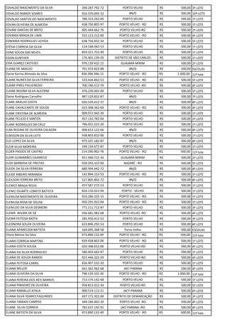 EDVALDO NASCIMENTO DA SILVA 290.287.792-72 PORTO VELHO R$ 500,00 3º LOTE
EDVALDO RAMOS SOARES 016.370.092-32 #N/D R$ 500,00 10º LOTE
EDVALDO SANTOS DO NASCIMENTO 780.323.262-00 PORTO VELHO R$ 500,00 1º LOTE
EDVAN OLIVEIRA DE ALMEIDA 638.750.802-97 PORTO VELHO - RO R$ 500,00 1º LOTE
EDVANI DANTAS DE BRITO 005.444.662-76 PORTO VELHO-RO R$ 500,00 2º LOTE
EDVANIA BRAGA DE LIMA 552.113.212-00 PORTO VELHO - RO R$ 500,00 4º LOTE
EDWANIA RODRIGUES UCHOA 638.756.832-34 PORTO VELHO R$ 500,00 5º LOTE
EFÉSIA CORREIA DA SILVA 114.148.042-53 PORTO VELHO R$ 500,00 1º LOTE
EGNA SOUZA DAS NEVES 859.321.752-49 PORTO VELHO R$ 500,00 1º LOTE
EGON GUNTHER 176.401.139-20 DISTRITO DE SÃO CARLOS R$ 500,00 1º LOTE
EIDA SUAREZ CASTEDO 970.139.432-15 GUAJARÁ-MIRIM R$ 500,00 2º LOTE
ELAINE DE ARAÚJO 701.919.822-88 #N/D R$ 500,00 ESCOLAS
Elaine Karina Almeida da Silva 836.996.946-15 PORTO VELHO - RO R$ 1.000,00 11º lote
ELAINE NUNES DA SILVA FERREIRA 533.434.842-53 PORTO VELHO - RO R$ 500,00 5º LOTE
ELAINE PIRES FIGUEIREDO 700.146.512-70 PORTO VELHO -RO R$ 500,00 4º LOTE
ELAINE REGINA SILVA ALECRIM 476.239.002-00 PORTO VELHO R$ 500,00 5º LOTE
Elaine Rodrigues Carvalho 987.129.852-87 #N/D R$ 500,00 7º LOTE
ELANE ARAUJO COSTA 026.539.612-37 #N/D R$ 500,00 8º LOTE
ELANE CAVALCANTE DE SOUZA 023.308.362-60 PORTO VELHO - RO R$ 500,00 4º LOTE
ELANE CRISTINA DE ALMEIDA 009.972.942-30 PORTO VELHO R$ 500,00 1º LOTE
ELANE FELICIO E SANTOS 457.132.782-04 PORTO-VELHO R$ 500,00 2º LOTE
ELANE RODRIGUES DA CRUZ 796.031.222-20 PORTO VELHO R$ 500,00 1º LOTE
ELBA REGINA DE OLIVEIRA CALAZAN 008.653.122-06 #N/D R$ 500,00 8º LOTE
ELBISSON DA SILVA LEITE 938.803.832-00 PORTO VELHO R$ 500,00 1º LOTE
ELCI LOPES DA SILVA 975.107.182-87 #N/D R$ 500,00 8º LOTE
ELCIR SILVA MOREIRA 249.154.672-87 PORTO VELHO R$ 500,00 1º LOTE
ELDER PASSOS DE CASTRO 214.290.902-78 PORTO VELHO - RO R$ 500,00 11º lote
ELDIR GUIMARÃES CAJARECO 921.960.712-34 GUAJARÁ-MIRIM R$ 500,00 2º LOTE
ELDO BARBOSA DE FREITAS 920.393.322-00 NAZARÉ - RO R$ 500,00 5º LOTE
ELEIDE DA SILVA FERREIRA 680.994.442-72 #N/D R$ 500,00 8º LOTE
ELEIDE RIBEIRO MIRANDA 142.894.152-53 PORTO VELHO - RO R$ 500,00 1º LOTE
ELEILSON FERREIRA BRITO 527.805.892-72 #N/D R$ 500,00 8º LOTE
ELENICE BRAGA REGIS 457.587.272-53 PORTO VELHO R$ 500,00 1º LOTE
ELENICI DUARTE LOBATO BATISTA 826.116.022-04 PORTO - VELHO R$ 500,00 1º LOTE
ELENILDA NASCIMENTO DE OLIVEIRA 916.266.332-15 PORTO VELHO - RO R$ 500,00 1º LOTE
ELENILDA ROSA DE SOUSA 950.291.922-04 PORTO VELHO - RO R$ 500,00 1º LOTE
ELENILDO DA SILVA DESMONI 771.211.712-87 PORTO VELHO R$ 500,00 3º LOTE
ELENIR WILMA DE SÁ 936.681.982-68 PORTO VELHO -RO R$ 500,00 4º LOTE
ELENIR FEITOSA MOTA 285.950.412-53 PORTO VELHO R$ 500,00 3º LOTE
ELEONORA SOUZA OLIVEIRA 623.896.292-53 PORTO VELHO R$ 500,00 8º LOTE
ELIANA APARECIDA BATISTA 169.695.368-58 Porto Velho R$ 500,00 ESCOLAS
Eliana Batista Da Silva 973.890.132.49 PORTO VELHO - RO R$ 500,00 11º lote
ELIANA CORREIA MARTINS 839.928.802-06 PORTO VELHO - RO R$ 500,00 1º LOTE
ELIANA COSTA SOUSA 020.308.652-06 PORTO VELHO-RO R$ 500,00 4º LOTE
ELIANA DA SILVA RODRIGUES 586.603.642-87 PORTO VELHO R$ 500,00 1º LOTE
ELIANA DE SOUZA RAMOS 922.444.322-20 PORTO VELHO-RO R$ 500,00 4º LOTE
ELIANA FEITOSA CARRIL 656.907.532-20 PORTO VELHO R$ 500,00 1º LOTE
ELIANA MILLER 661.362.962-68 JACI PARANA R$ 500,00 4º LOTE
ELIANA OLIVEIRA DA SILVA 798.159.102-30 PORTO VELHO - RO R$ 1.000,00 11º lote
ELIANA PEREIRA DOS REIS BARROS 713.174.142-68 PORTO VELHO R$ 500,00 1º LOTE
ELIANA PINHEIRO DE OUVEIRA 958.813.012-34 PORTO VELHO-RO R$ 500,00 5º LOTE
ELIANA RAMALLO AYALA 000.519.112-21 JACY PARANÁ R$ 500,00 6º LOTE
ELIANA SILVA SOARES FAGUNDES 697.171.922-00 DISTRITO DE DEMARCAÇÃO R$ 500,00 3º LOTE
ELIANA TAMAIO CAMPOS 349.184.002-30 PORTO VELHO -RO R$ 500,00 4º LOTE
ELIANE SILVA CORREIA 782.637.192-91 JACI PARANA -RO R$ 500,00 4º LOTE
ELIANE BATISTA DA SILVA 973.890.132-49 PORTO VELHO - RO R$ 500,00 11º lote
 