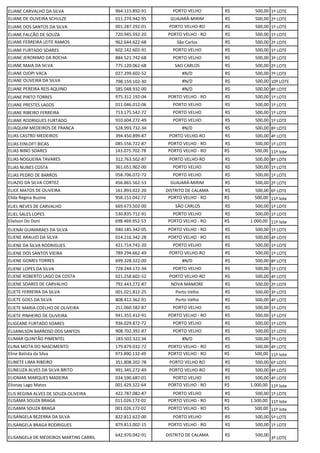 ELIANE CARVALHO DA SILVA 964.115.892-91 PORTO VELHO R$ 500,00 1º LOTE
ELIANE DE OLIVEIRA SCHULZE 011.274.942-95 GUAJARÁ-MIRIM R$ 500,00 2º LOTE
ELIANE DOS SANTOS DA SILVA 001.287.292-01 PORTO VELHO-RO R$ 500,00 1º LOTE
ELIANE FALCÃO DE SOUZA 720.945.592-20 PORTO VELHO - RO R$ 500,00 1º LOTE
ELIANE FERREIRA LEITE RAMOS 962.644.622-68 São Carlos R$ 500,00 2º LOTE
ELIANE FURTADO SOARES 602.142.602-91 PORTO VELHO R$ 500,00 1º LOTE
ELIANE JERONIMO DA ROCHA 884.521.742-68 PORTO VELHO R$ 500,00 3º LOTE
ELIANE MAIA DA SILVA 775.120.062-68 SAO CARLOS R$ 500,00 2º LOTE
ELIANE OJOPI VACA 027.299.602-52 #N/D R$ 500,00 7º LOTE
ELIANE OLIVEIRA DA SILVA 798.159.102-30 #N/D R$ 500,00 10º LOTE
ELIANE PEREIRA REIS AQUINO 585.048.932-00 #N/D R$ 500,00 8º LOTE
ELIANE PINTO TORRES 975.312.192-04 PORTO VELHO - RO R$ 500,00 1º LOTE
ELIANE PRESTES LAGOS 011.046.012-06 PORTO VELHO R$ 500,00 1º LOTE
ELIANE RIBEIRO FERREIRA 713.175.542-72 PORTO VELHO R$ 500,00 1º LOTE
ELIANE RODRIGUES FURTADO 910.604.272-49 PORTO VELHO R$ 500,00 1º LOTE
ELIAQUIM MEDEIROS DE FRANCA 528.993.732-34 #N/D R$ 500,00 8º LOTE
ELIAS CASTRO MEDEIROS 394.450.899-87 PORTO VELHO-RO R$ 500,00 4º LOTE
ELIAS EINLOFT BICAS 085.556.722-87 PORTO VELHO - RO R$ 500,00 1º LOTE
ELIAS NINO SOARES 143.075.702-78 PORTO VELHO - RO R$ 500,00 11º lote
ELIAS NOGUEIRA TAVARES 312.763.502-87 PORTO VELHO-RO R$ 500,00 8º LOTE
ELIAS NUNES COSTA 361.651.902-00 PORTO VELHO R$ 500,00 1º LOTE
ELIAS PEDRO DE BARROS 058.706.072-72 PORTO VELHO R$ 500,00 1º LOTE
ELIAZIO DA SILVA CORTEZ 456.865.562-53 GUAJARÁ-MIRIM R$ 500,00 2º LOTE
ELICE MATOS DE OLIVEIRA 161.893.022-20 DISTRITO DE CALAMA R$ 500,00 6º LOTE
Elida Regina Buzine 958.151.042.72 PORTO VELHO - RO R$ 500,00 11º lote
ELIEL NEVES DE CARVALHO 669.673.502-00 SÃO CARLOS R$ 500,00 1º LOTE
ELIEL SALES LOPES 530.835.712-91 PORTO VELHO R$ 500,00 1º LOTE
Elielson Do Doni 698.469.952-53 PORTO VELHO - RO R$ 1.000,00 11º lote
ELIENAI GUIMARAES DA SILVA 040.185.342-05 PORTO VELHO - RO R$ 500,00 1º LOTE
ELIENE ARAUJO DA SILVA 014.216.342-28 PORTO VELHO - RO R$ 500,00 4º LOTE
ELIENE DA SILVA RODRIGUES 421.714.742-20 PORTO VELHO R$ 500,00 1º LOTE
ELIENE DOS SANTOS VIEIRA 789.294.662-49 PORTO VELHO-RO R$ 500,00 1º LOTE
ELIENE GOMES TORRES 699.328.322-00 #N/D R$ 500,00 8º LOTE
ELIENE LOPES DA SILVA 728.244.172-34 PORTO VELHO R$ 500,00 1º LOTE
ELIENE ROBERTO LAGO DA COSTA 021.258.602-52 PORTO VELHO-RO R$ 500,00 4º LOTE
ELIENE SOARES DE CARVALHO 792.443.272-87 NOVA MAMORE R$ 500,00 2º LOTE
ELIETE FERREIRA DA SILVA 001.021.812-25 Porto Velho R$ 500,00 3º LOTE
ELIETE GOES DA SILVA 808.412.362-91 Porto Velho R$ 500,00 4º LOTE
ELIETE MARIA COELHO DE OLIVEIRA 251.060.582-87 PORTO VELHO R$ 500,00 1º LOTE
ELIETE PINHEIRO DE OLIVEIRA 941.355.412-91 PORTO VELHO - RO R$ 500,00 1º LOTE
ELIGEANE FURTADO SOARES 936.029.872-72 PORTO VELHO R$ 500,00 1º LOTE
ELIJANILSON BARROSO DOS SANTOS 908.702.392-87 PORTO VELHO R$ 500,00 1º LOTE
ELIMAR QUINTÃO PIMENTEL 183.502.322.34 #N/D R$ 500,00 7º LOTE
ELINA MOTA DO NASCIMENTO 179.879.032-72 PORTO VELHO - RO R$ 500,00 4º LOTE
Eline Batista da Silva 973.890.132-49 PORTO VELHO - RO R$ 500,00 11º lote
ELINETE LIMA RIBEIRO 351.808.202-78 PORTO VELHO RO R$ 500,00 6º LOTE
ELINEUZA ALVES DA SILVA BRITO 991.345.272-49 PORTO VELHO-RO R$ 500,00 4º LOTE
ELIOMAR MARQUES MADEIRA 034.590.687-01 PORTO VELHO R$ 500,00 4º LOTE
Elionay Lago Matos 001.429.322-64 PORTO VELHO - RO R$ 1.000,00 11º lote
ELIS REGINA ALVES DE SOUZA OLIVEIRA 422.787.082-87 PORTO VELHO R$ 500,00 1º LOTE
ELISAMA SOUZA BRAGA 011.026.172-02 PORTO VELHO - RO R$ 1.500,00 11º lote
ELISAMA SOUZA BRAGA 001.026.172-02 PORTO VELHO - RO R$ 500,00 11º lote
ELISANGELA BEZERRA DA SILVA 822.812.622-00 PORTO VELHO R$ 500,00 5º LOTE
ELISANGELA BRAGA RODRIGUES 879.813.002-15 PORTO VELHO - RO R$ 500,00 1º LOTE
ELISANGELA DE MEDEIROS MARTINS CARRIL
642.970.042-91 DISTRITO DE CALAMA R$ 500,00
3º LOTE
 