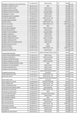 ELISÂNGELA EVANGELISTA DOS SANTOS PIRES
721.308.732-00 PORTO VELHO R$ 500,00
6º LOTE
ELISANGELA GOMES DE SOUSA 886.424.022-53 #N/D R$ 500,00 8º LOTE
ELISANGELA SANTOS COSTA 889.505.492-04 PORTO VELHO R$ 500,00 5º LOTE
ELISANGELA SENA DE OLIVEIRA 697.177.292-04 PORTO VELHO R$ 500,00 1º LOTE
ELISANGELA VALENTE DE CASTRO 992.025.732-04 GUAJARÁ-MIRIM R$ 500,00 2º LOTE
ELISSANDRA R. F. SILVA 676.340.602-91 PORTO VELHO R$ 500,00 1º LOTE
ELISSANDRA SANTOS GUIMARÃES 779.164.332-49 PORTO VELHO R$ 500,00 1º LOTE
ELIVALDO OLIVEIRA NEVES 316.987.192-72 PORTO VELHO - RO R$ 500,00 4º LOTE
ELIVANIE RIBEIRO FERREIRA 933.470.652-04 PORTO VELHO R$ 500,00 1º LOTE
Eliza Betar Araujo 084.538.962-91 PORTO VELHO - RO R$ 1.000,00 11º lote
Eliza de Lima da Silva 620.204.802-83 PORTO VELHO - RO R$ 1.000,00 11º lote
Eliza de Lima da Silva 620.204.802-63 #N/D R$ 500,00 10º LOTE
ELIZA DE MATOS MARCIÃO 017.205.672-12 PORTO VELHO-RO R$ 500,00 1º LOTE
ELIZA DE SOUZA BATISTA 438.350.232-68 PORTO VELHO R$ 500,00 4º LOTE
ELIZABETE DA SILVA MENDES 937.134.012-68 GUAJARÁ-MIRIM R$ 500,00 2º LOTE
ELIZABETE GONÇALVES 771.533.912-15 PORTO VELHO R$ 500,00 1º LOTE
ELIZABETE RAMOS SANCHES 312.743.822-20 PORTO VELHO R$ 500,00 1º LOTE
ELIZABETE RODRIGUES DA SILVA 326.351.092-49 PORTO VELHO-RO R$ 500,00 3º LOTE
ELIZABETH CORREA BATISTA 721.554.182-72 PORTO VELHO R$ 500,00 5º LOTE
ELIZABETH CRUZ DE OLIVEIRA DO VALE 557.913.522-04 PORTO VELHO R$ 500,00 5º LOTE
Elizabeth Monteiro de Souza 139.214.952-53 #N/D R$ 500,00 8º LOTE
ELIZALDA SCHMIDT 016.686.022-02 CACOAL R$ 500,00 5º LOTE
Elizama Souza Braga 011.026.172-02 PORTO VELHO - RO R$ 1.000,00 11º lote
ELIZANDRA FERREIRA SILVA 022.427.212-83 PORTO VELHO R$ 500,00 8º LOTE
ELIZANE BARROS MENDES
941.159.312-72 DISTRITO NAZARE/PORTO VELHO R$ 500,00
1º LOTE
ELIZANE PEREIRA BARBOSA RAMOS 517.545.252-53 PORTO VELHO R$ 500,00 4º LOTE
ELIZANE SILVA MESQUITA 871.869.932-49 PORTO VELHO-RO R$ 500,00 4º LOTE
ELIZÂNGELA APARECIDA FALCÃO 527.956.592-04 PORTO VELHO R$ 500,00 4º LOTE
ELIZANGELA BRAGA DE OLIVEIRA 945.633.302-72 PORTO VELHO-RO R$ 500,00 1º LOTE
ELIZANGELA CHEEMAN KOAPECCK LOPES 004.372.242-36 #N/D R$ 500,00 8º LOTE
ELIZANGELA DE SOUZA MAXIMO 925.214.522-20 PORTO VELHO R$ 500,00 6º LOTE
ELIZANGELA MARIA BATISTA 695.195.522-00 PORTO VELHO R$ 500,00 2º LOTE
ELIZANGELA REIS DOS SANTOS 620.205.282-15 PORTO VELHO R$ 500,00 1º LOTE
ELIZANGELA SOUZA SILVA
817.786.862-49
DISTRITO SÃO CARLOS/ PORTO
VELHO/RO
R$ 500,00
1º LOTE
ELIZENY RIBEIRO DA COSTA 618.403.003-53 PORTO VELHO - RO R$ 500,00 11º lote
Elizete Alves da Silva 272.122.702-53 PORTO VELHO - RO R$ 500,00 11º lote
ELIZETE MOTA LEITE
642.066.292-34
DISTRITO DE SÃO CARLOS/PORTO
VELHO/RO
R$ 500,00
1º LOTE
ELIZEU BRAGA DE OLIVEIRA 913.894.882-68 DISTRITO DE NAZARÉ R$ 500,00 1º LOTE
ELIZEU CORREA LIMA 979.844.772-72 PORTO VELHO - RO R$ 500,00 11º lote
ELIZEU FLORENÇO DA SILVA 570.880.472-68 PORTO VELHO - RO R$ 1.500,00 11º lote
ELIZIER DAVID DOS SANTOS JUNIOR 744.909.312-04 NOVA MAMORE R$ 500,00 2º LOTE
Elneide Barroso Gomes Silva 779.163.872-04 PORTO VELHO - RO R$ 1.000,00 11º lote
Elneide Barroso Gomes Silva 779.163.872-04 #N/D R$ 500,00 10º LOTE
ELOI DOS SANTOS ESTEVES 044.838.802-25 DISTRITO DE SÃO CARLOS R$ 500,00 2º LOTE
ELOY OLIVEIRA CARDOSO 202.696.922-15 PORTO VELHO R$ 500,00 1º LOTE
ELSA MANIOBO CAMAMA 700.247.352-21 #N/D R$ 500,00 8º LOTE
ELSIO LIMA DE BRITO 014.076.582-47 PORTO VELHO - RO R$ 500,00 8º LOTE
Elson da Costa Barroso 676.348.852-15 PORTO VELHO R$ 500,00 9º LOTE
Elson da Costa Barroso 676.348.852-15 PORTO VELHO - RO R$ 1.000,00 11º lote
ELVIRA HOLZ FAITANIN 499.404.652-20 PORTO VELHO - RO R$ 500,00 1º LOTE
ELZA BARRETO DE OLIVEIRA 080.015.372-34 POORTO VELHO R$ 500,00 3º LOTE
ELZA BATISTA 994.394.412-91 PORTO VELHO R$ 500,00 3º LOTE
ELZANARA DE SOUZA PASSOS 028.053.802-23 PORTO VELHO R$ 500,00 4º LOTE
 