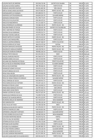 ELZILENE NEVES DE AMORIM 955.958.722-68 DISTRITO DE CALAMA R$ 500,00 5º LOTE
ELZILENE OLIVEIRA CAMPOS 784.745.312-68 PORTO VELHO R$ 500,00 1º LOTE
EMANUEL MEDEIROS RAPOSO 203.091.802-44 SÃO CARLOS R$ 500,00 2º LOTE
EMÉLIA VIEIRA LEMOS DAS NEVES 420.575.662-34 PORTO VELHO - RO R$ 500,00 1º LOTE
EMERSON BRITO DE MORAES 691.008.452-72 PORTO VELHO R$ 500,00 1º LOTE
EMERSON CLAYTON RODRIGUES 036.850.259-70 GUAJARÁ-MIRIM R$ 500,00 2º LOTE
EMERSON FERREIRA NERIS 951.398.772-87 PORTO VELHO R$ 500,00 1º LOTE
EMÍLIA DA SILVA OLIVEIRA 204.186.472-91 PORTO VELHO R$ 500,00 ESCOLAS
EMILIA DO NASCIMENTO 327.115.302-72 PORTO VELHO R$ 500,00 5º LOTE
EMILIA RODRIGUES ALVARENGA 729.480.192-49 PORTO VELHO - RO R$ 500,00 4º LOTE
EMILIANA RAMOS DE SOUZA 955.958.642-49 DISTRITO DE CALAMA-RO R$ 500,00 5º LOTE
EMILY SANTANA DE FRANÇA 014.984.692-48 PORTO VELHO R$ 500,00 3º LOTE
ENEDINA SOUSA SOBRINHA 220.499.912-15 PORTO VELHO R$ 500,00 1º LOTE
ENEDINA TEIXEIRA GARCIAS 142.872.502-49 PORTO VELHO R$ 500,00 1º LOTE
ENEIDE MATOS DE OLIVEIRA 220.576.412-87 PORTO VELHO - RO R$ 500,00 6º LOTE
ENIDES ALVES MAGALHÃES 340.943.692-87 PORTO VELHO R$ 500,00 3º LOTE
ENIDEUS LACERDA BARBOSA 618.037.582-87 PORTO VELHO-RO R$ 500,00 4º LOTE
ENILDA RODRIGUES DE ASSIS 386.670.372-49 CACOAL R$ 500,00 5º LOTE
ENILSON CARVALHO DA ROCHA 886.428.442-72 PORTO VELHO - RO R$ 1.500,00 11º lote
ENILSON DE CARVALHO BARROS 220.178.792-15 PORTO VELHO - RO R$ 500,00 3º LOTE
ENISVALDO ALMEIDA FERREIRA 700.882.242-10 PORTO VELHO R$ 500,00 2º LOTE
ENOQUE PINTO DASILVA 621.452.232-15 #N/D R$ 500,00 ESCOLAS
ERALDO FERREIRA PRESTES 861.948.522-91 PORTO VELHO R$ 500,00 1º LOTE
ERASMO GOMES DA SILVA 220.122.652-00 PORTO VELHO R$ 500,00 1º LOTE
ERCILANE DOS PRAZERES DE SOUZA 944.330.622-00 PORTO VELHO-RO R$ 500,00 1º LOTE
ERCILIA NEUZA DE MEDONÇA SOUZA 746.154.242-72 CUJUBIM GRANDE R$ 500,00 3º LOTE
ERCILIA SILVA SANTANA 106.789.482-91 PORTO VELHO R$ 500,00 5º LOTE
ERDINALDO GOMES DA SILVA 326.476.112-20 PORTO VELHO R$ 500,00 3º LOTE
ERENATO BRAGA DA SILVA 688.990.412-53 PORTO VELHO R$ 500,00 1º LOTE
ERENI VIDAL BELEM 869.954.642-49 PORTO VELHO R$ 500,00 1º LOTE
ERICA DA CONCEIÇÃO DOS SANTOS 067.956.614-74 PORTO VELHO - RO R$ 500,00 1º LOTE
ERICA DE CASSIA FONSECA DE ARAUJO 530.013.702-20 GUAJARÁ-MIRIM R$ 500,00 2º LOTE
ÉRICA FERREIRA DE SOUZA 020.304.952-71 PORTO VELHO R$ 500,00 1º LOTE
ERICA MARIA DA SILVA FURTADO 772.097.102-72 PORTO VELHO - RO R$ 500,00 2º LOTE
ERIKSON DE SOUZA LUCAS 006.139.992-23 PORTO VELHO R$ 500,00 2º LOTE
ERMELINDO MARQUES DA SILVA 102.997.262-15 SAO CARLOS R$ 500,00 1º LOTE
ERMELINDO VIEIRA PRATA 289.755.452-53 PORTO VELHO R$ 500,00 4º LOTE
ERMINA LACERDA DE SOUZA 350.337.622-49 PORTO VELHO - RO R$ 500,00 11º lote
ERMOZILDA FERREIRA DA SILVA 716.409.752-68 PORTO VELHO R$ 500,00 1º LOTE
ERONILCE DE ALMEIDA BREVES 861.955.222-87 PORTO VELHO R$ 500,00 1º LOTE
ERUNDINA ARAUJO DE ANDRADE 917.769.372-87 NOVA MAMORE R$ 500,00 2º LOTE
ERZI CANDIDA RITA 926.094.142-34 PORTO VELHO - RO R$ 500,00 4º LOTE
Esdras Souza de Freitas 751.766.532-49 #N/D R$ 500,00 7º LOTE
ESMERALDA BELEM DOS SANTOS 817.870.492-72 PORTO VELHO - RO R$ 500,00 1º LOTE
ESPEDITA PEREIRA DE LIMA 438.294.812-68 PORTO VELHO R$ 500,00 4º LOTE
ESPERANZA LANGUIDEY HURTADO 540.068.642-72 GUAJARÁ-MIRIM R$ 500,00 2º LOTE
ESTACIO GOMES DA SILVA FILHO 249.985.593-20 NOVA MAMORÉ R$ 500,00 7º LOTE
ESTEFANIA MONTEIRO ROCHA 765.879.752-91 PORTO R$ 500,00 3º LOTE
ESTELITA VALE DE QUEIROZ 025.743.062-87 #N/D R$ 500,00 3º LOTE
ESTEMISA DA SILVA COUTO 035.796.772-09 PORTO VELHO R$ 500,00 8º LOTE
ESTEVAM ALVES QUEIROZ 621.812.202-63 PORTO VELHO R$ 500,00 6º LOTE
ESTEVÃO FELIX MARINHO 021.987.892-72 PORTO VELHO - RO R$ 500,00 1º LOTE
ETELVINA PEREIRA CORREIA 096.270.142-49 GUAJARÁ-MIRIM R$ 500,00 2º LOTE
EUCILANY ALMEIDA DA SILVA 013.755.542-39 NOVA MAMORÉ R$ 500,00 2º LOTE
EUCLIDES ALMEIDA NASCIMENTO 457.471.992-34 PORTO VELHO - RO R$ 500,00 11º lote
EUCLIDES CAVALCANTE DE OLIVEIRA NETO 624.593.412-53 PORTO VELHO R$ 500,00 1º LOTE
 