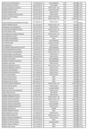 EUDES DA SILVA NASCIMENTO 712.309.632-00 NOVA MAMORE R$ 500,00 2º LOTE
EUDES INOCENTES DA ROSA 466.920.299-53 JACI PARANA R$ 500,00 4º LOTE
EUDICEIA GALDINO DOS SANTOS 005.422.792-58 PORTO VELHO - RO R$ 500,00 1º LOTE
EUGENIO DUTRA DA SILVA 685.844.582-04 PORTO VELHO-RO R$ 500,00 4º LOTE
EUGENIO GOMES VIEIRA 220.125.242-49 PORTO VELHO R$ 500,00 3º LOTE
EULALIA SOCORRO DA SILVA SOUZA 204.427.342-04 PORTO VELHO R$ 500,00 1º LOTE
EUNICE DA COSTA FRANÇA 142.931.102-91 PORTO VELHO/RO R$ 500,00 1º LOTE
EUNICE LEME 035.235.768-14 PORTO VELHO - RO R$ 1.500,00 11º lote
EUNICE PEDREIRA DO NACIMENTO DE SOUZA
601.968.402-44 PORTO VELHO R$ 500,00
5º LOTE
EURICO FERREIRA COELHO 011.534.202-87 PORTO VELHO - RO R$ 500,00 3º LOTE
EUZENIRA DA SILVA RODRIGUES 340.773.672-04 PORTO VELHO R$ 500,00 1º LOTE
EVA CRISTINA DE BARROS CURIOSO 784.255.222-34 PORTO VELHO - RO R$ 500,00 4º LOTE
EVA DOS SANTOS LIMA 891.203.102-34 PORTO VELHO R$ 500,00 3º LOTE
EVA EVANILDA DE ALMEIDA ANDRADE 654.295.672-72 PORTO VELHO - RO R$ 500,00 1º LOTE
EVA FRANCISCA DE JESUS 581.199.062-68 PORTO VELHO R$ 500,00 5º LOTE
EVA MARIA PERES MENDES 015.808.792-50 #N/D R$ 500,00 8º LOTE
EVA MARIA SILVEIRA CAPILÉ 176.813.911-34 NOVA MAMORÉ R$ 500,00 2º LOTE
EVA PEREIRA DINIZ 985.091.282-00 PORTO VELHO-RO R$ 500,00 4º LOTE
EVA RODRIGUES 191.424.712-49 PORTO VELHO R$ 500,00 1º LOTE
EVA SIMONE PEREIRA MOTA DA COSTA 918.767.022-49 NOVA MAMORE R$ 500,00 2º LOTE
EVALDO MONTEIRO DE OLIVEIRA 419.994.792-20 PORTO VELHO-RO R$ 500,00 2º LOTE
EVALDO QUINTO DO NASCIMENTO 719.827.362-91 PORTO VELHO - RO R$ 500,00 4º LOTE
EVANDRO ABREU DA CONCEIÇAO 964.964.952-20 PORTO VELHO R$ 500,00 1º LOTE
EVANDRO RAMOS DO NASCIMENTO 004.955.792-03 PORTO VELHO R$ 500,00 3º LOTE
EVANEIA ALVES FARIAS 806.338.622-15 NOVA MAMORE R$ 500,00 7º LOTE
EVANEIDE FERREIRA DE MEIRELES 468.867.452-04 GUAJARÁ-MIRIM R$ 500,00 2º LOTE
EVANEIDE LIRA COSTA 579.547.552-15 PORTO VELHO R$ 500,00 1º LOTE
EVANILDA ANDRADE DA SILVA 963.029.332-34 PORTO VELHO - RO R$ 500,00 1º LOTE
EVANILDA BARBOSA DE FREITAS 438.159.362-68 PORTO VELHO R$ 500,00 5º LOTE
EVANILDE LOPES AMORIM 761.760.022-49 PORTO VELHO R$ 500,00 3º LOTE
EVANILDE NOGUEIRA MOURA 457.146.902-06 PORTO VELHO R$ 500,00 4º LOTE
EVELIZE PINTO TORRES 646.110.942-00 PORTO VELHO R$ 500,00 1º LOTE
Everson Ederaldo da Silva 021.729.182-10 #N/D R$ 500,00 7º LOTE
EVERSON PASSOS PRATA 011.006.282-58 #N/D R$ 500,00 8º LOTE
EVERTON GATO DE SOUZA 009.760.212-42 #N/D R$ 500,00 ESCOLAS
EVERTON LACERDA GONÇALVES 807.375.952-72 PORTO VELHO - RO R$ 1.500,00 11º lote
EVILÁSIO LIMA DE SOUZA 216.816.002-34 PORTO VELHO R$ 500,00 4º LOTE
EZEQUIEL PALACHAI 115.362.682-91 GUAJARÁ-MIRIM R$ 500,00 2º LOTE
FÁBIA CRISTINA LOPES RODRIGUES 620.209.862-72 PORTO VELHO R$ 500,00 1º LOTE
FABIA TEMES DA SILVA 957.816.922-15 SÃO CARLOS R$ 500,00 1º LOTE
FABIANA CARVALHO DA SILVA 710.857.502-72 PORTO VELHO R$ 500,00 1º LOTE
FABIANA ESPERIDES DE SOUZA 013.134.572-99 PORTO VELHO - RO R$ 500,00 11º lote
FABIANA FREIRE DOS SANTOS 921.809.142-53 PORTO VELHO - RO R$ 1.000,00 11º lote
FABIANA PEREIRA MONTEIRO 019.580.162-84 PORTO VELHO R$ 500,00 5º LOTE
FABIANA SIMPLICIO MARCHIORI 040.443.642-06 NOVA MAMORE R$ 500,00 2º LOTE
FABIANE FERNANDES MESQUITA 850.131.452-87 PORTO VELHO R$ 500,00 3º LOTE
FABIANE NEVES BELEM 819.910.612-34 NAZARÉ R$ 500,00 3º LOTE
FABIANO BARBOZA CAMARA 744.372.752-68 #N/D R$ 500,00 8º LOTE
FABIO ANDRADE DE SOUZA 312.468.852-04 PORTO VELHO R$ 500,00 1º LOTE
FABIO GOMES RODRIGUES 951.610.232-87 PORTO VELHO - RO R$ 500,00 4º LOTE
FABIOLA FERREIRA PERNAMBUCO 030.433.642-44 PORTO VELHO R$ 500,00 1º LOTE
FABIOLA OLIVEIRA DA SILVA 014.772.192-00 #N/D R$ 500,00 8º LOTE
FABRÍCIO DE FREITAS SOARES 965.539.012-87 GUAJARÁ-MIRIM R$ 500,00 2º LOTE
FABRICIO RABELO FERREIRA 891.193.982-04 #N/D R$ 500,00 8º LOTE
FABRINA LIMA CUNHA 932.276.982-34 #N/D R$ 500,00 10º LOTE
 