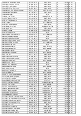 FÁTIMA ALVES DO SOCORRO MOTA 221.305.602-10 PORTO VELHO R$ 500,00 6º LOTE
FATIMA DA SILVA COSTA ARAÚJO 113.525.312-91 PORTO VELHO R$ 500,00 1º LOTE
FATIMA FERNANDA HENRIQUE 142.909.952-68 PORTO VELHO R$ 500,00 1º LOTE
FATIMA GONÇALVES DE OLIVEIRA 574.883.472-34 PORTO VELHO R$ 500,00 1º LOTE
FATIMA MARCIA DOS SANTOS DE OLIVEIRA 350.757.402-00 PORTO VELHO-RO R$ 500,00 4º LOTE
FATIMA PERREIRA DE CAMPOS 851.371.542-53 PORTO VELHO R$ 500,00 6º LOTE
FATIMA SOARES VACA 029.430.822-95 #N/D R$ 500,00 8º LOTE
FAUTISNO ALVES DA SILVA 277.137.842-68 PORTO VELHO - RO R$ 500,00 4º LOTE
FELICIANO MARTINS DA SILVA 058.321.012-00 PORTO VELHO R$ 500,00 1º LOTE
FELIPE DOURADO RODRIGUES 013.423.412-01 PORTO VELHO R$ 500,00 3º LOTE
FELIPE FURTADO 951.191.162-72 GUAJARÁ-MIRIM R$ 500,00 7º LOTE
FELIPE MAIA DO NASCIMENTO 191.763.332-72 PORTO VELHO R$ 500,00 5º LOTE
FELIPE MAX DE SOUZA REIS 008.175.442-67 DISTRITO DE CALAMA R$ 500,00 5º LOTE
FELIPE REIS DA SILVA 003.740.522-55 PORTO VELHO R$ 500,00 3º LOTE
FELIX ARAUJO LIMA 371.899.562-04 PORTO VELHO - RO R$ 500,00 11º lote
FELIX CAYALO JUSTINIANO 001.297.062-05 #N/D R$ 500,00 8º LOTE
FERDINANDO DA SANTA CRUZ SILVA 485.974.062-91 GUAJARÁ-MIRIM R$ 500,00 2º LOTE
FERNANDA FERREIRA BARROSO 023.828.242-20 #N/D R$ 500,00 8º LOTE
FERNANDA GOMES NASCIMENTO 013.227.442-62 #N/D R$ 500,00 8º LOTE
FERNANDA GONÇALVES DOS PASSOS 541.615.332-68 DISTRITO DE NAZARÉ R$ 500,00 5º LOTE
FERNANDA XIMENES HOLANDA 702.572.642-72 GUAJARÁ-MIRIM R$ 500,00 7º LOTE
FERNANDO ALVARES ROCA 687.237.172-20 #N/D R$ 500,00 8º LOTE
FERNANDO BORGES MAIA 018.872.242-46 PORTO VELHO-RO R$ 500,00 3º LOTE
FERNANDO FERREIRA LIMA 079.477.552-72 NOVA MAMORE R$ 500,00 2º LOTE
FERNANDOSENO MAFAILE 701.732.442-03 #N/D R$ 500,00 8º LOTE
FLAURA PERPÉTUO OLIVEIRA 978.021.662-68 NOVA MAMORÉ R$ 500,00 2º LOTE
FLAVIA LIMA LEAL 907.219.422-53 PORTO VELHO R$ 500,00 1º LOTE
FLAVIANA ESPERIDES DE SOUZA 024.575.782-13 PORTO VELHO R$ 500,00 3º LOTE
FLAVIANA MONTEIRO DE OLIVEIRA 824.370.762-04 PORTO VELHO R$ 500,00 1º LOTE
FLAVIANO NUNES FRANCO 068.431.926-88 NOVA MAMORÉ R$ 500,00 7º LOTE
FLÁVIO BALBINO DA SILVA 672.163.662-04 #N/D R$ 500,00 ESCOLAS
FLÁVIO DA SILVA CURINTIMA 149.920.272-53 #N/D R$ 500,00 ESCOLAS
FLAVIO RODRIGUES UCHÔA 906.662.082-04 NOVA MAMORÉ R$ 500,00 2º LOTE
FLORA CHIANCA POLITIS 348.694.332-49 #N/D R$ 500,00 8º LOTE
FLORIZA DOS SANTOS DE SÁ 220.934.602-97 PORTO VELHO R$ 500,00 ESCOLAS
FRANÇA MARIA BATISTA 005.412.472-71 NOVA MAMORÉ R$ 500,00 2º LOTE
FRANCELINA RUFINO DE NASCIMENTO 792.044.572-87 PORTO VELHO R$ 500,00 2º LOTE
FRANCIANA PANTOJA MONTEIRO 803.919.902-68 PORTO VELHO R$ 500,00 1º LOTE
FRANCIANE MOTA CORREIA 010.021.162-36 PORTO VELHO R$ 500,00 1º LOTE
FRANCIANE PAES DAS CHAGAS GOIS 993.338.992-00 Porto Velho R$ 500,00 3º LOTE
FRANCIDALVA FERREIRA PRESTES 003.347.592-00 DISTRITO DE CALAMA R$ 500,00 4º LOTE
FRANCIELE ALZIRA LOPES 022.599.552-23 NOVA MAMORÉ R$ 500,00 7º LOTE
FRANCIELE DE SOUZA PASSOS 000.944.972-81 PORTO VELHO R$ 500,00 1º LOTE
FRANCIELE DOS SANTOS QUADRO 040.489.282-52 PORTO VELHO - RO R$ 1.500,00 11º lote
FRANCIELE MEBORACH LOPES 017.942.382-71 PORTO VELHO - RO R$ 500,00 2º LOTE
FRANCIELLEN LIMA DE OLIVEIRA 938.804.802-49 PORTO VELHO - RO R$ 500,00 4º LOTE
FRANCILEIA RODRIGUES SOARES 517.655.862-91 PORTO VELHO R$ 500,00 6º LOTE
FRANCILENE DE SOUSA ARAÚJO OLIVEIRA 517.184.302-30 PORTO VELHO R$ 500,00 1º LOTE
FRANCILENE GRAÇA NASCIMENTO CARVALHO 699.343.802-00 PORTO VELHO R$ 500,00 1º LOTE
FRANCILENE MACHADO DOS SANTOS 033.972.212-69 PORTO VELHO - RO R$ 500,00 4º LOTE
FRANCILEUDA CARVALHO DA SILVA 920.994.912-91 PORTO VELHO R$ 500,00 1º LOTE
FRANCILEY LIMA CUNHA 408.918.102-00 #N/D R$ 500,00 10º LOTE
FRANCILINO GOMES DA SILVA 003.176.022-84 PORTO VELHO R$ 500,00 6º LOTE
FRANCIMAR CARDOSO DOS SANTOS 654.303.602-87 JACI PARANA -RO R$ 500,00 4º LOTE
FRANCIMAR DE MEDEIROS LIMA 766.341.402-00 JACI PARANÁ R$ 500,00 4º LOTE
FRANCIMAR RODRIGUES DA SILVA 001.539.272-40 PORTO VELHO R$ 500,00 5º LOTE
 