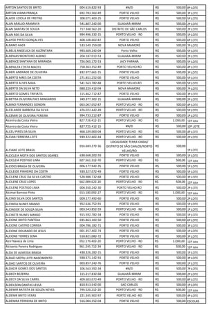 AIRTON SANTOS DE BRITO 004.619.822-93 #N/D R$ 500,00 8º LOTE
AIRTON VIANA FRANÇA 692.783.502-49 PORTO VELHO R$ 500,00 3º LOTE
ALAIDE LOIOLA DE FREITAS 308.071.403-25 PORTO VELHO R$ 500,00 5º LOTE
ALAN ARAUJO ARAMAYA 541.807.242-00 GUAJARÁ-MIRIM R$ 500,00 2º LOTE
ALAN DANTAS DE SOUZA 717.348.562-20 DISTRITO DE SÃO CARLOS R$ 500,00 2º LOTE
ALAN REIS DA SILVA 994.496.332-15 PORTO VELHO - RO R$ 500,00 1º LOTE
ALAYDE PINTO GONÇALVES 408.108.602-87 PORTO VELHO R$ 500,00 6º LOTE
ALBANO HACK 533.549.159-00 NOVA MAMORÉ R$ 500,00 7º LOTE
ALBELIS ANGELICA DE ALCÂNTARA 993.669.242-04 Porto Velho R$ 500,00 5º LOTE
ALBENIAS MONTEIRO ALBINO 204.187.012-53 GUAJARA-MIRIM R$ 500,00 2º LOTE
ALBENICE SANTANA DE MIRANDA 726.065.172-53 JACY PARANÁ R$ 500,00 5º LOTE
ALBENILZA COSTA MACIEL 758.363.352-49 PORTO VELHO-RO R$ 500,00 4º LOTE
ALBERI ANDRADE DE OLIVEIRA 832.977.661-15 PORTO VELHO R$ 500,00 3º LOTE
ALBERTO AIRES DA COSTA 271.851.252-00 PORTO VELHO R$ 500,00 5º LOTE
ALBERTO ALVES MAIA 541.563.782-68 PORTO VELHO-RO R$ 500,00 5º LOTE
ALBERTO DA SILVA NETO 080.229.412-04 NOVA MAMORE R$ 500,00 7º LOTE
ALBERTO GOMES TRIFIATIS 115.462.712-87 PORTO VELHO R$ 500,00 3º LOTE
ALBETISA OLIVEIRA PAES MINGARDO 349.377.302-15 GUAJARÁ-MIRIM R$ 500,00 2º LOTE
ALBINO FERNANDES GONDIN 063.067.052-87 PORTO VELHO - RO R$ 500,00 4º LOTE
ALCELANDE BARBOSA DA SILVA 476.022.442-49 PORTO VELHO - RO R$ 500,00 5º LOTE
ALCEMIR DE OLIVEIRA PEREIRA 994.733.212-87 PORTO VELHO R$ 500,00 1º LOTE
Alcenira da Costa Vieira 827.726.412-15 PORTO VELHO - RO R$ 1.000,00 11º lote
Alcenira da Costa Vieira 827.725.412-15 #N/D R$ 500,00 10º LOTE
ALCEU PIRES DA SILVA 468.109.000-04 PORTO VELHO - RO R$ 500,00 4º LOTE
ALCIAN FERREIRA LEITE 939.322.602-44 PORTO VELHO - RO R$ 500,00 2º LOTE
ALCIANE LEITE BRASIL
016.683.272-36
LOCALIDADE TERRA CAIDA/
DISTRITO DE SÃO CARLOS/PORTO
VELHO/RO
R$ 500,00
1º LOTE
ALCICLEIA MOTA DOS SANTOS SOARES 638.668.202-59 PORTO VELHO R$ 500,00 1º LOTE
ALCICLEIA POSTIGO LIMA 027.561.312-70 PORTO VELHO - RO R$ 500,00 11º lote
ALCIDES BRAGA DE OLIVEIRA 006.177.942-35 PORTO VELHO R$ 500,00 1º LOTE
ALCILEIDE PINHEIRO DA COSTA 939.327.072-49 PORTO VELHO R$ 500,00 5º LOTE
ALCILENE CRUZ DA SILVA CASTRO 528.988.732-68 PORTO VELHO R$ 500,00 3º LOTE
ALCILENE CRUZ LOPES 662.009.622-20 PORTO VELHO - RO R$ 500,00 11º lote
ALCILENE POSTIGO LIMA 004.350.242-30 PORTO VELHO-RO R$ 500,00 2º LOTE
Alcimar Barroso Pinto 013.180.092-27 PORTO VELHO - RO R$ 1.000,00 11º lote
ALCINEI SILVA DOS SANTOS 009.177.492-60 PORTO VELHO R$ 500,00 2º LOTE
ALCINEIA NUNES MANSO 952.636.752-91 PORTO VELHO R$ 500,00 1º LOTE
ALCINEIDE DE SOUZA SILVA 003.543.852-59 PORTO VELHO - RO R$ 500,00 1º LOTE
ALCINETE NUNES MANSO 915.592.782-34 PORTO VELHO R$ 500,00 1º LOTE
ALCIONE BRITO PANTOJA 035.863.102-50 PORTO VELHO R$ 500,00 6º LOTE
ALCIONE CASTRO CORREA 004.786.182-71 PORTO VELHO R$ 500,00 3º LOTE
ALCIONE DOURADO DE JESUS 001.357.402-74 PORTO VELHO R$ 500,00 1º LOTE
ALCIONE TORRES SENA 518.821.082-72 PORTO VELHO R$ 500,00 3º LOTE
Alcir Naveca de Lima 052.170.402-20 PORTO VELHO - RO R$ 1.000,00 11º lote
Alcivania Pereira Rodrigues 961.245.712-34 PORTO VELHO - RO R$ 500,00 11º lote
ALDA DE ALMEIDA BRAGA 438.326.282-15 PORTO VELHO R$ 500,00 1º LOTE
ALDACI MOTA LEITE NASCIMENTO 590.571.142-91 PORTO VELHO R$ 500,00 3º LOTE
ALDACI SANTOS DE OLIVEIRA 003.857.242-76 PORTO VELHO R$ 500,00 1º LOTE
ALDACIR GOMES DOS SANTOS 106.563.592-34 #N/D R$ 500,00 7º LOTE
ALDECY BEZERRA 115.217.832-68 GUAJARÁ-MIRIM R$ 500,00 2º LOTE
ALDECY DA SILVA CARRIL 409.603.072-49 PORTO VELHO - RO R$ 500,00 8º LOTE
ALDEILSON DANTAS LESSA 810.913.542-00 SAO CARLOS R$ 500,00 1º LOTE
ALDEMIR BATISTA DE SOUZA NEVES 749.520.212-20 PORTO VELHO - RO R$ 500,00 11º lote
ALDENIR BRITO VERAS 221.345.902-97 PORTO VELHO -RO R$ 500,00 4º LOTE
ALDENIRA FERREIRA DE BRITO 516.004.552-04 PORTO VELHO R$ 500,00 ESCOLAS
 