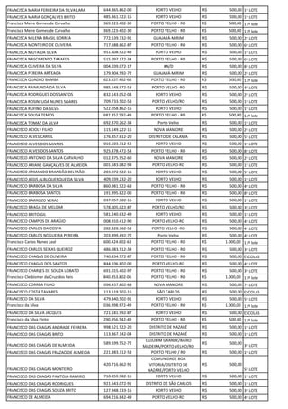 FRANCISCA MARIA FERREIRA DA SILVA LARA 644.365.862-00 PORTO VELHO R$ 500,00 1º LOTE
FRANCISCA MARIA GONÇALVES BRITO 485.361.722-15 PORTO VELHO R$ 500,00 1º LOTE
Francisca Meire Gomes de Carvalho 369.223.402-30 PORTO VELHO - RO R$ 500,00 11º lote
Francisca Meire Gomes de Carvalho 369.223-402-30 PORTO VELHO - RO R$ 500,00 11º lote
FRANCISCA MILENA BRASIL CORREA 772.539.732-91 GUAJARÁ-MIRIM R$ 500,00 2º LOTE
FRANCISCA MONTEIRO DE OLIVEIRA 717.688.662-87 PORTO VELHO - RO R$ 500,00 6º LOTE
FRANCISCA MOTA DA SILVA 951.608.922-49 PORTO VELHO R$ 500,00 1º LOTE
FRANCISCA NASCIMENTO TAKAFOS 515.097.172-34 PORTO VELHO - RO R$ 500,00 6º LOTE
FRANCISCA OLIVEIRA DA SILVA 004.039.072-17 #N/D R$ 500,00 8º LOTE
FRANCISCA PEREIRA ARTEAGA 179.904.592-72 GUAJARÁ-MIRIM R$ 500,00 2º LOTE
FRANCISCA QUADRO BAMBA 623.657.462-68 PORTO VELHO - RO R$ 500,00 11º lote
FRANCISCA RAIMUNDA DA SILVA 985.648.972-53 PORTO VELHO -RO R$ 500,00 4º LOTE
FRANCISCA RODRIGUES DOS SANTOS 832.143.052-04 PORTO VELHO R$ 500,00 2º LOTE
FRANCISCA ROSINEUDA NUNES SOARES 709.733.502-53 PORTO VELHO/RO R$ 500,00 1º LOTE
FRANCISCA RUFINO DA SILVA 522.058.862-15 PORTO VELHO R$ 500,00 1º LOTE
FRANCISCA SOUSA TEMOS 682.352.592-49 PORTO VELHO - RO R$ 500,00 11º lote
FRANCISCA TOMAZ DA SILVA 692.370.262-34 Porto Velho R$ 500,00 1º LOTE
FRANCISCO ACIOLY FILHO 115.149.222-15 NOVA MAMORE R$ 500,00 2º LOTE
FRANCISCO ALVES CARRIL 176.857.612-20 DISTRITO DE CALAMA R$ 500,00 5º LOTE
FRANCISCO ALVES DOS SANTOS 016.603.712-52 PORTO VELHO R$ 500,00 1º LOTE
FRANCISCO ALVES DOS SANTOS 925.378.472-53 PORTO VELHO - RO R$ 500,00 8º LOTE
FRANCISCO ANTONIO DA SILVA CARVALHO 012.875.952-60 NOVA MAMORE R$ 500,00 2º LOTE
FRANCISCO ARIANE GANÇALVES DE ALMEIDA 001.583.082-98 PORTO VELHO-RO R$ 500,00 1º LOTE
FRANCISCO ARMANDO BRANDÃO BELTRÃO 203.072.922-15 PORTO VELHO R$ 500,00 5º LOTE
FRANCISCO ASSIS ALBUQUERQUE DA SILVA 409.039.232-20 PORTO VELHO R$ 500,00 1º LOTE
FRANCISCO BARBOSA DA SILVA 860.981.522-68 PORTO VELHO - RO R$ 500,00 4º LOTE
FRANCISCO BARBOSA SANTOS 191.995.622-00 PORTO VELHO - RO R$ 500,00 8º LOTE
FRANCISCO BARROZO VERAS 037.057.302-15 PORTO VELHO R$ 500,00 1º LOTE
FRANCISCO BRAGA DE MELGAR 578.005.022-87 PORTO VELHO/RO R$ 500,00 3º LOTE
FRANCISCO BRITO GIL 581.240.632-49 PORTO VELHO R$ 500,00 1º LOTE
FRANCISCO CAMPOS DE ARAÚJO 008.910.412-90 PORTO VELHO-RO R$ 500,00 4º LOTE
FRANCISCO CARLOS DA COSTA 282.328.362-53 PORTO VELHO -RO R$ 500,00 4º LOTE
FRANCISCO CARLOS NOGUEIRA PEREIRA 203.899.492-72 Porto Velho R$ 500,00 4º LOTE
Francisco Carlos Nunes Leal 600.424.602-63 PORTO VELHO - RO R$ 1.000,00 11º lote
FRANCISCO CARLOS SEIXAS QUEIROZ 486.083.512-34 PORTO VELHO - RO R$ 500,00 3º LOTE
FRANCISCO CHAGAS DE OLIVEIRA 740.834.572-87 PORTO VELHO - RO R$ 500,00 ESCOLAS
FRANCISCO CHAGAS DOS SANTOS 844.106.802-00 PORTO VELHO-RO R$ 500,00 4º LOTE
FRANCISCO CHARLES DE SOUZA LOBATO 691.015.402-97 PORTO VELHO - RO R$ 500,00 3º LOTE
Francisco Cleibismar da Cruz dos Reis 840.853.802-06 PORTO VELHO - RO R$ 1.000,00 11º lote
FRANCISCO CORREA FILHO 096.457.802-68 NOVA MAMORE R$ 500,00 7º LOTE
FRANCISCO COSTA TAVARES 113.519.502-15 SÃO CARLOS R$ 500,00 ESCOLAS
FRANCISCO DA SILVA 479.340.502-91 PORTO VELHO R$ 500,00 5º LOTE
Francisco da Silva 036.998.972-49 PORTO VELHO - RO R$ 1.000,00 11º lote
FRANCISCO DA SILVA JACQUES 721.181.992-87 PORTO VELHO R$ 500,00 ESCOLAS
Francisco da Silva Pinto 290.956.542-49 PORTO VELHO - RO R$ 500,00 11º lote
FRANCISCO DAS CHAGAS ANDRADE FERRERA 998.521.522-20 DISTRITO DE NAZARÉ R$ 500,00 1º LOTE
FRANCISCO DAS CHAGAS BRITO 113.367.142-04 DISTRITO DE NAZARÉ R$ 500,00 1º LOTE
FRANCISCO DAS CHAGAS DE ALMEIDA 589.599.552-72
CUJUBIM GRANDE/BAIXO
MADEIRA/PORTO VELHO/RO
R$ 500,00
3º LOTE
FRANCISCO DAS CHAGAS FRAZAO DE ALMEIDA 221.383.312-53 PORTO VELHO / RO R$ 500,00 1º LOTE
FRANCISCO DAS CHAGAS MONTEIRO
420.716.662-91
COMUNIDADE BOA
VITORIA/DSITRITO DE
NAZARE/PORTO VELHO
R$ 500,00
5º LOTE
FRANCISCO DAS CHAGAS PANTOJA RAMIRO 710.859.982-15 PORTO VELHO R$ 500,00 1º LOTE
FRANCISCO DAS CHAGAS RODRIGUES 921.643.072-91 DISTRITO DE SÃO CARLOS R$ 500,00 1º LOTE
FRANCISCO DAS CHAGAS SOUZA BRITO 127.948.133-15 PORTO VELHO R$ 500,00 3º LOTE
FRANCISCO DE ALMEIDA 694.216.842-49 PORTO VELHO-RO R$ 500,00 4º LOTE
 