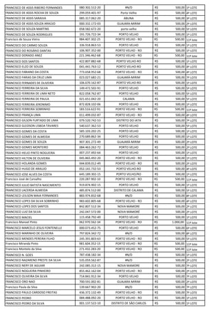 FRANCISCO DE ASSIS RIBEIRO FERNANDES 080.302.512-20 #N/D R$ 500,00 1º LOTE
FRANCISCO DE ASSIS ROCHA DE SOUZA 299.059.401-97 Porto Velho R$ 500,00 4º LOTE
FRANCISCO DE ASSIS SARAIVA 085.317.062-20 ABUNA R$ 500,00 3º LOTE
FRANCISCO DE ASSIS SOUZA ARAÚJO 000.332.172-03 GUAJARA-MIRIM R$ 500,00 2º LOTE
FRANCISCO DE SOUZA MARTINS 058.582.672-20 porto velho R$ 500,00 5º LOTE
FRANCISCO DE SOUZA RODRIGUES 191.726.722-34 PORTO VELHO R$ 500,00 1º LOTE
Francisco de Souza Vieira 984.407.302-25 PORTO VELHO - RO R$ 500,00 11º lote
FRANCISCO DO CARMO SOUZA 336.918.863-53 PORTO VELHO R$ 500,00 1º LOTE
FRANCISCO DO ROSÁRIO DANTAS 106.907.352-00 PORTO VELHO - RO R$ 500,00 1º LOTE
FRANCISCO DORADO ANEZ 221.346.462-68 PORTO VELHO - RO R$ 500,00 11º lote
FRANCISCO DOS SANTOS 422.807.882-68 PORTO VELHO-RO R$ 500,00 1º LOTE
FRANCISCO ELZO DE SOUZA 041.441.763-12 PORTO VELHO-RO R$ 500,00 4º LOTE
FRANCISCO FABIANO DA COSTA 773.658.952-68 PORTO VELHO - RO R$ 500,00 4º LOTE
FRANCISCO FARIAS DA CRUZ LIMA 023.027.682-21 GUAJARÁ-MIRIM R$ 500,00 7º LOTE
FRANCISCO FERNADES DE OLIVEIRA 106.670.162-87 PORTO VELHO-RO R$ 500,00 1º LOTE
FRANCISCO FERREIRA DA SILVA 149.472.502-91 PORTO VELHO R$ 500,00 5º LOTE
FRANCISCO FERREIRA DE LIMA NETO 822.058.762-87 PORTO VELHO R$ 500,00 5º LOTE
FRANCISCO FERREIRA DE PAULA 021.651.042-20 CALAMA R$ 500,00 5º LOTE
FRANCISCO FERREIRA JERONIMO 872.828.102-06 PORTO VELHO R$ 500,00 1º LOTE
FRANCISCO FERREIRA SOBRINHO 183.516.622-91 PORTO VELHO - RO R$ 500,00 11º lote
FRANCISCO FRANÇA LIMA 011.499.032-87 PORTO VELHO - RO R$ 500,00 4º LOTE
FRANCISCO GILSON FURTADO DE LIMA 079.520.742-53 DISTRITO DO IATA R$ 500,00 7º LOTE
FRANCISCO GLEDSON LISBOA TAVARES 540.637.362-53 PORTO VELHO R$ 500,00 5º LOTE
FRANCISCO GOMES DA COSTA 585.103.202-25 PORTO VELHO R$ 500,00 1º LOTE
FRANCISCO GOMES DE ALMEIDA 270.689.862-34 PORTO VELHO R$ 500,00 1º LOTE
FRANCISCO GOMES DE SOUZA 907.301.272-49 GUAJARÁ-MIRIM R$ 500,00 2º LOTE
FRANCISCO GOMES MONTEIRO 084.463.262-72 PORTO VELHO R$ 500,00 2º LOTE
FRANCISCO HELIO PINTO NOGUEIRA 007.237.492-64 PORTO VELHO R$ 500,00 1º LOTE
FRANCISCO HILTON DE OLIVEIRA 045.865.492-20 PORTO VELHO - RO R$ 500,00 1º LOTE
FRANCISCO HOLANDA GOMES 044.839.012-49 PORTO VELHO - RO R$ 500,00 2º LOTE
FRANCISCO HUGO DE ARAUJO 052.141.732-53 PORTO VELHO-RO R$ 500,00 4º LOTE
FRANCISCO JOSE ALVES DA COSTA 645.189.302-15 PORTO VELHO/RO R$ 500,00 1º LOTE
Francisco José de Carvalho 220.287.902-10 PORTO VELHO - RO R$ 500,00 11º lote
FRANCISCO JULIO BATISTA NASCIMENTO 919.874.902-15 PORTO VELHO R$ 500,00 1º LOTE
FRANCISCO LACERDA ALMEIDA 485.874.512-00 DISTRITO DE CALAMA R$ 500,00 5º LOTE
FRANCISCO LEILSON MAIA FERNANDES 883.974.832-68 #N/D R$ 500,00 8º LOTE
FRANCISCO LOPES DA SILVA SOBRINHO 983.602.805-68 PORTO VELHO - RO R$ 500,00 4º LOTE
FRANCISCO LOPES DOS SANTOS 842.807.512-34 NOVA MAMORE R$ 500,00 2º LOTE
FRANCISCO LUIZ DA SILVA 242.047.572-00 NOVA MAMORÉ R$ 500,00 2º LOTE
FRANCISCO MACIEL 115.458.792-49 PORTO VELHO R$ 500,00 1º LOTE
Francisco Manoel Pinto 062.970.562-34 PORTO VELHO - RO R$ 1.000,00 11º lote
FRANCISCO MARCELO JESUS FONTENELLE 000.073.452-75 PORTO VELHO R$ 500,00 6º LOTE
FRANCISCO MARINHO DE OLIVEIRA 797.824.342-72 #N/D R$ 500,00 8º LOTE
FRANCISCO MENDES PEREIRA FILHO 245.391.803-63 PORTO VELHO - RO R$ 500,00 5º LOTE
Francisco Miranda Pinto 981.604.352-15 PORTO VELHO - RO R$ 500,00 11º lote
Francisco Montelo da Silva 271.432.283-20 PORTO VELHO - RO R$ 500,00 11º lote
FRANCISCO N. GOES 787.438.182-34 #N/D R$ 500,00 1º LOTE
FRANCISCO NAZARENO PRESTE DA SILVA 535.059.562-87 #N/D R$ 500,00 2º LOTE
FRANCISCO NERY DE AGUIAR 242.085.312-15 NOVA MAMORE R$ 500,00 7º LOTE
FRANCISCO NOGUEIRA PINHEIRO 855.462.162-04 PORTO VELHO - RO R$ 500,00 2º LOTE
FRANCISCO OLIVEIRA DA SILVA 714.841.912-34 PORTO VELHO R$ 500,00 7º LOTE
FRANCISCO ORO NAO 700.591.002-81 GUAJARA-MIRIM R$ 500,00 2º LOTE
Francisco Paula da Silva 139.667.902-20 #N/D R$ 500,00 7º LOTE
FRANCISCO PAULO CARDOSO FREITAS 436.372.132-49 PORTO VELHO - RO R$ 500,00 7º LOTE
FRANCISCO PEDRO 084.488.092-20 PORTO VELHO - RO R$ 500,00 1º LOTE
FRANCISCO PEDRO DA SILVA 001.137.522-10 DISTRITO DE SÃO CARLOS R$ 500,00 1º LOTE
 