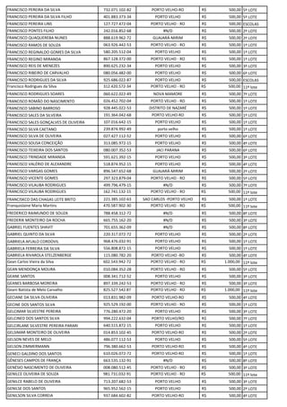 FRANCISCO PEREIRA DA SILVA 732.071.102-82 PORTO VELHO-RO R$ 500,00 5º LOTE
FRANCISCO PEREIRA DA SILVA FILHO 401.883.373-34 PORTO VELHO R$ 500,00 5º LOTE
FRANCISCO PEREIRA LINS 127.727.472-04 PORTO VELHO - RO R$ 500,00 ESCOLAS
FRANCISCO PONTES FILHO 242.016.852-68 #N/D R$ 500,00 2º LOTE
FRANCISCO QUAQUEREBA NUNES 888.619.962-72 GUAJARÁ-MIRIM R$ 500,00 2º LOTE
FRANCISCO RAMOS DE SOUZA 063.926.442-53 PORTO VELHO - RO R$ 500,00 1º LOTE
FRANCISCO REGINALDO GOMES DA SILVA 580.205.512-04 PORTO VELHO R$ 500,00 1º LOTE
FRANCISCO REGINO MIRANDA 867.128.372-00 PORTO VELHO - RO R$ 500,00 1º LOTE
FRANCISCO REIS DE MENEZES 890.625.232-34 PORTO VELHO R$ 500,00 3º LOTE
FRANCISCO RIBEIRO DE CARVALHO 080.056.482-00 PORTO VELHO R$ 500,00 6º LOTE
FRANCISCO RODRIGUES DA SILVA 925.686.022-87 PORTO VELHO R$ 500,00 ESCOLAS
Francisco Rodrigues da Silva 312.420.572-34 PORTO VELHO - RO R$ 500,00 11º lote
FRANCISCO RODRIGUES SOARES 060.622.022-49 NOVA MAMORE R$ 500,00 7º LOTE
FRANCISCO ROMÃO DO NASCIMENTO 026.452.702-04 PORTO VELHO - RO R$ 500,00 1º LOTE
FRANCISCO SABINO BARROSO 928.445.022-53 DISTRITO DE NAZARÉ R$ 500,00 1º LOTE
FRANCISCO SALES DA SILVEIRA 191.364.042-68 PORTO VELHO-RO R$ 500,00 1º LOTE
FRANCISCO SALES GONÇALVES DE OLIVEIRA 107.016.642-15 PORTO VELHO R$ 500,00 1º LOTE
FRANCISCO SILVA CAETANO 239.874.992-49 porto velho R$ 500,00 1º LOTE
FRANCISCO SILVA DE OLIVEIRA 027.427.112-52 PORTO VELHO R$ 500,00 6º LOTE
FRANCISCO SOUSA CONCEIÇÃO 313.085.972-15 PORTO VELHO R$ 500,00 4º LOTE
FRANCISCO TEIXEIRA DOS SANTOS 080.007.352-53 JACI PARANA R$ 500,00 6º LOTE
FRANCISCO TRINDADE MIRANDA 591.621.392-15 PORTO VELHO R$ 500,00 3º LOTE
FRANCISCO VALÉRIO DE ALEXANDRE 518.874.952-15 PORTO VELHO R$ 500,00 4º LOTE
FRANCISCO VARGAS GOMES 896.547.652-68 GUAJARÁ-MIRIM R$ 500,00 2º LOTE
FRANCISCO VICENTE GOMES 297.323.879-04 PORTO VELHO - RO R$ 500,00 5º LOTE
FRANCISCO VILAUBA RODRIGUES 499.796.479-15 #N/D R$ 500,00 7º LOTE
FRANCISCO VILAUBA RODRIGUES 162.741.132-15 PORTO VELHO - RO R$ 500,00 11º lote
FRANCISKCO DAS CHAGAS LEITE BRITO 221.385.102-63 SAO CARLOS -PORTO VELHO R$ 500,00 1º LOTE
Franquislaine Maria Martins 470.587.902-30 PORTO VELHO - RO R$ 500,00 11º lote
FREDERICO RAIMUNDO DE SOUZA 788.458.312-72 #N/D R$ 500,00 8º LOTE
FREDERIK MONTEIRO DA ROCHA 665.755.162-20 #N/D R$ 500,00 3º LOTE
GABRIEL FUENTES SHAVIT 701.655.362-09 #N/D R$ 500,00 8º LOTE
GABRIEL QUINTO DA SILVA 220.317.072-72 PORTO VELHO R$ 500,00 2º LOTE
GABRIELA AFLALO CORDOVIL 968.476.032-91 PORTO VELHO R$ 500,00 1º LOTE
GABRIELA FERREIRA DA SILVA 556.808.872-15 PORTO VELHO R$ 500,00 1º LOTE
GABRIELA RIVAROLA STELZENBERGE 115.080.782-20 PORTO VELHO -RO R$ 500,00 4º LOTE
Gean Carlos Vieira da Silva 602.543.942-72 PORTO VELHO - RO R$ 1.000,00 11º lote
GEAN MENDONÇA MOURA 010.084.352-28 PORTO VELHO - RO R$ 500,00 5º LOTE
GEANE SANTOS 008.341.712-52 PORTO VELHO R$ 500,00 3º LOTE
GEANES BARBOSA MOREIRA 897.339.242-53 PORTO VELHO - RO R$ 500,00 3º LOTE
Geani Batista de Melo Carvalho 825.527.542.87 PORTO VELHO - RO R$ 1.000,00 11º lote
GECIANE DA SILVA OLIVEIRA 013.831.982-09 PORTO VELHO-RO R$ 500,00 4º LOTE
GECINE DOS SANTOS SILVA 925.529.192-00 PORTO VELHO - RO R$ 500,00 1º LOTE
GELCIMAR SILVESTRE PEREIRA 776.280.472-20 PORTO VELHO R$ 500,00 3º LOTE
GELCINED DOS SANTOS SILVA 994.222.632-04 PORTO VELHO/RO R$ 500,00 7º LOTE
GELCIRLANE SILVESTRE PEREIRA PARARI 640.515.872-15 PORTO VELHO R$ 500,00 1º LOTE
GELSIMAR MONTEIRO DE OLIVEIRA 014.853.102-45 PORTO VELHO-RO R$ 500,00 2º LOTE
GELSON NEVES DE MELO 486.077.112-53 PORTO VELHO R$ 500,00 5º LOTE
GELSON ZIMMERMANN 796.380.662-53 PORTO VELHO-RO R$ 500,00 4º LOTE
GENECI GALDINO DOS SANTOS 610.026.072-72 PORTO VELHO-RO R$ 500,00 1º LOTE
GÊNESES CAMPOS DE FRANÇA 663.535.132-91 #N/D R$ 500,00 8º LOTE
GENÉSIO NASCIMENTO DE OLIVEIRA 008.080.512-45 PORTO VELHO - RO R$ 500,00 3º LOTE
GENILCE OLIVEIRA DE SOUZA 981.731.032-91 PORTO VELHO - RO R$ 500,00 11º lote
GENILCE RABELO DE OLIVEIRA 713.207.682-53 PORTO VELHO R$ 500,00 3º LOTE
GENILSE DOS SANTOS 965.952.562-15 PORTO VELHO R$ 500,00 2º LOTE
GENILSON SILVA CORREIA 937.684.602-82 PORTO VELHO-RO R$ 500,00 4º LOTE
 