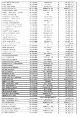 HELIZANA SOARES DE CARVALHO 859.444.322-68 NOVA MAMORE R$ 500,00 2º LOTE
HELOISA PEDROZA 408.611.122-53 Porto Velho R$ 500,00 ESCOLAS
HELOISO NOBRE DE LIMA 230.796.812-15 PORTO VELHO R$ 500,00 5º LOTE
Hemerson Feliciano da Silva 592.721.632-34 PORTO VELHO - RO R$ 1.000,00 11º lote
HEMERSON FREIRE DE BRITO 024.705.132-27 PORTO VELHO - RO R$ 500,00 3º LOTE
HENRIQUE GABRIEL ARAUJO DAMASCENO 004.828.882-96 #N/D R$ 500,00 3º LOTE
HENRIQUE VIEIRA DE SOUZA 113.360.992-91 #N/D R$ 500,00 8º LOTE
HERMENEGILDO ALVAREZ REYES 519.767.302-87 GUAJARÁ-MIRIM R$ 500,00 9º LOTE
HERMENEGILDO BURGUES MORAIS 204.212.492-34 NOVA MAMORE R$ 500,00 2º LOTE
HERMESON FELICIANO DA SILVA 592.721.632-34 PORTO VELHO R$ 500,00 7º LOTE
HERNANDES MENDES DE OLIVEIRA 162.664.122-68 #N/D R$ 500,00 8º LOTE
HILDA CAVALCANTE DOS SANTOS VITOR 348.608.192-68 PORTO VELHO - RO R$ 500,00 6º LOTE
HILDA DA COSTA FRANÇA DE OLIVEIRA 635.247.402-00 PORTO VELHO R$ 500,00 2º LOTE
HILDA TICO DA SILVA 456.742.802-15 JACI PARANA -RO R$ 500,00 4º LOTE
HILDEBERTO BRAGA GONÇALVES 706.206.952-34 PORTO VELHO R$ 500,00 8º LOTE
HILDELENE APARECIDA DE OLIVEIRA 486.199.222-20 PORTO VELHO-RO R$ 500,00 4º LOTE
HILDO DO NASCIMENTO GIL 516.221.492-20 PORTO VELHO R$ 500,00 8º LOTE
HILTON DE JESUS PEREIRA 039.391.972-20 PORTO VELHO R$ 500,00 4º LOTE
HOLTTON DA SILVA SANTIAGO 008.224.942-30 Porto Velho R$ 500,00 3º LOTE
HOSANA DA SILVA LOPES 018.255.912-29 PORTO VELHO R$ 500,00 4º LOTE
HOSANA DE AZEVEDO MAXIMIANO 946.885.241-53 PORTO VELHO - RO R$ 500,00 11º lote
HOSANA PIMENTA DA SILVA 687.416.692-15 #N/D R$ 500,00 8º LOTE
HOZANA COSTA CASTRO 914.302.322-34 PORTO VELHO R$ 500,00 1º LOTE
HOZANO LEITE BARBOSA 075.154.722-00 Porto Velho R$ 500,00 ESCOLAS
HUDSON DA SILVA OLIVEIRA 643.001.702-82 #N/D R$ 500,00 10º LOTE
HUDSON PEREIRA 422.053.442-34 PORTO VELHO R$ 500,00 6º LOTE
HUDSON ZACARIAS DOMINGOS 138.917.232-53 NAZARE R$ 500,00 5º LOTE
HUGO FREIRE DE BRITO 020.326.672-23 PORTO VELHO - RO R$ 1.500,00 11º lote
HUGO RAFAEL ENES DA SILVA 525.129.322-49 PORTO VELHO R$ 500,00 2º LOTE
HUMBERTO CUSTODIO FERREIRA 114.334.182-15 PORTO VELHO R$ 500,00 3º LOTE
HUMBERTO LUIZ DE SOUZA GUIMARAES 051.898.532-68 PORTO VELHO - RO R$ 500,00 1º LOTE
HUMBERTO PAGUNG 909.793.977-15 NOVA MAMORÉ R$ 500,00 7º LOTE
HUMBERTO RIBEIRO MACHADO 106.728.502-49 PORTO VELHO R$ 500,00 1º LOTE
IARA SENA DE MIRANDA 522.733.772-15 PORTO VELHO R$ 500,00 2º LOTE
IARA SOLLIS RIBEIRO 690.222.402-15 PORTO VELHO/RO R$ 500,00 ESCOLAS
IASMIM PINHEIRO LIMA 014.921.182-14 PORTO VELHO R$ 500,00 3º LOTE
IASMIM UCHÔA DE BRITO 007.236.932-93 PORTO VELHO R$ 500,00 ESCOLAS
IASMIN DO NASCIMENTO SALDANHA 007.971.532-09 PORTO VELHO R$ 500,00 1º LOTE
Icimar Pessoa Jordão 685.897.002-91 PORTO VELHO - RO R$ 1.000,00 11º lote
IDA VALENTE DA SILVA 898.360.732-72 São Carlos R$ 500,00 ESCOLAS
IDALECE RIBIEIRO BRITO VIEIRA 315.557.212-49 PORTO VELHO R$ 500,00 6º LOTE
IDALIA CHAVES RODRIGUES 272.337.742-34 PORTO VELHO-RO R$ 500,00 4º LOTE
IDALIA DOS SANTOS BARROS 420.635.402-25 PORTO VELHO - RO R$ 500,00 11º lote
IDALINA GOMES DA SILVA 900.833.852-15 PORTO VELHO R$ 500,00 1º LOTE
IDALINA RIBEIRO DE MOURA 010.675.972-80 PORTO VELHO R$ 500,00 5º LOTE
IDALMAR DOS SANTOS FERREIRA 846.628.162-20 PORTO VELHO / RO R$ 500,00 1º LOTE
IDARCY TENÓRIO DA SILVA 271.812.002-91 Porto Velho R$ 500,00 6º LOTE
IDENILTON FERREIRA DA SILVA 966.336.032-15
DISTRITO SÃO CARLOS/ PORTO
VELHO/RO
R$ 500,00
2º LOTE
IDERCI NASCIMENTO DE OLIVEIRA 951.606.122-20 PORTO VELHO R$ 500,00 ESCOLAS
Idiana Alves Nascimento 662.419.102-30 PORTO VELHO - RO R$ 1.000,00 11º lote
Idimere Silva do Nascimento 978.601.232-15 #N/D R$ 500,00 7º LOTE
IGOR FHAILON NEVES MELO 018.155.162-40 PORTO VELHO - RO R$ 500,00 5º LOTE
ILANA FERNANDA CUNHA DA SILVA 859.014.232-91 Porto Velho R$ 500,00 4º LOTE
ILCA DE OLIVEIRA DOS SANTOS 651.178.672-20 PORTO VELHO - RO R$ 500,00 1º LOTE
ILCIANE DE MELO SOUZA 922.198.882-15 NOVA MAMORE R$ 500,00 7º LOTE
 