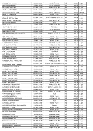ISAIAS SILVA DE OLIVEIRA 683.829.102-97 GUAJARÁ-MIRIM R$ 500,00 2º LOTE
ISAIAS SIMOES VALENTE 350.340.762-68 PORTO VELHO-RO R$ 500,00 1º LOTE
ISAIAS VARGAS DE LIMA 525.325.422-68 PORTO VELHO - RO R$ 500,00 4º LOTE
ISAURA NASCIMENTO GIL 994.224.252-04 #N/D R$ 500,00 8º LOTE
ISGILA MARIA PEREIRA CRUZ 051.763.522-49 PORTO VELHO RO R$ 500,00 ESCOLAS
ISMAEL DE LIMA SOUZA 840.257.862-49 PORTO VELHO R$ 500,00 1º LOTE
ISMAEL DE OLIVEIRA SILVA 017.334.252-33 DISTRITO DE SAO CARLOS - RO R$ 500,00
2º LOTE
ISMAEL VIEIRA DE SOUZA FILHO 203.110.522-15 PORTO VELHO - RO R$ 500,00 5º LOTE
ISMAR SODRE MENEZES 916.756.692-87 #N/D R$ 500,00 1º LOTE
ISOLDE KLUNK 470.806.202-87 PORTO VELHO - RO R$ 500,00 4º LOTE
ISOLINA DO NASCIMENTO GIL 823.186.972-72 SÃO MIGUEL R$ 500,00 8º LOTE
ISRAEL BRAGA MEDEIROS 952.187.852-53 PORTO VELHO/RO R$ 500,00 6º LOTE
ISRAEL MELGAR ALVES 860.948.402-59 #N/D R$ 500,00 8º LOTE
ITAMAR DE NAZARÉ LOPES MENDONÇA 334.691.802-53 DISTRITO DE CALAMA R$ 500,00 8º LOTE
ITELVINA MARTINS 022.844.707-00 PORTO VELHO R$ 500,00 3º LOTE
IVALDETE MAFRA ONÓRIO 386.927.672-04 PORTO VELHO R$ 500,00 4º LOTE
IVALDO GAMA DOS SANTOS 794.469.572-49 PORTO VELHO R$ 500,00 5º LOTE
IVALDO SANTOS DE OLIVEIRA 617.156.702-72 PORTO VELHO/RO R$ 500,00 5º LOTE
IVAN ALVELINO GOMES 285.765.862-15 PORTO VELHO - RO R$ 500,00 11º lote
IVAN DAMASCENO REGO 742.945.202-72 PORTO VELHO - RO R$ 500,00 1º LOTE
IVAN GOES DE MIRANDA 591.697.612-72 PORTO VELHO R$ 500,00 3º LOTE
IVAN ISAQUIEL MOTA 899.887.282-04 SAO CARLOS R$ 500,00 1º LOTE
IVAN PEREIRA SANTOS 712.087.552-34 PORTO VELHO R$ 500,00 5º LOTE
IVANE MONTEIRO SENA 022.357.152-06 PORTO VELHO R$ 500,00 1º LOTE
IVANEI MONTEIRO PINTO 575.456.502-04 PORTO VELHO - RO R$ 500,00 1º LOTE
IVANEIDE ALMEIDA FERREIRA REIS 976.061.892-34 PORTO VELHO - RO R$ 500,00 1º LOTE
IVANEIDE MARCOLINO P. VALENTE 929.638.542-34 DISTRITO NAZARE/PORTO VELHO R$ 500,00
4º LOTE
IVANEIDE TEIXEIRA DE SOUZA 192.173.072-20 PORTO VELHO R$ 500,00 1º LOTE
IVANEIDE TEIXEIRA GARCIA 616.835.822-68 PORTO VELHO R$ 500,00 1º LOTE
IVANETE COSTA PEREIRA 326.336.372-72 PORTO VELHO R$ 500,00 4º LOTE
IVANETE LOPES DA SILVA 844.945.652-53 PORTO VELHO - RO R$ 500,00 11º lote
IVANETE MARIA DA SILVA 341.129.102-82 JACI PARANA -RO R$ 500,00 4º LOTE
IVANETE PASSOS DA SILVA 345.410.802-06 PORTO VELHO R$ 500,00 1º LOTE
IVANETE RAMOS DA SILVA 421.538.082-00 PORTO VELHO - RO R$ 500,00 3º LOTE
IVANETE SANTOS COSTA 005.346.402-81 PORTO VELHO R$ 500,00 5º LOTE
IVANILA DOS SANTOS ALMEIDA 957.203.672-68 PORTO VELHO - RO R$ 500,00 1º LOTE
IVANILCE DE SOUZA ANDRADE 005.059.652-75 DISTRITO ABUNA - RO R$ 500,00 5º LOTE
IVANILCE GOLDINO DE MENEZES 408.476.402-72 PORTO VELHO R$ 500,00 3º LOTE
IVANILDE SOARES DE CARVALHO 932.227.772-68 DISTRITO DE CALAMA R$ 500,00 5º LOTE
IVANILDO GONÇALVES SANTANA 420.545.082-68 #N/D R$ 500,00 8º LOTE
IVANILDO LEAL DA SILVA 022.508.522-43 PORTO VELHO R$ 500,00 1º LOTE
IVANILDO RODRIGUES DE FRANÇA 019.157.432-57 PORTO VELHO - RO R$ 1.500,00 11º lote
IVANILSE OLIVEIRA BEZERRA 709.793.592-87 #N/D R$ 500,00 8º LOTE
IVANILSON MONTEIRO 816.780.612-04 PORTO VELHO R$ 500,00 1º LOTE
IVANY DA PROMESSA DE JESUS ALMEIDA 714.748.462-20 CACOAL R$ 500,00 5º LOTE
IVETE SANTOS COSTA 001.319.952-86 PORTO VELHO R$ 500,00 5º LOTE
IVIRONILDA DOS SANTOS BARROS 824.367.972-34 PORTO VELHO R$ 500,00 1º LOTE
IVO ALVES DE OLIVEIRA 037.144.032-72 PORTO VELHO - RO R$ 500,00 11º lote
IVONE ARAUJO SILVA 163.054.002-10 GUAJARA -MIRIM R$ 500,00 2º LOTE
IVONE ARREDONDO ROSAS 779.387.982-15 GUAJARA -MIRIM R$ 500,00 2º LOTE
IVONE FERREIRA ALVES 912.819.202-82 PORTO VELHO -RO R$ 500,00 4º LOTE
Ivonete menossi Silva 615.489.361-20 PORTO VELHO - RO R$ 1.000,00 11º lote
Ivoneth Menezes de Lima 161.915.602-49 PORTO VELHO R$ 500,00 6º LOTE
IVONILDA DA SILVA RODRIGUES 963.725.242-87 PORTO VELHO R$ 500,00 1º LOTE
IZA CRISTINA BELLO 983.493.682-68 PORTO VELHO - RO R$ 500,00 4º LOTE
 