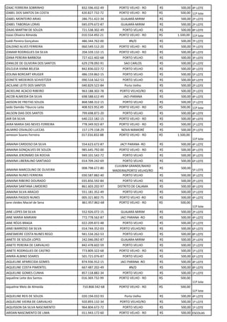 IZAAC FERREIRA SOBRINHO 832.596.432-49 PORTO VELHO - RO R$ 500,00 4º LOTE
IZABEL DOS SANTOS DA COSTA 420.827.732-72 PORTO VELHO - RO R$ 500,00 11º lote
IZABEL MONTEIRO ARIAS 286.751.422-34 GUAJARÁ-MIRIM R$ 500,00 2º LOTE
IZABEL TABORGA LORAS 045.079.672-87 GUAJARÁ-MIRIM R$ 500,00 2º LOTE
IZAIAS MARTIM DE SOUZA 721.538.302-49 PORTO VELHO R$ 500,00 8º LOTE
Izaias Oliveira Almeida 010.554.492-21 PORTO VELHO - RO R$ 1.500,00 11º lote
Izaldi Pereira Gonçalves 486.344.762-00 #N/D R$ 500,00 7º LOTE
IZALDINO ALVES FERREIRA 060.549.512-20 PORTO VELHO - RO R$ 500,00 7º LOTE
IZAMAR RODRIGUES DA SILVA 204.339.132-15 PORTO VELHO - RO R$ 500,00 4º LOTE
IZANA PEREIRA BARBOSA 727.422.402-68 PORTO VELHO R$ 500,00 3º LOTE
IZANILDE DE OLIVEIRA DOS SANTOS 629.278.092-91 SAO CARLOS R$ 500,00 1º LOTE
IZILCLEIA VIANA BELESA 842.836.022-72 PORTO VELHO R$ 500,00 4º LOTE
IZOLINA BORCART KRUGER 486.159.862-15 PORTO VELHO R$ 500,00 5º LOTE
IZONETE MEDEIROS SCHVEITZER 090.518.562-53 PORTO VELHO R$ 500,00 6º LOTE
JACILANE LEITE DOS SANTOS 040.829.522-84 Porto Velho R$ 500,00 2º LOTE
JACKELINE ACACIO RIBEIRO 963.188.302-78 PORTO VELHO/RO R$ 500,00 2º LOTE
JACOB ALMEIDA DA SILVA 698.588.612-49 JACI-PARANA R$ 500,00 4º LOTE
JADSON DE FREITAS SOUZA 868.588.312-15 PORTO VELHO R$ 500,00 1º LOTE
Jaido Damião Tiburcio Leite 408.923.952.49 PORTO VELHO - RO R$ 500,00 11º lote
JAILSON DIAS DOS SANTOS 799.698.872-20 PORTO VELHO R$ 500,00 4º LOTE
JAIR DA SILVA 640.222.182-15 PORTO VELHO - RO R$ 500,00 4º LOTE
JAIRA MARIA DAS NEVES FERREIRA 778.349.922-87 PORTO VELHO - RO R$ 500,00 1º LOTE
JALMIRO OSVALDO LUCCAS 157.179.158-29 NOVA MAMORÉ R$ 500,00 2º LOTE
Jameson Soares Ferreira 017.016.832-88 PORTO VELHO - RO R$ 1.500,00
11º lote
JANAINA CARDOSO DA SILVA 554.623.672-87 JACY PARANA -RO R$ 500,00 4º LOTE
JANAINA GONÇALVES DE SOUZA 985.645.792-00 PORTO VELHO - RO R$ 500,00 4º LOTE
JANAINA JERONIMO DA ROCHA 949.101.542-72 PORTO VELHO R$ 500,00 3º LOTE
JANAINA LIBERALINO SANTIAGO 014.709.242-69 PORTO VELHO R$ 500,00 6º LOTE
JANAINA MARCOLINO DE OLIVEIRA 008.798.672-80
CUJUBIM GRANDE/BAIXO
MADEIRA/PORTO VELHO/RO
R$ 500,00
5º LOTE
JANAINA NUNES FERREIRA 030.587.882-40 PORTO VELHO R$ 500,00 3º LOTE
JANAINA RIBEIRO DOURADO 035.856.592-84 PORTO VELHO R$ 500,00 2º LOTE
JANAINA SANTANA LIMOEIRO 861.603.202-97 DISTRITO DE CALAMA R$ 500,00 4º LOTE
JANAINA SILVA ARAÚJO 551.181.352-49 PORTO VELHO R$ 500,00 1º LOTE
JANAIRA PASSOS NUNES 005.321.802-75 PORTO VELHO -RO R$ 500,00 4º LOTE
Jane cleides Maciel de Sena 861.957.862-68 PORTO VELHO - RO R$ 500,00
11º lote
JANE LOPES DA SILVA 552.926.072-15 GUAJARÁ-MIRIM R$ 500,00 2º LOTE
JANE MARIA MARIANI 772.778.562-87 JACI PARANA -RO R$ 500,00 4º LOTE
JANE RÉGIS BRAGA 022.209.872-48 PORTO VELHO R$ 500,00 1º LOTE
JANEI BARROSO DA SILVA 014.744.352-03 PORTO VELHO/RO R$ 500,00 6º LOTE
JANESMEIRE COSTA NUNES REGO 941.534.262-53 PORTO VELHO R$ 500,00 8º LOTE
JANETE DE SOUZA LOPES 242.046.092-87 GUAJARA-MIRIM R$ 500,00 2º LOTE
JANETE PEREIRA DE CARVALHO 842.478.602-59 PORTO VELHO R$ 500,00 1º LOTE
JANETE RODRIGUES DE CASTRO 773.809.322-68 PORTO VELHO - RO R$ 500,00 1º LOTE
JANIRA ALBINO SOARES 501.721.076-87 PORTO VELHO R$ 500,00 6º LOTE
JAQUELINE APARECIDA GOMES 874.936.912-15 JACI PARANA -RO R$ 500,00 4º LOTE
JAQUELINE COSTA PIMENTEL 667.487.202-49 #N/D R$ 500,00 8º LOTE
JAQUELINE GOMES CUNHA 857.118.882-34 PORTO VELHO R$ 500,00 1º LOTE
Jaqueline Leite dos Santos 016.369.732-99 PORTO VELHO - RO R$ 500,00
11º lote
Jaqueline Melo de Almeida 710.868.542-68 PORTO VELHO - RO R$ 500,00
11º lote
JAQUELINE REIS DE SOUZA 020.194.032-93 Porto Velho R$ 500,00 4º LOTE
JAQUELINE VIEIRA DE CARVALHO 920.893.132-34 PORTO VELHO/RO R$ 500,00 1º LOTE
JAQUISSON DA SILVA NASCIMENTO 964.804.672-72 PORTO VELHO R$ 500,00 1º LOTE
JARDAN NASCIMENTO DE LIMA 011.943.172-60 PORTO VELHO - RO R$ 500,00 ESCOLAS
 