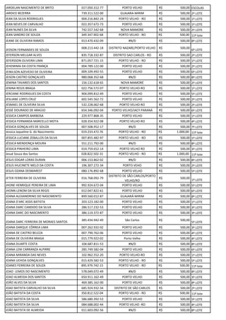 JARDELAN NASCIMENTO DE BRITO 017.050.312-77 PORTO VELHO R$ 500,00 ESCOLAS
JARDICE BEZERRA 739.311.522-00 GUAJARA-MIRIM R$ 500,00 2º LOTE
JEAN DA SILVA RODRIGUES 004.216.842-24 PORTO VELHO - RO R$ 500,00 1º LOTE
JEAN NEVES DE CARVALHO 022.357.672-73 PORTO VELHO R$ 500,00 1º LOTE
JEAN NUNES DA SILVA 742.557.542-68 NOVA MAMORE R$ 500,00 2º LOTE
JEAN SANDRO DE SOUZA 349.347.902-68 PORTO VELHO - RO R$ 500,00 11º lote
JEANE DE OLIVEIRA RAMOS 013.470.432-09 #N/D R$ 500,00 8º LOTE
JEDSON FERNANDES DE SOUZA
008.213.442-18 DISTRITO NAZARE/PORTO VELHO R$ 500,00
6º LOTE
JEFERSON MELGAR ALVES 835.718.332-87 DISTRITO SAO CARLOS - RO R$ 500,00 2º LOTE
JEFERSSON OLIVEIRA LIMA 871.057.721-15 PORTO VELHO - RO R$ 500,00 1º LOTE
JEHEMIMA DA COSTA FRANÇA 004.789.122-00 PORTO VELHO R$ 500,00 2º LOTE
JEINILSON AZEVEDO DE OLIVEIRA 009.109.492-55 PORTO VELHO R$ 500,00 6º LOTE
JEISON CASTRO GONÇALVES 980.068.352-68 #N/D R$ 500,00 8º LOTE
JEMINA TAVARES DOS SANTOS 156.132.618-65 NOVA MAMORÉ R$ 500,00 2º LOTE
JENINA REGIS BRAGA 022.756.572-07 PORTO VELHO-RO R$ 500,00 1º LOTE
JERCIANE RODRIGUES DA COSTA 904.099.812-49 PORTO VELHO R$ 500,00 5º LOTE
JESLIANE LOPES CRUZ 602.545.562-72 PORTO VELHO R$ 500,00 2º LOTE
JESMAEL DE OLIVEIRA SILVA 532.228.062-68 PORTO VELHO-RO R$ 500,00 2º LOTE
JESSÉ DOURADO DE ARAÚJO 654.346.092-04 PORTO VELHO/JACY PARANÁ R$ 500,00 6º LOTE
JESSICA CAMPOS BARBOSA 229.977.868-35 PORTO VELHO R$ 500,00 1º LOTE
JESSICA FERNANDA MARCELLO MOTA 028.354.922-08 PORTO VELHO-RO R$ 500,00 4º LOTE
JESSICA GONÇALVES DE SOUZA 007.508.952-17 #N/D R$ 500,00 7º LOTE
Jessica Jaqueline G. do Nascimento 019.233.472.76 PORTO VELHO - RO R$ 1.000,00 11º lote
JESSICA LUCIANE ZEBALLOS DA SILVA 007.855.482-97 PORTO VELHO - RO R$ 500,00 1º LOTE
JÉSSICA MENDONÇA MOURA 551.211.792-00 #N/D R$ 500,00 8º LOTE
JESSICA PINHEIRO LIMA 014.759.652-14 PORTO VELHO RO R$ 500,00 3º LOTE
Jesué Souza dos Santos 028.822.502-31 PORTO VELHO - RO R$ 1.000,00 11º lote
JESUS EDGAR LORAS DURAN 006.153.862-02 #N/D R$ 500,00 8º LOTE
JESUS IHUCINETE MELO DA COSTA 196.307.272-34 PORTO VEHO R$ 500,00 2º LOTE
JESUS OZANA DESMAREST 080.176.892-68 PORTO VELHO R$ 500,00 5º LOTE
JETER FERREIRA DE OLIVEIRA 016.768.092-79
DISTRITO DE SÃO CARLOS/PORTO
VELHO/RO
R$ 500,00
1º LOTE
JHONE HENRIQUE PEREIRA DE LIMA 992.924.672-04 PORTO VELHO R$ 500,00 5º LOTE
JHONN LENOM DA SILVA REGIS 012.047.822-61 PORTO VELHO R$ 500,00 6º LOTE
JOANA ALEXANDRINO DO NASCIMENTO 899.560.012-87 GUAJARÁ-MIRIM R$ 500,00 8º LOTE
JOANA D'ARC ASSIS BATISTA 203.123.182-00 PORTO VELHO R$ 500,00 1º LOTE
JOANA DARC CANDIDO DA SILVA 286.517.232-53 PORTO VELHO R$ 500,00 3º LOTE
JOANA DARC DO NASCIMENTO 386.119.372-87 PORTO VELHO R$ 500,00 3º LOTE
JOANA DARC FERREIRA DE MORAES SANTOS
385.434.942-49 São Carlos R$ 500,00
5º LOTE
JOANA DARQUE CÔRREA LIMA 007.262.932-02 PORTO VELHO R$ 500,00 3º LOTE
JOANA DE CASTRO BELEZA 007.790.762-06 PORTO VELHO R$ 500,00 4º LOTE
JOANA DE OLIVEIRA BRAGA 015.779.922-02 Porto Velho R$ 500,00 4º LOTE
JOANA DUARTE COSTA 104.687.811-53 #N/D R$ 500,00 8º LOTE
JOANA LENI CARRANZA ALPIRRE 285.749.582-04 PORTO VELHO R$ 500,00 6º LOTE
JOANA MIRANDA DAS NEVES 102.962.552-20 PORTO VELHO-RO R$ 500,00 1º LOTE
JOANA UCHOA GONÇALVES 015.429.582-53 PORTO VELHO - RO R$ 500,00 5º LOTE
JOANES FERREIRA DE SOUZA 895.979.742-15 PORTO VELHO - RO R$ 500,00 11º lote
JOAO LEMOS DO NASCIMENTO 578.049.072-49 #N/D R$ 500,00 8º LOTE
JOAO ALMEIDA DOS SANTOS 650.911.162-49 PORTO VELHO R$ 500,00 3º LOTE
JOÃO ALVES DA SILVA 469.385.162-00 PORTO VELHO R$ 500,00 8º LOTE
JOAO BATISTA CARVALHO DA SILVA 685.924.932-34 DISTRITO DE SÃO CARLOS R$ 500,00 2º LOTE
JOÃO BATISTA DA COSTA 350.812.522-04 PORTO VELHO - RO R$ 500,00 11º lote
JOAO BATISTA DA SILVA 586.680.392-53 PORTO VELHO R$ 500,00 5º LOTE
JOÃO BATISTA DA SILVA 084.688.002-44 PORTO VELHO -RO R$ 500,00 4º LOTE
JOÃO BATISTA DE ALMEIDA 011.603.092-56 #N/D R$ 500,00 8º LOTE
 