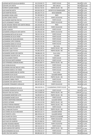 ALDENIZA BATISTA DA SILVA BENÍCIO 312.219.042-72 PORTO VELHO R$ 500,00 1º LOTE
ALDEVAN LEITE MOTA 662.016.082-49 SÃO CARLOS R$ 500,00 ESCOLAS
ALDINEIA QUADRO BAMBA 832.612.732-91 PORTO VELHO - RO R$ 500,00 11º lote
ALDO MARTINS MOTA 003.050.392-29 DISTRITO DE DEMARCAÇÃO R$ 500,00 6º LOTE
ALDO MARTINS ROCHA 826.203.771-53 NOVA MAMORE R$ 500,00 7º LOTE
ALEANDRO VIEIRA LOPES 701.309.302-53 #N/D R$ 500,00 1º LOTE
ALEANE SOARES PONTES 815.451.772-87 PORTO VELHO-RO R$ 500,00 8º LOTE
ALECSANDRO MARTINS FREITAS 700.508.672-45 PORTO VELHO R$ 500,00 1º LOTE
ALEITA DESMAREST PASSOS 973.742.882-04 PORTO VELHO-RO R$ 500,00 1º LOTE
ALENE ROSEANE RIBEIRO DOS SANTOS BRAGA 644.204.692-34 #N/D R$ 500,00 10º LOTE
ALENICE SOARES PONTES 828.165.572-00 PORTO VELHO-RO R$ 500,00 8º LOTE
ALÉRIO ALMEIDA 684.816.402-04 PORTO VELHO R$ 500,00 1º LOTE
ALESANDRA GONÇALVES DOS SANTOS 016.396.022-40 PORTO VELHO-RO R$ 500,00 5º LOTE
ALESSANDRA BOTELHO DA SILVA 780.552.532-34 PORTO VELHO R$ 500,00 1º LOTE
ALESSANDRA DA SILVA VIEIRA 939.814.142-68 PORTO VELHO R$ 500,00 5º LOTE
ALESSANDRA DE SOUZA MECHACA 006.205.022-23 PORTO VELGO R$ 500,00 1º LOTE
ALESSANDRA LOPES FERREIRA 931.382.022-68 PORTO VELHO R$ 500,00 6º LOTE
ALESSANDRA MARIA DE SOUZA 566.391.472-20 PORTO VELHO R$ 500,00 1º LOTE
ALESSANDRA PASSOS DA SILVA 022.373.702-06 São Carlos R$ 500,00 2º LOTE
Alessandro Lopes Ferreira 745.495.292.53 PORTO VELHO - RO R$ 1.000,00 11º lote
Alessandro Lopes Ferreira 745.495.292-53 PORTO VELHO - RO R$ 1.000,00 11º lote
ALESSANDRO NUNES DOS SANTOS 798.886.401-78 Porto Velho R$ 500,00 3º LOTE
ALESSANDRO VALENTE DE SÁ 024.506.122-38 CALAMA R$ 500,00 5º LOTE
ALETICIA SOARES PONTES 000.749.802-03 PORTO VELHO R$ 500,00 4º LOTE
ALEX DOUGLAS MOTA MORAIS 007.046.732-31 PORTO VELHO R$ 500,00 6º LOTE
ALEX FERNANDO FERREIRA NUNES 698.022.892-72 PORTO VELHO - RO R$ 500,00 11º lote
ALEX VIEIRA DA SILVA 879.232.032-53 PORTO VELHO R$ 500,00 1º LOTE
ALEXANDRA ADELINE ARAUJO LOPES 019.157.362-00 PORTO VELHO R$ 500,00 6º LOTE
ALEXANDRA MARCELI DE FARIAS 845.850.052-34 PORTO VELHO R$ 500,00 8º LOTE
ALEXANDRA MARCELINO DE CASTRO 560.463.912-53 Porto Velho R$ 500,00 ESCOLAS
ALEXANDRA SILVA ALVES 995.718.702-34 GUAJARÁ-MIRIM R$ 500,00 2º LOTE
ALEXANDRE BOTELHO PEREIRA NETO 016.563.692-06 PORTO VELHO - RO R$ 500,00 5º LOTE
ALEXANDRE CABRAL PINTO 012.089.142-51 PORTO VELHO R$ 500,00 7º LOTE
ALEXANDRE DOS SANTOS PINTO 024.597.542-05 PORTO VELHO R$ 500,00 4º LOTE
ALEXANDRE FERNANDES CARVALHO 486.297.402-30 PORTO VELHO-RO R$ 500,00 6º LOTE
ALEXANDRE MARQUES DA SILVA 948.228.592-15 CUJUBINZINHO /PORTO VELHO R$ 500,00
3º LOTE
ALEXANDRE RODRIGUES DA SILVA 016.116.682-20 PORTO VELHO R$ 500,00 3º LOTE
Alexandre Sales dos Santos 018.719.892-64 PORTO VELHO - RO R$ 1.000,00 11º lote
ALEXSANDRO MONTEIRO LEITE 736.095.872-53 PORTO VELHO - RO R$ 500,00 6º LOTE
ALEXSANDRO NUNES SILVA 687.502.182-04 PORTO VELHO R$ 500,00 1º LOTE
ALFREDO AMAPORIBA MARIOBO 540.735.702-00 GUAJARÁ-MIRIM R$ 500,00 7º LOTE
ALFREDO HATMAM 011.813.222-94 PORTO VELHO - RO R$ 500,00 4º LOTE
ALFREDO PEREIRA PANIAGO 037.308.329-72 PORTO VELHO - RO R$ 500,00 3º LOTE
ALIANE PEREIRA DOS SANTOS 022.341.322-40 PORTO VELHO R$ 500,00 ESCOLAS
Alice Casagrande Faustino 839.272.202-72 PORTO VELHO - RO R$ 500,00 6º LOTE
ALICE MARIA DA SILVA MACHADO 868.924.522-72 GUAJARÁ-MIRIM R$ 500,00 2º LOTE
ALICE MONTES LOPES 888.199.812-20 GUAJARÁ-MIRIM R$ 500,00 2º LOTE
ALICE NUNES DA COSTA 772.606.002-68 DISTRITO DE NAZARÉ R$ 500,00 5º LOTE
ALICE OLIVEIRA PASSOS 920.721.192-00 PORTO VELHO-RO R$ 500,00 1º LOTE
ALICE SALES DE ALMEIDA 963.191.862-91 PORTO VELHO R$ 500,00 ESCOLAS
ALIDINEI ROSENDO RIBEIRO 420.958.672-20 PORTO VELHO RO R$ 500,00 1º LOTE
ALIETE FREITAS DOS SANTOS 586.516.322-15 PORTO VELHO R$ 500,00 4º LOTE
ALINE ALMEIDA DOS SANTOS 016.160.842-60 PORTO VELHO - RO R$ 1.500,00 11º lote
ALINE BERNARDO DA SILVA 014.438.212-17 PORTO VELHO R$ 500,00 1º LOTE
ALINE CRUZ DOS SANTOS 000.883.842-92 PORTO VELHO R$ 500,00 ESCOLAS
 